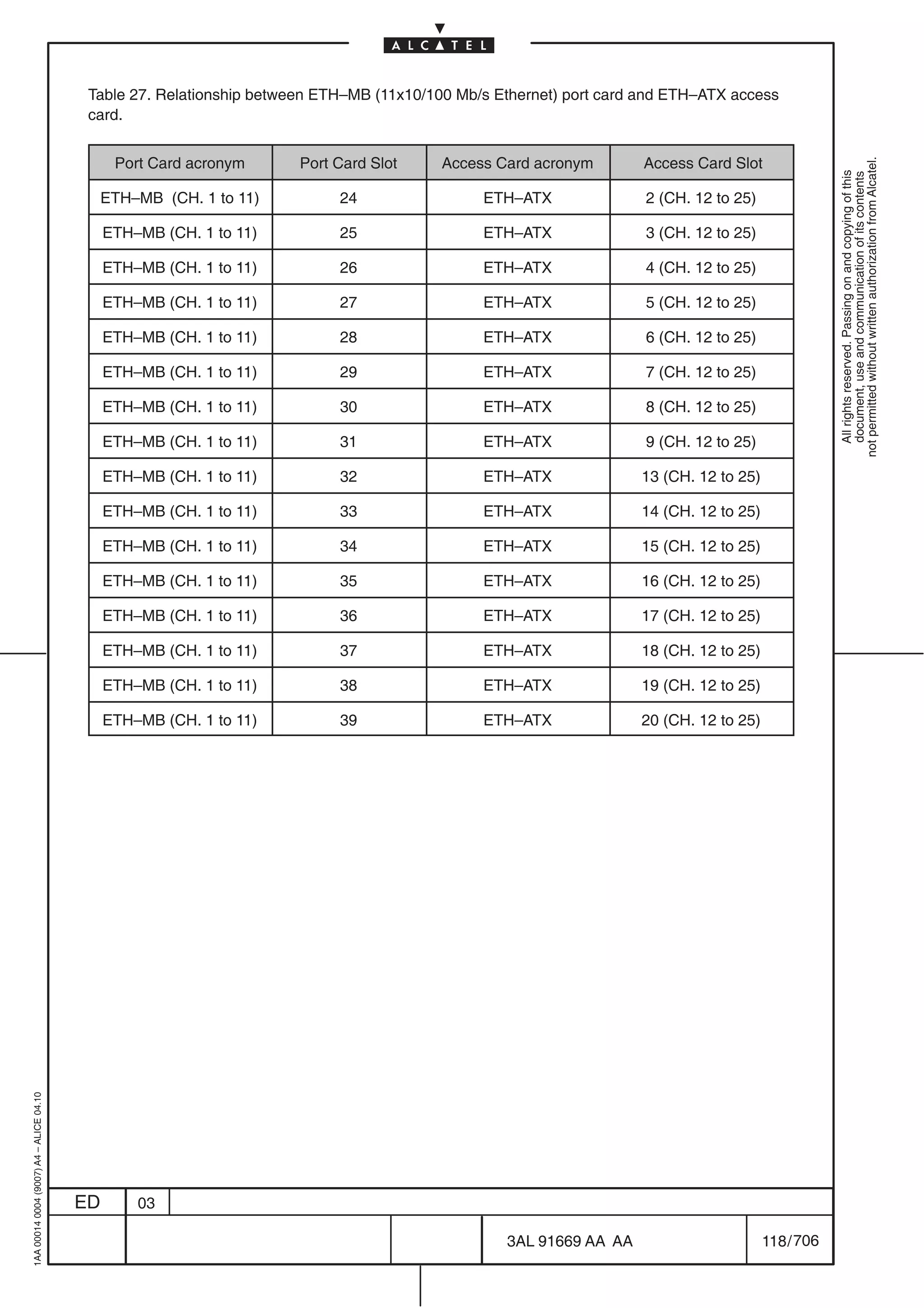 Table 27. Relationship between ETH–MB (11x10/100 Mb/s Ethernet) port card and ETH–ATX access
                                          card.


                                               Port Card acronym      Port Card Slot     Access Card acronym         Access Card Slot




                                                                                                                                                     not permitted without written authorization from Alcatel.
                                                                                                                                                       All rights reserved. Passing on and copying of this
                                                                                                                                                       document, use and communication of its contents
                                           ETH–MB (CH. 1 to 11)            24                 ETH–ATX                2 (CH. 12 to 25)

                                              ETH–MB (CH. 1 to 11)         25                 ETH–ATX                3 (CH. 12 to 25)

                                              ETH–MB (CH. 1 to 11)         26                 ETH–ATX                4 (CH. 12 to 25)

                                              ETH–MB (CH. 1 to 11)         27                 ETH–ATX                5 (CH. 12 to 25)

                                              ETH–MB (CH. 1 to 11)         28                 ETH–ATX                6 (CH. 12 to 25)

                                              ETH–MB (CH. 1 to 11)         29                 ETH–ATX                7 (CH. 12 to 25)

                                              ETH–MB (CH. 1 to 11)         30                 ETH–ATX                8 (CH. 12 to 25)

                                              ETH–MB (CH. 1 to 11)         31                 ETH–ATX                9 (CH. 12 to 25)

                                              ETH–MB (CH. 1 to 11)         32                 ETH–ATX                13 (CH. 12 to 25)

                                              ETH–MB (CH. 1 to 11)         33                 ETH–ATX                14 (CH. 12 to 25)

                                              ETH–MB (CH. 1 to 11)         34                 ETH–ATX                15 (CH. 12 to 25)

                                              ETH–MB (CH. 1 to 11)         35                 ETH–ATX                16 (CH. 12 to 25)

                                              ETH–MB (CH. 1 to 11)         36                 ETH–ATX                17 (CH. 12 to 25)

                                              ETH–MB (CH. 1 to 11)         37                 ETH–ATX                18 (CH. 12 to 25)

                                              ETH–MB (CH. 1 to 11)         38                 ETH–ATX                19 (CH. 12 to 25)

                                              ETH–MB (CH. 1 to 11)         39                 ETH–ATX                20 (CH. 12 to 25)
1AA 00014 0004 (9007) A4 – ALICE 04.10




                                         ED       03

                                                                                                 3AL 91669 AA AA                         118 / 706


                                                                                                               706
 