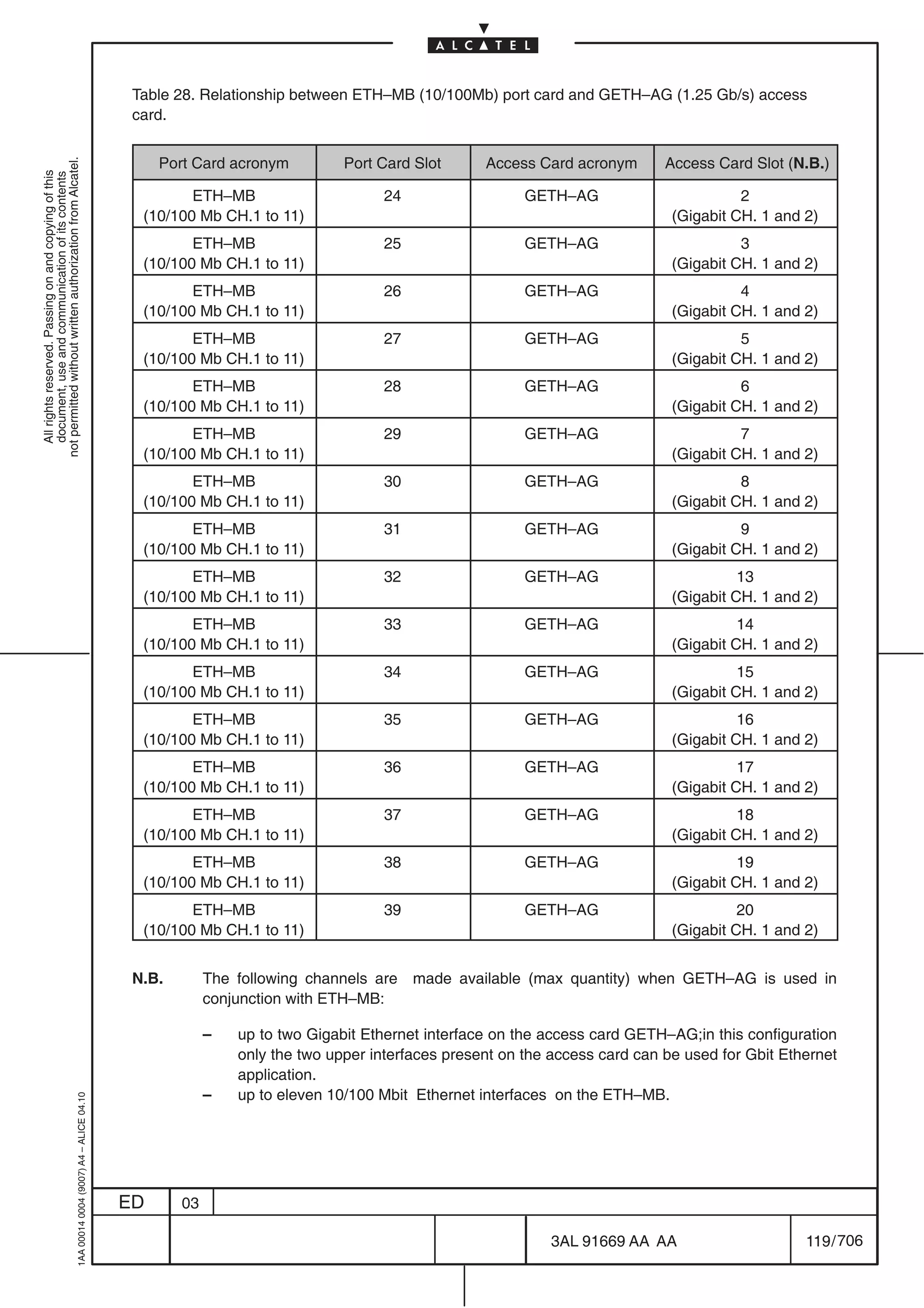 Table 28. Relationship between ETH–MB (10/100Mb) port card and GETH–AG (1.25 Gb/s) access
                                                                                            card.


                                                                                                Port Card acronym          Port Card Slot      Access Card acronym       Access Card Slot (N.B.)
not permitted without written authorization from Alcatel.
  All rights reserved. Passing on and copying of this
  document, use and communication of its contents




                                                                                                    ETH–MB                      24                   GETH–AG                          2
                                                                                             (10/100 Mb CH.1 to 11)                                                         (Gigabit CH. 1 and 2)
                                                                                                    ETH–MB                      25                   GETH–AG                          3
                                                                                             (10/100 Mb CH.1 to 11)                                                         (Gigabit CH. 1 and 2)
                                                                                                    ETH–MB                      26                   GETH–AG                          4
                                                                                             (10/100 Mb CH.1 to 11)                                                         (Gigabit CH. 1 and 2)
                                                                                                    ETH–MB                      27                   GETH–AG                          5
                                                                                             (10/100 Mb CH.1 to 11)                                                         (Gigabit CH. 1 and 2)
                                                                                                    ETH–MB                      28                   GETH–AG                          6
                                                                                             (10/100 Mb CH.1 to 11)                                                         (Gigabit CH. 1 and 2)
                                                                                                    ETH–MB                      29                   GETH–AG                          7
                                                                                             (10/100 Mb CH.1 to 11)                                                         (Gigabit CH. 1 and 2)
                                                                                                    ETH–MB                      30                   GETH–AG                          8
                                                                                             (10/100 Mb CH.1 to 11)                                                         (Gigabit CH. 1 and 2)
                                                                                                    ETH–MB                      31                   GETH–AG                          9
                                                                                             (10/100 Mb CH.1 to 11)                                                         (Gigabit CH. 1 and 2)
                                                                                                    ETH–MB                      32                   GETH–AG                          13
                                                                                             (10/100 Mb CH.1 to 11)                                                         (Gigabit CH. 1 and 2)
                                                                                                    ETH–MB                      33                   GETH–AG                          14
                                                                                             (10/100 Mb CH.1 to 11)                                                         (Gigabit CH. 1 and 2)
                                                                                                    ETH–MB                      34                   GETH–AG                          15
                                                                                             (10/100 Mb CH.1 to 11)                                                         (Gigabit CH. 1 and 2)
                                                                                                    ETH–MB                      35                   GETH–AG                          16
                                                                                             (10/100 Mb CH.1 to 11)                                                         (Gigabit CH. 1 and 2)
                                                                                                    ETH–MB                      36                   GETH–AG                          17
                                                                                             (10/100 Mb CH.1 to 11)                                                         (Gigabit CH. 1 and 2)
                                                                                                    ETH–MB                      37                   GETH–AG                          18
                                                                                             (10/100 Mb CH.1 to 11)                                                         (Gigabit CH. 1 and 2)
                                                                                                    ETH–MB                      38                   GETH–AG                          19
                                                                                             (10/100 Mb CH.1 to 11)                                                         (Gigabit CH. 1 and 2)
                                                                                                    ETH–MB                      39                   GETH–AG                          20
                                                                                             (10/100 Mb CH.1 to 11)                                                         (Gigabit CH. 1 and 2)


                                                                                            N.B.        The following channels are made available (max quantity) when GETH–AG is used in
                                                                                                        conjunction with ETH–MB:

                                                                                                        –   up to two Gigabit Ethernet interface on the access card GETH–AG;in this configuration
                                                                                                            only the two upper interfaces present on the access card can be used for Gbit Ethernet
                                                                                                            application.
                                                                                                        –   up to eleven 10/100 Mbit Ethernet interfaces on the ETH–MB.
                                                  1AA 00014 0004 (9007) A4 – ALICE 04.10




                                                                                           ED      03

                                                                                                                                                        3AL 91669 AA AA                        119 / 706


                                                                                                                                                                      706
 