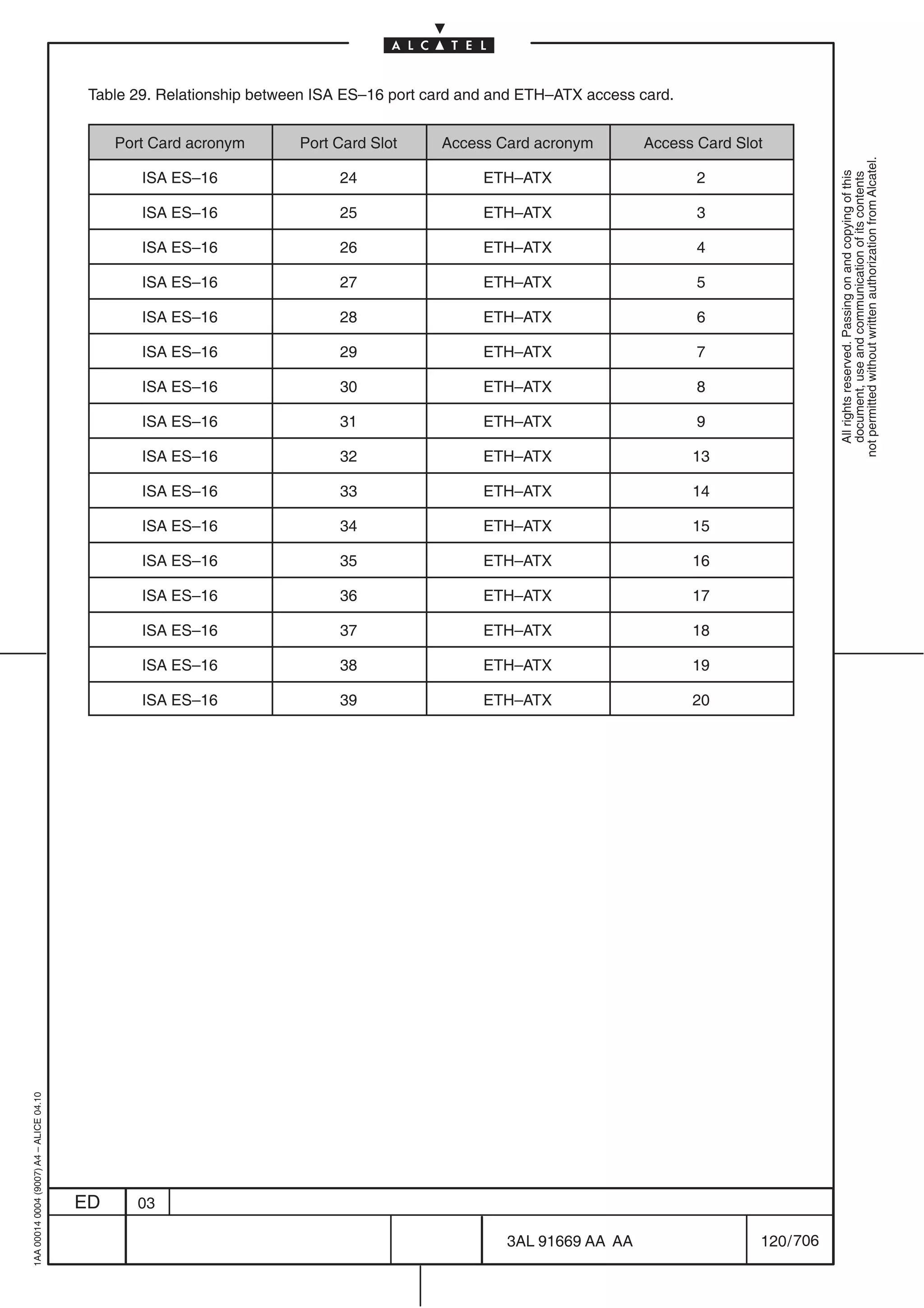 Table 29. Relationship between ISA ES–16 port card and and ETH–ATX access card.


                                              Port Card acronym       Port Card Slot     Access Card acronym         Access Card Slot




                                                                                                                                                not permitted without written authorization from Alcatel.
                                                 ISA ES–16                 24                  ETH–ATX                      2




                                                                                                                                                  All rights reserved. Passing on and copying of this
                                                                                                                                                  document, use and communication of its contents
                                                 ISA ES–16                 25                  ETH–ATX                      3

                                                 ISA ES–16                 26                  ETH–ATX                      4

                                                 ISA ES–16                 27                  ETH–ATX                      5

                                                 ISA ES–16                 28                  ETH–ATX                      6

                                                 ISA ES–16                 29                  ETH–ATX                      7

                                                 ISA ES–16                 30                  ETH–ATX                      8

                                                 ISA ES–16                 31                  ETH–ATX                      9

                                                 ISA ES–16                 32                  ETH–ATX                      13

                                                 ISA ES–16                 33                  ETH–ATX                      14

                                                 ISA ES–16                 34                  ETH–ATX                      15

                                                 ISA ES–16                 35                  ETH–ATX                      16

                                                 ISA ES–16                 36                  ETH–ATX                      17

                                                 ISA ES–16                 37                  ETH–ATX                      18

                                                 ISA ES–16                 38                  ETH–ATX                      19

                                                 ISA ES–16                 39                  ETH–ATX                      20
1AA 00014 0004 (9007) A4 – ALICE 04.10




                                         ED      03

                                                                                                  3AL 91669 AA AA                   120 / 706


                                                                                                               706
 