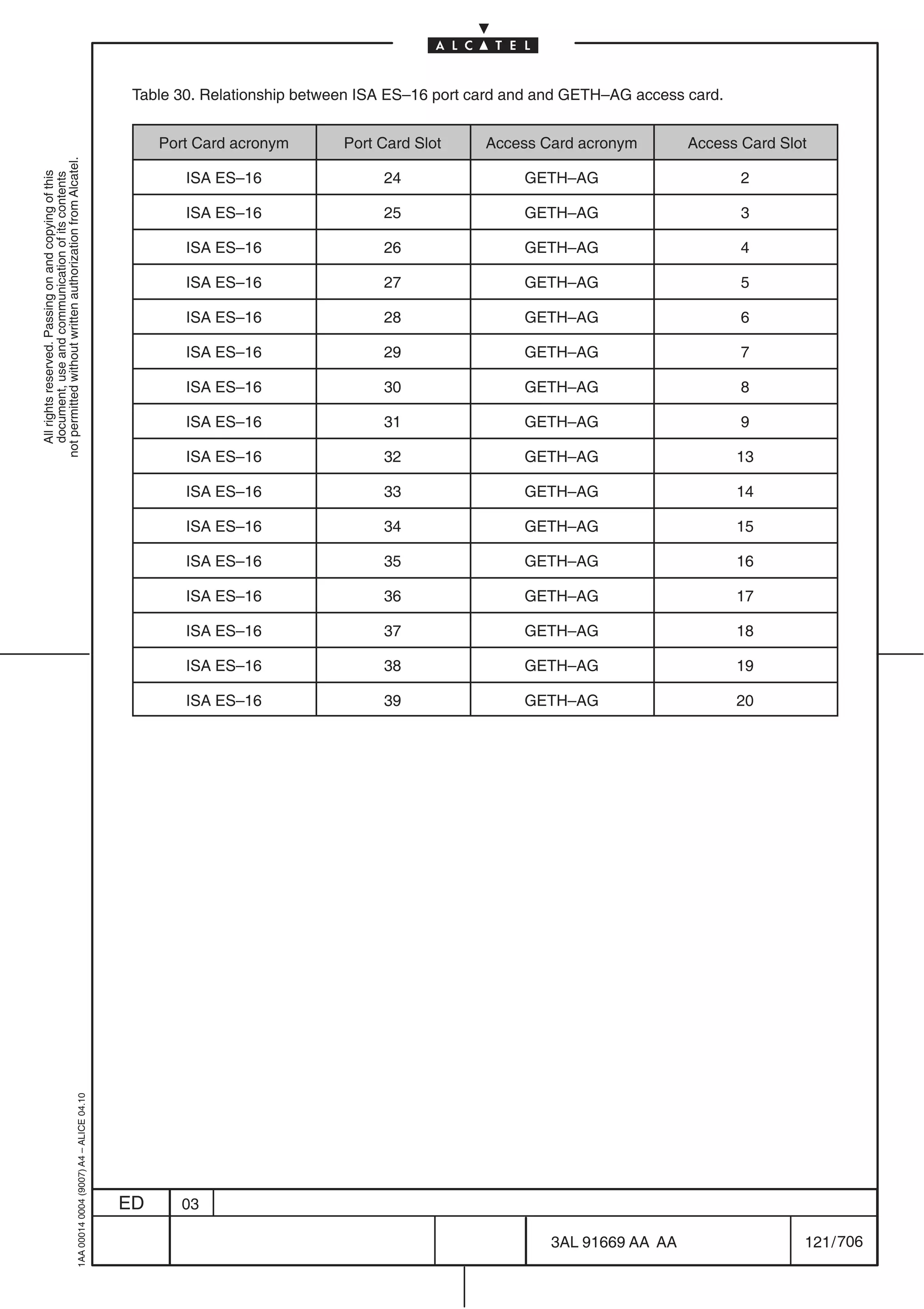 Table 30. Relationship between ISA ES–16 port card and and GETH–AG access card.


                                                                                                Port Card acronym       Port Card Slot     Access Card acronym         Access Card Slot
not permitted without written authorization from Alcatel.




                                                                                                   ISA ES–16                 24                 GETH–AG                       2
  All rights reserved. Passing on and copying of this
  document, use and communication of its contents




                                                                                                   ISA ES–16                 25                 GETH–AG                       3

                                                                                                   ISA ES–16                 26                 GETH–AG                       4

                                                                                                   ISA ES–16                 27                 GETH–AG                       5

                                                                                                   ISA ES–16                 28                 GETH–AG                       6

                                                                                                   ISA ES–16                 29                 GETH–AG                       7

                                                                                                   ISA ES–16                 30                 GETH–AG                       8

                                                                                                   ISA ES–16                 31                 GETH–AG                       9

                                                                                                   ISA ES–16                 32                 GETH–AG                       13

                                                                                                   ISA ES–16                 33                 GETH–AG                       14

                                                                                                   ISA ES–16                 34                 GETH–AG                       15

                                                                                                   ISA ES–16                 35                 GETH–AG                       16

                                                                                                   ISA ES–16                 36                 GETH–AG                       17

                                                                                                   ISA ES–16                 37                 GETH–AG                       18

                                                                                                   ISA ES–16                 38                 GETH–AG                       19

                                                                                                   ISA ES–16                 39                 GETH–AG                       20
                                                  1AA 00014 0004 (9007) A4 – ALICE 04.10




                                                                                           ED      03

                                                                                                                                                   3AL 91669 AA AA                    121 / 706


                                                                                                                                                                 706
 