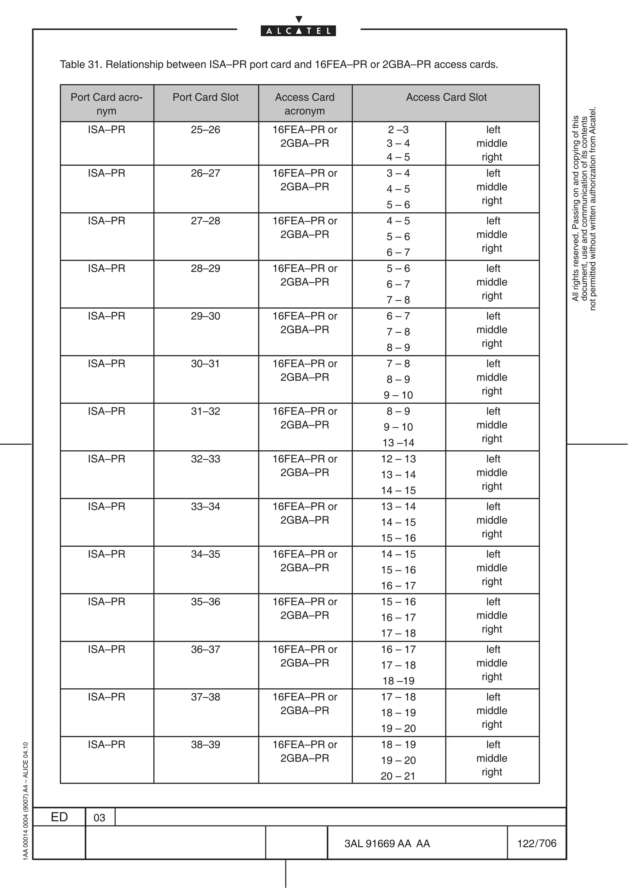 Table 31. Relationship between ISA–PR port card and 16FEA–PR or 2GBA–PR access cards.


                                              Port Card acro-   Port Card Slot     Access Card               Access Card Slot
                                                    nym                             acronym




                                                                                                                                                not permitted without written authorization from Alcatel.
                                                                                                                                                  All rights reserved. Passing on and copying of this
                                                                                                                                                  document, use and communication of its contents
                                                 ISA–PR            25–26           16FEA–PR or           2 –3                left
                                                                                    2GBA–PR              3–4              middle
                                                                                                         4–5               right
                                                 ISA–PR            26–27           16FEA–PR or           3–4                 left
                                                                                    2GBA–PR              4–5              middle
                                                                                                         5–6               right
                                                 ISA–PR            27–28           16FEA–PR or           4–5                 left
                                                                                    2GBA–PR              5–6              middle
                                                                                                         6–7               right
                                                 ISA–PR            28–29           16FEA–PR or           5–6                 left
                                                                                    2GBA–PR              6–7              middle
                                                                                                         7–8               right
                                                 ISA–PR            29–30           16FEA–PR or           6–7                 left
                                                                                    2GBA–PR              7–8              middle
                                                                                                         8–9               right
                                                 ISA–PR            30–31           16FEA–PR or          7–8                  left
                                                                                    2GBA–PR             8–9               middle
                                                                                                        9 – 10             right
                                                 ISA–PR            31–32           16FEA–PR or           8–9                 left
                                                                                    2GBA–PR             9 – 10            middle
                                                                                                        13 –14             right
                                                 ISA–PR            32–33           16FEA–PR or          12 – 13              left
                                                                                    2GBA–PR             13 – 14           middle
                                                                                                        14 – 15            right
                                                 ISA–PR            33–34           16FEA–PR or          13 – 14              left
                                                                                    2GBA–PR             14 – 15           middle
                                                                                                        15 – 16            right
                                                 ISA–PR            34–35           16FEA–PR or          14 – 15              left
                                                                                    2GBA–PR             15 – 16           middle
                                                                                                        16 – 17            right
                                                 ISA–PR            35–36           16FEA–PR or          15 – 16              left
                                                                                    2GBA–PR             16 – 17           middle
                                                                                                        17 – 18            right
                                                 ISA–PR            36–37           16FEA–PR or          16 – 17              left
                                                                                    2GBA–PR             17 – 18           middle
                                                                                                        18 –19             right
                                                 ISA–PR            37–38           16FEA–PR or          17 – 18              left
                                                                                    2GBA–PR             18 – 19           middle
                                                                                                        19 – 20            right
                                                 ISA–PR            38–39           16FEA–PR or          18 – 19              left
1AA 00014 0004 (9007) A4 – ALICE 04.10




                                                                                    2GBA–PR             19 – 20           middle
                                                                                                        20 – 21            right



                                         ED       03

                                                                                                 3AL 91669 AA AA                    122 / 706


                                                                                                             706
 