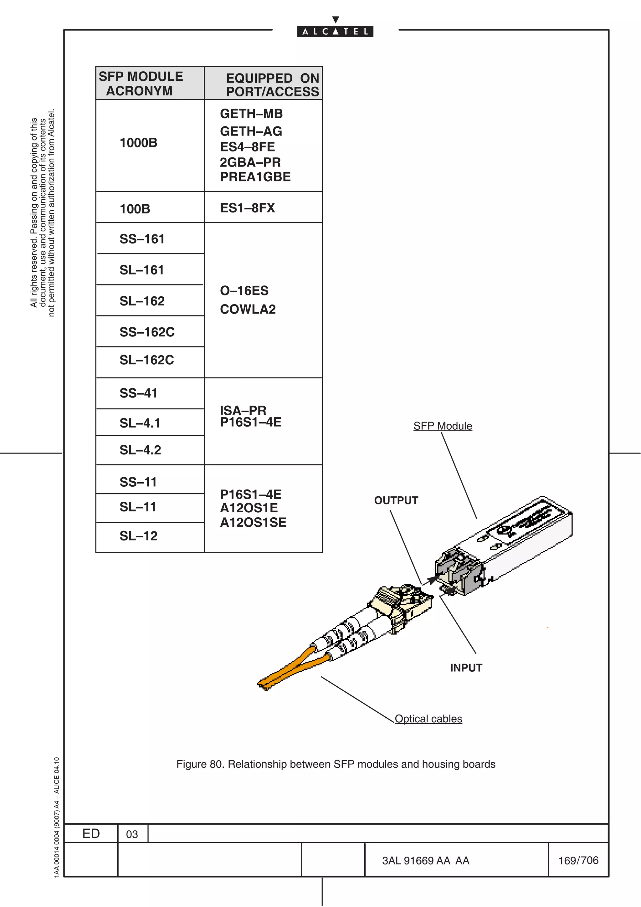 SFP MODULE             EQUIPPED ON
                                                                                             ACRONYM               PORT/ACCESS
                                                                                                                  GETH–MB
not permitted without written authorization from Alcatel.
  All rights reserved. Passing on and copying of this
  document, use and communication of its contents




                                                                                                                  GETH–AG
                                                                                                1000B             ES4–8FE
                                                                                                                  2GBA–PR
                                                                                                                  PREA1GBE

                                                                                                100B              ES1–8FX

                                                                                                SS–161

                                                                                                SL–161
                                                                                                                  O–16ES
                                                                                                SL–162
                                                                                                                  COWLA2
                                                                                                SS–162C

                                                                                                SL–162C

                                                                                                SS–41
                                                                                                                  ISA–PR
                                                                                                SL–4.1            P16S1–4E                              SFP Module

                                                                                                SL–4.2

                                                                                                SS–11
                                                                                                                  P16S1–4E                      OUTPUT
                                                                                                SL–11             A12OS1E
                                                                                                                  A12OS1SE
                                                                                                SL–12




                                                                                                                                                               INPUT



                                                                                                                                                    Optical cables
                                                  1AA 00014 0004 (9007) A4 – ALICE 04.10




                                                                                                          Figure 80. Relationship between SFP modules and housing boards




                                                                                           ED   03

                                                                                                                                                 3AL 91669 AA AA           169 / 706


                                                                                                                                                              706
 