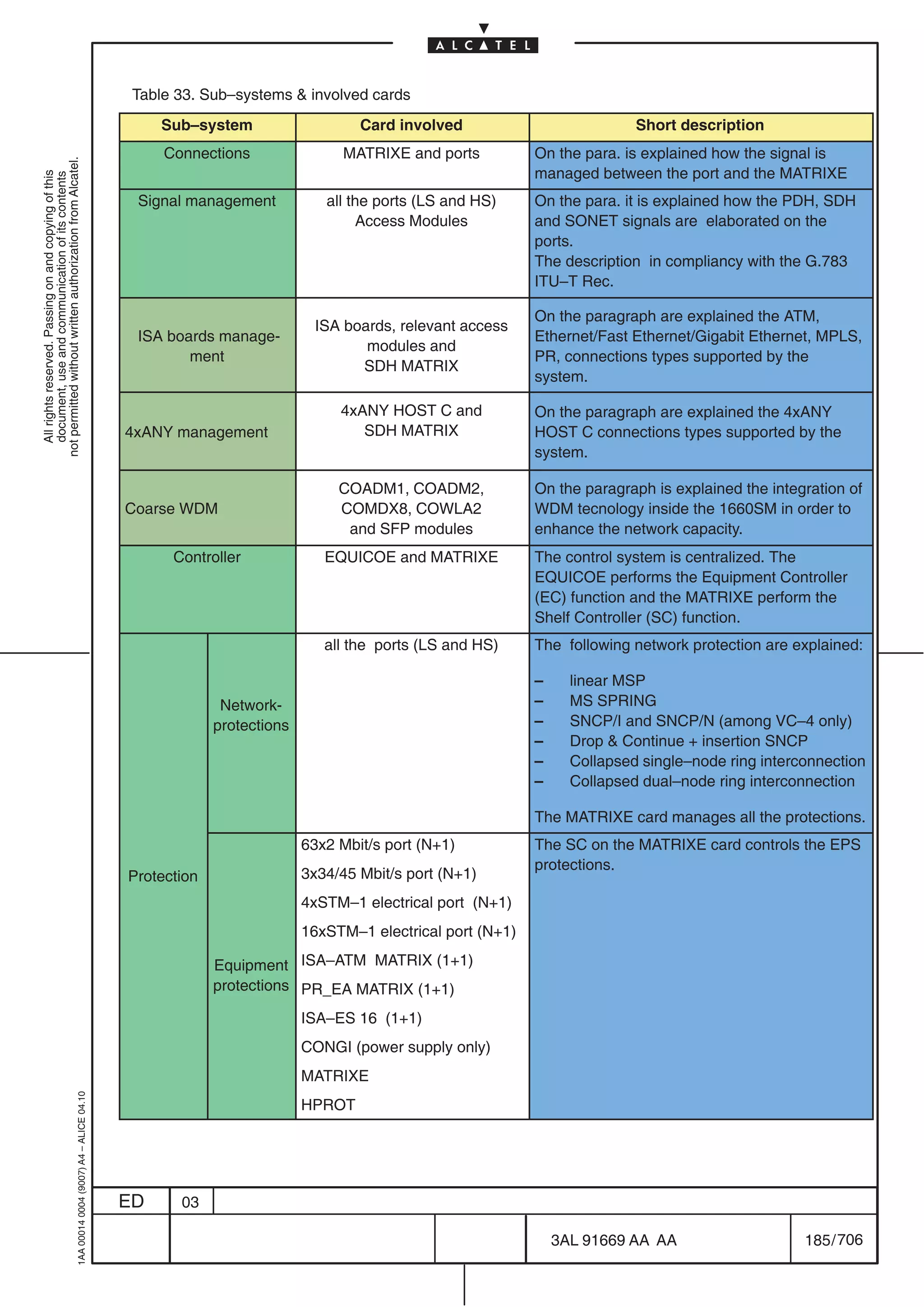 Table 33. Sub–systems  involved cards
                                                                                                Sub–system                    Card involved                           Short description
                                                                                                Connections                 MATRIXE and ports          On the para. is explained how the signal is
not permitted without written authorization from Alcatel.




                                                                                                                                                       managed between the port and the MATRIXE
  All rights reserved. Passing on and copying of this
  document, use and communication of its contents




                                                                                            Signal management            all the ports (LS and HS)     On the para. it is explained how the PDH, SDH
                                                                                                                              Access Modules           and SONET signals are elaborated on the
                                                                                                                                                       ports.
                                                                                                                                                       The description in compliancy with the G.783
                                                                                                                                                       ITU–T Rec.

                                                                                                                                                       On the paragraph are explained the ATM,
                                                                                                                       ISA boards, relevant access
                                                                                            ISA boards manage-                                         Ethernet/Fast Ethernet/Gigabit Ethernet, MPLS,
                                                                                                                              modules and
                                                                                                   ment                                                PR, connections types supported by the
                                                                                                                             SDH MATRIX
                                                                                                                                                       system.

                                                                                                                           4xANY HOST C and            On the paragraph are explained the 4xANY
                                                                                           4xANY management                   SDH MATRIX               HOST C connections types supported by the
                                                                                                                                                       system.

                                                                                                                           COADM1, COADM2,             On the paragraph is explained the integration of
                                                                                           Coarse WDM                      COMDX8, COWLA2              WDM tecnology inside the 1660SM in order to
                                                                                                                            and SFP modules            enhance the network capacity.
                                                                                                 Controller              EQUICOE and MATRIXE           The control system is centralized. The
                                                                                                                                                       EQUICOE performs the Equipment Controller
                                                                                                                                                       (EC) function and the MATRIXE perform the
                                                                                                                                                       Shelf Controller (SC) function.
                                                                                                                         all the ports (LS and HS)     The following network protection are explained:

                                                                                                                                                       –     linear MSP
                                                                                                         Network-                                      –     MS SPRING
                                                                                                        protections                                    –     SNCP/I and SNCP/N (among VC–4 only)
                                                                                                                                                       –     Drop  Continue + insertion SNCP
                                                                                                                                                       –     Collapsed single–node ring interconnection
                                                                                                                                                       –     Collapsed dual–node ring interconnection

                                                                                                                                                       The MATRIXE card manages all the protections.
                                                                                                                      63x2 Mbit/s port (N+1)           The SC on the MATRIXE card controls the EPS
                                                                                                                                                       protections.
                                                                                           Protection                 3x34/45 Mbit/s port (N+1)
                                                                                                                      4xSTM–1 electrical port (N+1)
                                                                                                                      16xSTM–1 electrical port (N+1)

                                                                                                        Equipment ISA–ATM MATRIX (1+1)
                                                                                                        protections PR_EA MATRIX (1+1)

                                                                                                                      ISA–ES 16 (1+1)
                                                                                                                      CONGI (power supply only)
                                                                                                                      MATRIXE
                                                  1AA 00014 0004 (9007) A4 – ALICE 04.10




                                                                                                                      HPROT




                                                                                           ED     03

                                                                                                                                                           3AL 91669 AA AA                    185 / 706


                                                                                                                                                                       706
 