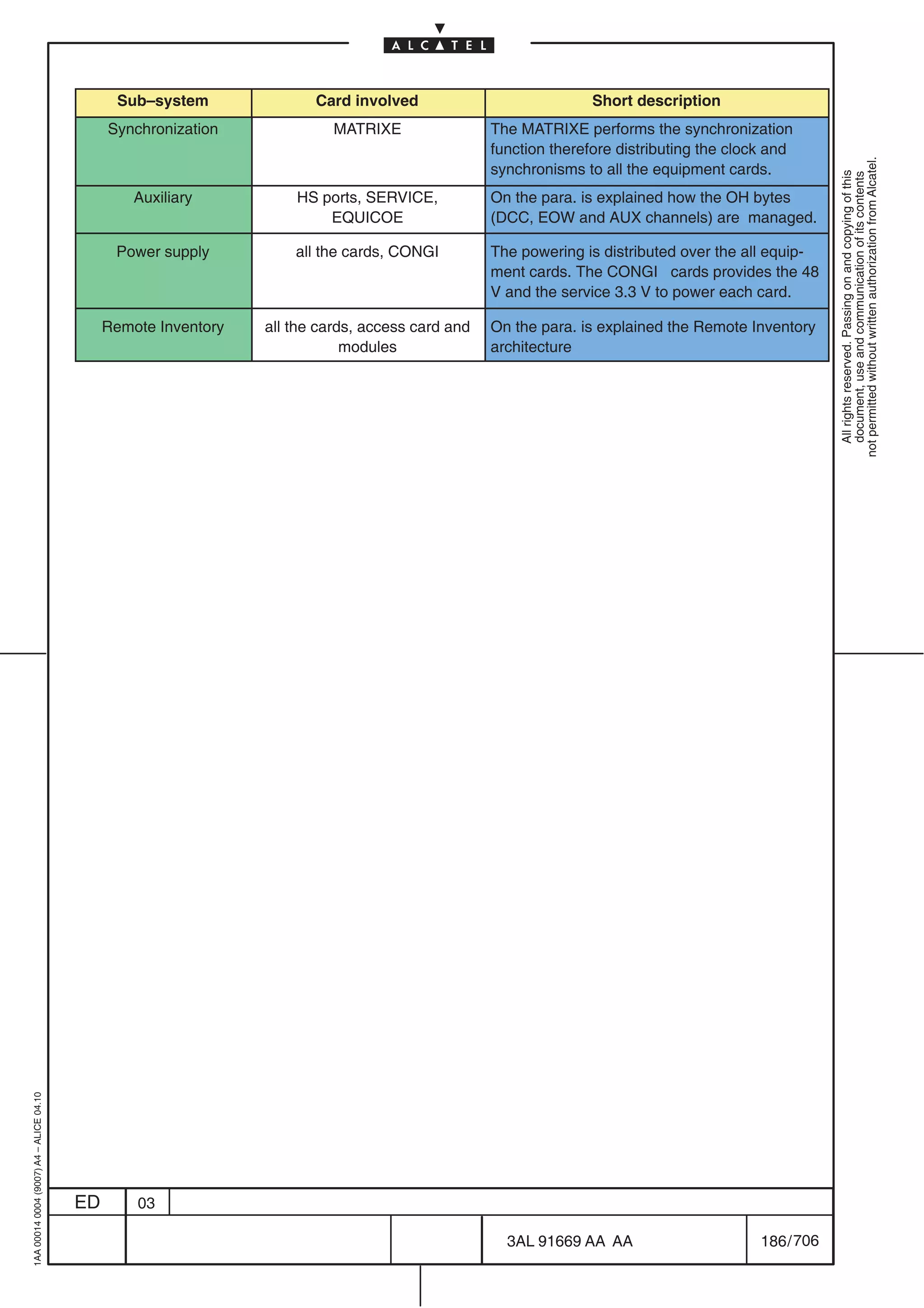 Sub–system              Card involved                            Short description
                                              Synchronization              MATRIXE                The MATRIXE performs the synchronization
                                                                                                  function therefore distributing the clock and




                                                                                                                                                      not permitted without written authorization from Alcatel.
                                                                                                  synchronisms to all the equipment cards.




                                                                                                                                                        All rights reserved. Passing on and copying of this
                                                                                                                                                        document, use and communication of its contents
                                                  Auxiliary          HS ports, SERVICE,           On the para. is explained how the OH bytes
                                                                         EQUICOE                  (DCC, EOW and AUX channels) are managed.

                                               Power supply          all the cards, CONGI         The powering is distributed over the all equip-
                                                                                                  ment cards. The CONGI cards provides the 48
                                                                                                  V and the service 3.3 V to power each card.

                                              Remote Inventory   all the cards, access card and   On the para. is explained the Remote Inventory
                                                                             modules              architecture
1AA 00014 0004 (9007) A4 – ALICE 04.10




                                         ED       03

                                                                                                    3AL 91669 AA AA                       186 / 706


                                                                                                                  706
 