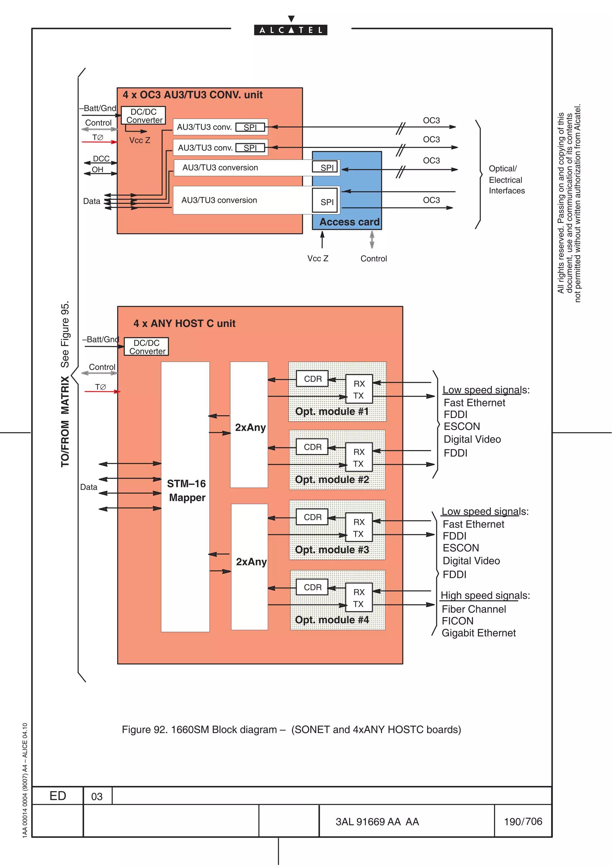 4 x OC3 AU3/TU3 CONV. unit
                                                                          –Batt/Gnd




                                                                                                                                                                                           not permitted without written authorization from Alcatel.
                                                                                       DC/DC




                                                                                                                                                                                             All rights reserved. Passing on and copying of this
                                                                                                                                                                                             document, use and communication of its contents
                                                                           Control    Converter                                                            OC3
                                                                                                    AU3/TU3 conv.    SPI
                                                                             T∅        Vcc Z                                                               OC3
                                                                                                    AU3/TU3 conv.    SPI
                                                                             DCC                                                                           OC3
                                                                             OH                      AU3/TU3 conversion          SPI                                       Optical/
                                                                                                                                                                           Electrical
                                                                                                                                                                           Interfaces
                                                                          Data                       AU3/TU3 conversion          SPI                       OC3

                                                                                                                                Access card


                                                                                                                              Vcc Z        Control
                                          TO/FROM MATRIX See Figure 95.




                                                                                        4 x ANY HOST C unit
                                                                          –Batt/Gnd     DC/DC
                                                                                       Converter
                                                                            Control
                                                                                                                            ÏÏÏÏÏÏÏ
                                                                                                                            ÏÏÏÏÏÏÏ
                                                                                                                             CDR
                                                                             T∅                                                           RX
                                                                                                                            ÏÏÏÏÏÏÏ                              Low speed signals:
                                                                                                                                          TX
                                                                                                                            ÏÏÏÏÏÏÏ                              Fast Ethernet
                                                                                                                            Opt. module #1                       FDDI
                                                                                                                    2xAny   ÏÏÏÏÏÏÏ                              ESCON
                                                                                                                            ÏÏÏÏÏÏÏ
                                                                                                                             CDR
                                                                                                                            ÏÏÏÏÏÏÏ       RX
                                                                                                                                                                 Digital Video
                                                                                                                                                                 FDDI
                                                                                                                                          TX

                                                                          Data                     STM–16
                                                                                                                            ÏÏÏÏÏÏÏ
                                                                                                                            Opt. module #2
                                                                                                                            ÏÏÏÏÏÏÏ
                                                                                                   Mapper                   ÏÏÏÏÏÏÏ                              Low speed signals:
                                                                                                                            ÏÏÏÏÏÏÏ
                                                                                                                             CDR

                                                                                                                            ÏÏÏÏÏÏÏ       RX
                                                                                                                                          TX
                                                                                                                                                                 Fast Ethernet
                                                                                                                                                                 FDDI
                                                                                                                            ÏÏÏÏÏÏÏ
                                                                                                                            Opt. module #3                       ESCON
                                                                                                                    2xAny   ÏÏÏÏÏÏÏ                              Digital Video
                                                                                                                                                                 FDDI
                                                                                                                            ÏÏÏÏÏÏÏ
                                                                                                                             CDR
                                                                                                                                          RX                     High speed signals:
                                                                                                                            ÏÏÏÏÏÏÏ       TX
                                                                                                                                                                 Fiber Channel
                                                                                                                            ÏÏÏÏÏÏÏ
                                                                                                                            Opt. module #4
                                                                                                                            ÏÏÏÏÏÏÏ                              FICON
                                                                                                                                                                 Gigabit Ethernet
1AA 00014 0004 (9007) A4 – ALICE 04.10




                                                                                      Figure 92. 1660SM Block diagram – (SONET and 4xANY HOSTC boards)




                                         ED                                 03

                                                                                                                                       3AL 91669 AA AA                         190 / 706


                                                                                                                                                     706
 