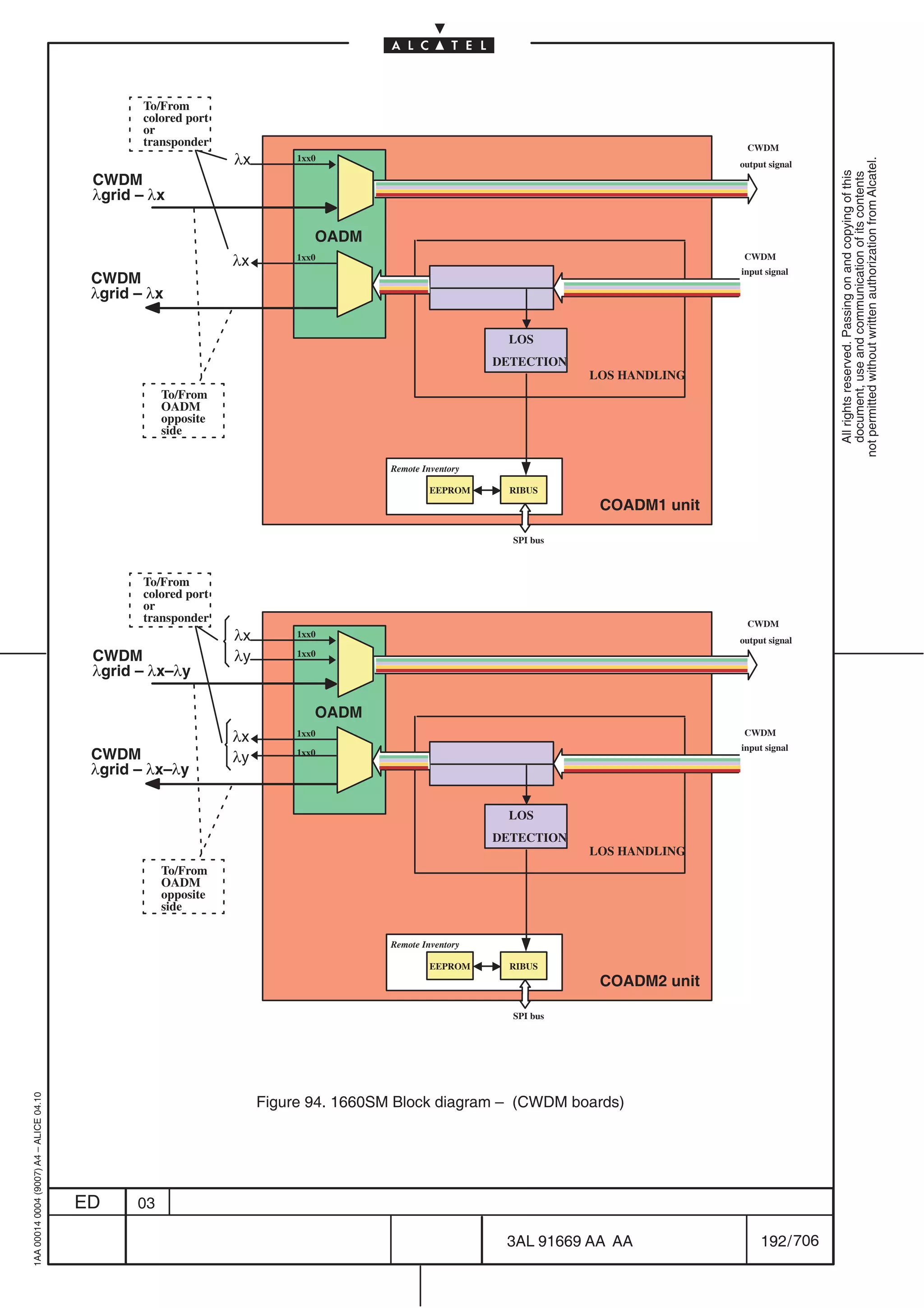 To/From
                                                 colored port
                                                 or
                                                 transponder                                                                         CWDM
                                                                λx        1xx0




                                                                                                                                                     not permitted without written authorization from Alcatel.
                                                                                                                                    output signal




                                                                                                                                                       All rights reserved. Passing on and copying of this
                                          CWDM




                                                                                                                                                       document, use and communication of its contents
                                          λgrid – λx

                                                                             OADM
                                                                λx        1xx0                                                       CWDM
                                                                                                                                    input signal
                                          CWDM
                                          λgrid – λx

                                                                                                          LOS
                                                                                                         DETECTION
                                                                                                                     LOS HANDLING
                                                     To/From
                                                     OADM
                                                     opposite
                                                     side

                                                                                      Remote Inventory

                                                                                               EEPROM      RIBUS
                                                                                                                      COADM1 unit

                                                                                                           SPI bus



                                                 To/From
                                                 colored port
                                                 or
                                                 transponder                                                                         CWDM
                                                                λx        1xx0
                                                                                                                                    output signal
                                          CWDM                  λy        1xx0

                                          λgrid – λx–λy

                                                                             OADM
                                                                λx        1xx0                                                       CWDM
                                                                                                                                    input signal
                                          CWDM                  λy        1xx0

                                          λgrid – λx–λy

                                                                                                          LOS
                                                                                                         DETECTION
                                                                                                                     LOS HANDLING
                                                     To/From
                                                     OADM
                                                     opposite
                                                     side

                                                                                      Remote Inventory

                                                                                               EEPROM      RIBUS
                                                                                                                      COADM2 unit

                                                                                                           SPI bus
1AA 00014 0004 (9007) A4 – ALICE 04.10




                                                                     Figure 94. 1660SM Block diagram – (CWDM boards)




                                         ED     03

                                                                                                          3AL 91669 AA AA                192 / 706


                                                                                                                      706
 