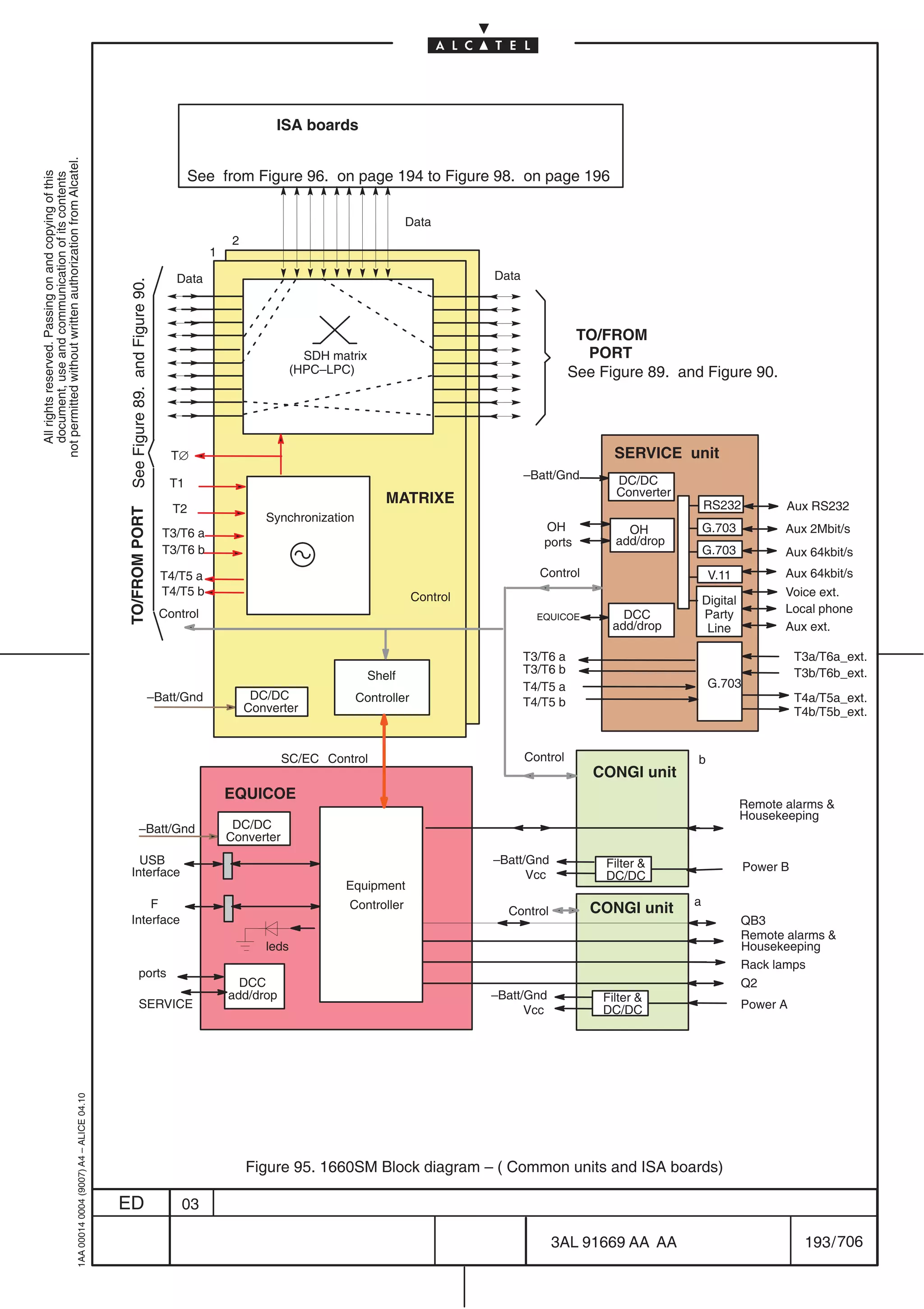 ISA boards
not permitted without written authorization from Alcatel.




                                                                                                                                  See from Figure 96. on page 194 to Figure 98. on page 196
  All rights reserved. Passing on and copying of this
  document, use and communication of its contents




                                                                                                                                                                               Data
                                                                                                                                          2
                                                                                                                                     1

                                                                                                                              Data                                                        Data
                                                                                           See Figure 89. and Figure 90.




                                                                                                                                                                                                            TO/FROM
                                                                                                                                                          SDH matrix                                         PORT
                                                                                                                                                        (HPC–LPC)                                          See Figure 89. and Figure 90.




                                                                                                                             T∅                                                                                  SERVICE unit
                                                                                                                                                                                                 –Batt/Gnd        DC/DC
                                                                                                                            T1
                                                                                                                                                                                                                  Converter
                                                                                                                                                                          MATRIXE                                                   RS232            Aux RS232
                                                                                                                             T2
                                                                                           TO/FROM PORT




                                                                                                                                                 Synchronization
                                                                                                                           T3/T6 a                                                                  OH             OH               G.703            Aux 2Mbit/s
                                                                                                                                                                                                    ports        add/drop
                                                                                                                           T3/T6 b                                                                                                  G.703            Aux 64kbit/s
                                                                                                                           T4/T5 a                                                                 Control                           V.11            Aux 64kbit/s
                                                                                                                           T4/T5 b                                              Control                                                              Voice ext.
                                                                                                                                                                                                                                    Digital
                                                                                                                           Control                                                                                 DCC              Party            Local phone
                                                                                                                                                                                                   EQUICOE
                                                                                                                                                                                                                 add/drop            Line            Aux ext.

                                                                                                                                                                                                 T3/T6 a                                                T3a/T6a_ext.
                                                                                                                                                                                                 T3/T6 b                                                T3b/T6b_ext.
                                                                                                                                                                       Shelf
                                                                                                                                                                                                 T4/T5 a                             G.703
                                                                                                                       –Batt/Gnd               DC/DC               Controller                                                                           T4a/T5a_ext.
                                                                                                                                              Converter                                          T4/T5 b
                                                                                                                                                                                                                                                        T4b/T5b_ext.


                                                                                                                                                     SC/EC Control                               Control                        b
                                                                                                                                                                                                              CONGI unit
                                                                                                                                         EQUICOE
                                                                                                                                                                                                                                              Remote alarms 
                                                                                                                                                                                                                                              Housekeeping
                                                                                                          –Batt/Gnd                       DC/DC
                                                                                                                                         Converter
                                                                                                USB                                                                                       –Batt/Gnd             Filter 
                                                                                              Interface                                                                                                                                       Power B
                                                                                                                                                                                                Vcc             DC/DC
                                                                                                                                                                Equipment
                                                                                                  F                                                              Controller                                                     a
                                                                                                                                                                                            Control           CONGI unit
                                                                                              Interface                                                                                                                                       QB3
                                                                                                                                                                                                                                              Remote alarms 
                                                                                                                                                 leds                                                                                         Housekeeping
                                                                                                                                                                                                                                              Rack lamps
                                                                                                         ports
                                                                                                                                           DCC                                                                                                Q2
                                                                                                                                         add/drop                                         –Batt/Gnd            Filter 
                                                                                                         SERVICE                                                                                Vcc            DC/DC                          Power A
                                                  1AA 00014 0004 (9007) A4 – ALICE 04.10




                                                                                                                                              Figure 95. 1660SM Block diagram – ( Common units and ISA boards)

                                                                                           ED                                  03

                                                                                                                                                                                                      3AL 91669 AA AA                                    193 / 706


                                                                                                                                                                                                                          706
 