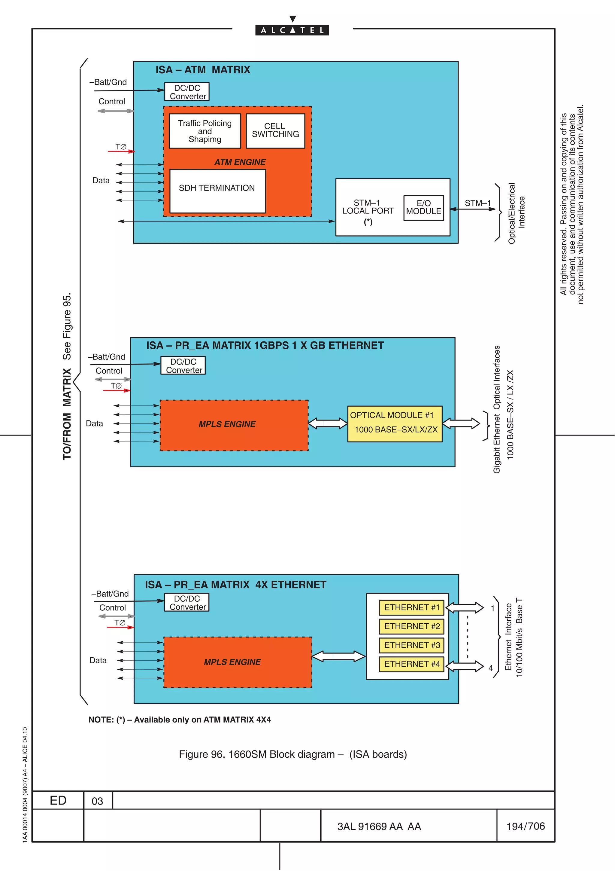 ISA – ATM MATRIX
                                                                          –Batt/Gnd
                                                                                              DC/DC
                                                                                             Converter
                                                                            Control




                                                                                                                                                                                                                              not permitted without written authorization from Alcatel.
                                                                                                                                                                                                                                All rights reserved. Passing on and copying of this
                                                                                                                                                                                                                                document, use and communication of its contents
                                                                                               Traffic Policing     CELL
                                                                                                     and          SWITCHING
                                                                                                  Shapimg
                                                                                  T∅
                                                                                                          ATM ENGINE

                                                                           Data




                                                                                                                                                                                                         Optical/Electrical
                                                                                               SDH TERMINATION




                                                                                                                                                                                                             Interface
                                                                                                                                 STM–1         E/O     STM–1
                                                                                                                               LOCAL PORT    MODULE
                                                                                                                                   (*)
                                          TO/FROM MATRIX See Figure 95.




                                                                                       ISA – PR_EA MATRIX 1GBPS 1 X GB ETHERNET




                                                                                                                                                               Gigabit Ethernet Optical Interfaces
                                                                          –Batt/Gnd
                                                                                             DC/DC
                                                                            Control         Converter




                                                                                                                                                                                                      1000 BASE–SX / LX /ZX
                                                                                  T∅


                                                                                                                                 OPTICAL MODULE #1
                                                                          Data                       MPLS ENGINE
                                                                                                                                  1000 BASE–SX/LX/ZX




                                                                                       ISA – PR_EA MATRIX 4X ETHERNET
                                                                           –Batt/Gnd
                                                                                              DC/DC
                                                                                                                                                                                                     10/100 Mbit/s Base T




                                                                             Control         Converter                                  ETHERNET #1
                                                                                                                                                                                                       Ethernet Interface




                                                                                                                                                           1
                                                                                  T∅                                                    ETHERNET #2

                                                                                                                                        ETHERNET #3
                                                                          Data                          MPLS ENGINE                     ETHERNET #4        4




                                                                          NOTE: (*) – Available only on ATM MATRIX 4X4
1AA 00014 0004 (9007) A4 – ALICE 04.10




                                                                                               Figure 96. 1660SM Block diagram – (ISA boards)



                                         ED                                03

                                                                                                                              3AL 91669 AA AA                                                          194 / 706


                                                                                                                                            706
 