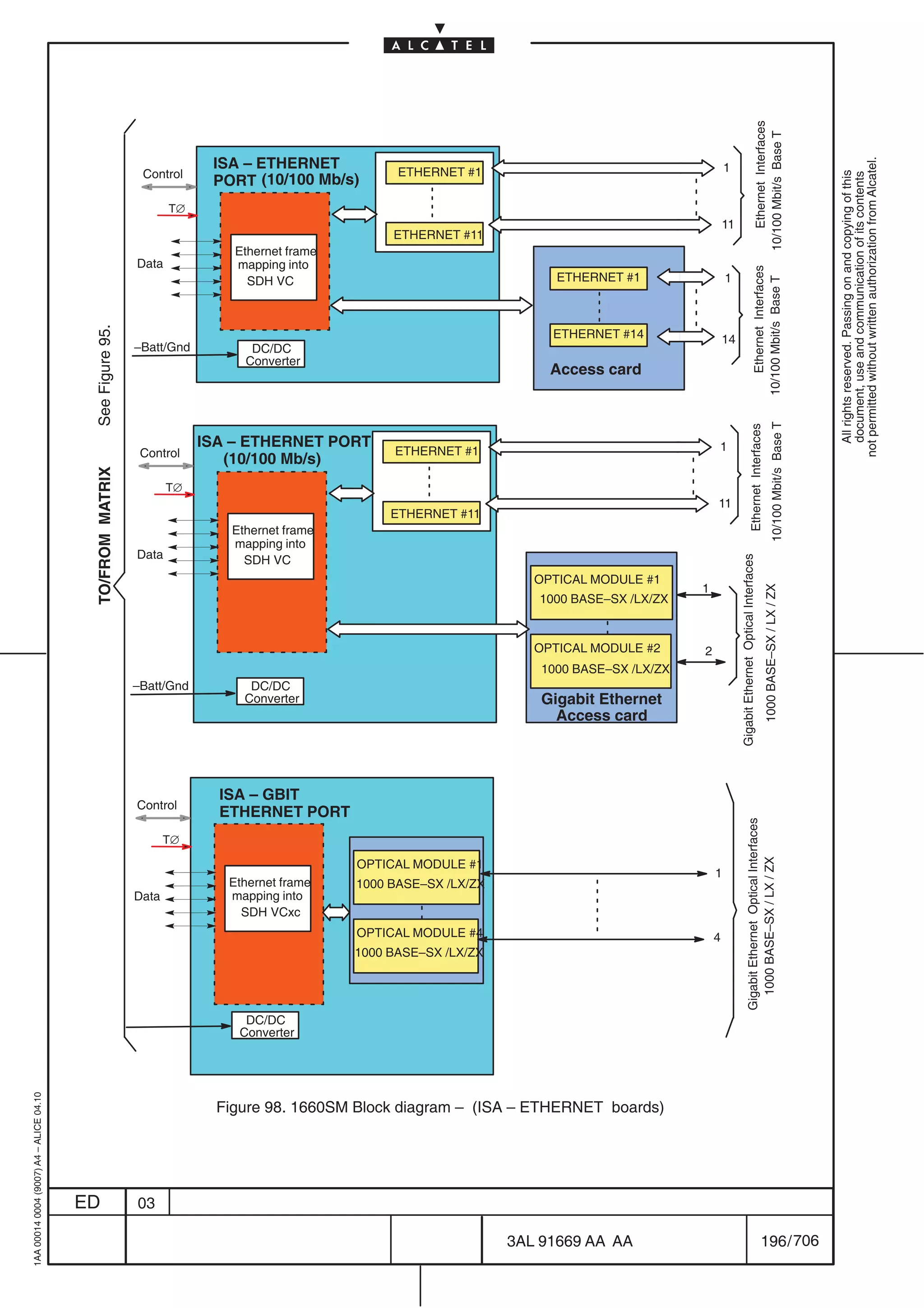 Ethernet Interfaces
                                                                                                                                                                                      10/100 Mbit/s Base T
                                                                        ISA – ETHERNET




                                                                                                                                                                                                                                 not permitted without written authorization from Alcatel.
                                                                                                  ETHERNET #1                                       1
                                                            Control




                                                                                                                                                                                                                                   All rights reserved. Passing on and copying of this
                                                                        PORT (10/100 Mb/s)




                                                                                                                                                                                                                                   document, use and communication of its contents
                                                                  T∅
                                                                                                                                                    11
                                                                                                 ETHERNET #11
                                                                           Ethernet frame
                                                           Data            mapping into




                                                                                                                                                                                      Ethernet Interfaces
                                                                             SDH VC                                     ETHERNET #1                 1




                                                                                                                                                                                  10/100 Mbit/s Base T
                                          See Figure 95.




                                                                                                                       ETHERNET #14                 14
                                                           –Batt/Gnd          DC/DC
                                                                             Converter
                                                                                                                       Access card




                                                                                                                                                                                                          10/100 Mbit/s Base T
                                                                                                                                                                           Ethernet Interfaces
                                                                       ISA – ETHERNET PORT                                                      1
                                                            Control                              ETHERNET #1
                                                                          (10/100 Mb/s)
                                          TO/FROM MATRIX




                                                                  T∅
                                                                                                                                                11
                                                                                                 ETHERNET #11
                                                                           Ethernet frame
                                                                           mapping into
                                                           Data              SDH VC




                                                                                                                                                         Gigabit Ethernet Optical Interfaces
                                                                                                                     OPTICAL MODULE #1
                                                                                                                                            1




                                                                                                                                                                                                 1000 BASE–SX / LX / ZX
                                                                                                                     1000 BASE–SX /LX/ZX


                                                                                                                     OPTICAL MODULE #2      2
                                                                                                                      1000 BASE–SX /LX/ZX
                                                           –Batt/Gnd          DC/DC
                                                                             Converter                                Gigabit Ethernet
                                                                                                                        Access card




                                                                         ISA – GBIT
                                                           Control
                                                                         ETHERNET PORT
                                                                                                                                                                    Gigabit Ethernet Optical Interfaces




                                                                  T∅
                                                                                                                                                                      1000 BASE–SX / LX / ZX




                                                                                            OPTICAL MODULE #1
                                                                                                                                                1
                                                                          Ethernet frame    1000 BASE–SX /LX/ZX
                                                           Data           mapping into
                                                                            SDH VCxc
                                                                                            OPTICAL MODULE #4                                   4
                                                                                            1000 BASE–SX /LX/ZX




                                                                             DC/DC
                                                                            Converter
1AA 00014 0004 (9007) A4 – ALICE 04.10




                                                                         Figure 98. 1660SM Block diagram – (ISA – ETHERNET boards)




                                         ED                03

                                                                                                                  3AL 91669 AA AA                                                              196 / 706


                                                                                                                              706
 