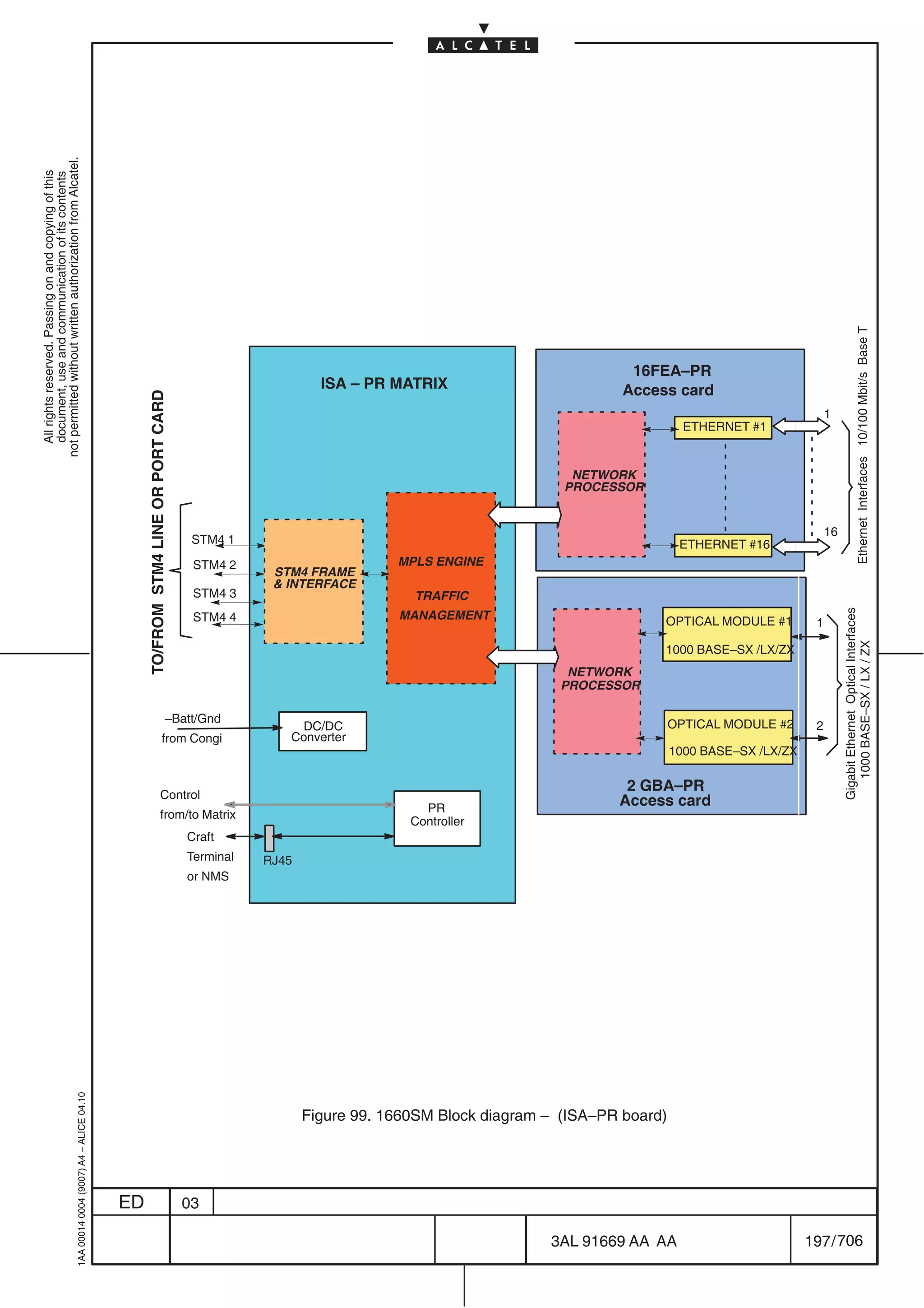 not permitted without written authorization from Alcatel.
  All rights reserved. Passing on and copying of this
  document, use and communication of its contents




                                                                                                                                                                                                                                                     Ethernet Interfaces 10/100 Mbit/s Base T
                                                                                                                                                                                              16FEA–PR
                                                                                                                                                     ISA – PR MATRIX                         Access card
                                                                                                TO/FROM STM4 LINE OR PORT CARD




                                                                                                                                                                                                                                  1
                                                                                                                                                                                                         ETHERNET #1


                                                                                                                                                                                      NETWORK
                                                                                                                                                                                     PROCESSOR


                                                                                                                                                                                                                                  16
                                                                                                                                  STM4 1                                                                ETHERNET #16
                                                                                                                                  STM4 2                       MPLS ENGINE
                                                                                                                                             STM4 FRAME
                                                                                                                                              INTERFACE
                                                                                                                                  STM4 3                         TRAFFIC




                                                                                                                                                                                                                                       Gigabit Ethernet Optical Interfaces
                                                                                                                                  STM4 4                       MANAGEMENT                          OPTICAL MODULE #1          1




                                                                                                                                                                                                                                          1000 BASE–SX / LX / ZX
                                                                                                                                                                                                   1000 BASE–SX /LX/ZX
                                                                                                                                                                                      NETWORK
                                                                                                                                                                                     PROCESSOR

                                                                                                                           –Batt/Gnd                                                                  OPTICAL MODULE #2
                                                                                                                                                DC/DC                                                                         2
                                                                                                                     from Congi                Converter
                                                                                                                                                                                                       1000 BASE–SX /LX/ZX

                                                                                                                                                                                             2 GBA–PR
                                                                                                                   Control
                                                                                                                                                                   PR
                                                                                                                                                                                            Access card
                                                                                                                   from/to Matrix
                                                                                                                                                                 Controller
                                                                                                                                 Craft
                                                                                                                                 Terminal   RJ45
                                                                                                                                 or NMS
                                                  1AA 00014 0004 (9007) A4 – ALICE 04.10




                                                                                                                                                   Figure 99. 1660SM Block diagram – (ISA–PR board)




                                                                                           ED                                    03

                                                                                                                                                                                   3AL 91669 AA AA                           197 / 706


                                                                                                                                                                                                 706
 