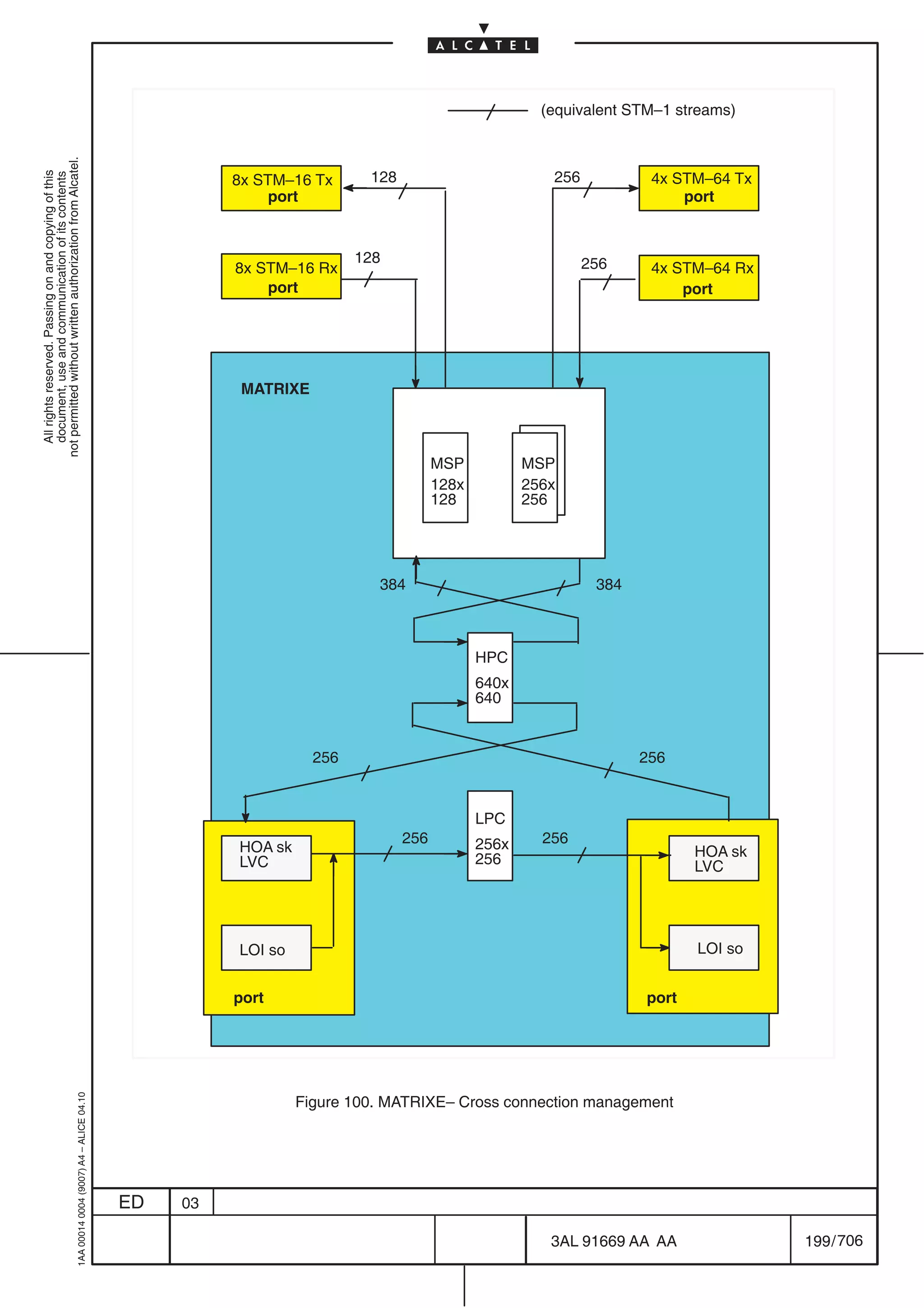 (equivalent STM–1 streams)
not permitted without written authorization from Alcatel.




                                                                                                                       128                          256           4x STM–64 Tx
  All rights reserved. Passing on and copying of this




                                                                                                     8x STM–16 Tx
  document, use and communication of its contents




                                                                                                          port                                                        port


                                                                                                                      128                                 256
                                                                                                     8x STM–16 Rx                                                 4x STM–64 Rx
                                                                                                         port                                                         port




                                                                                                      MATRIXE



                                                                                                                                   MSP           MSP
                                                                                                                                   128x          256x
                                                                                                                                   128           256




                                                                                                                        384                                384



                                                                                                                                          HPC
                                                                                                                                          640x
                                                                                                                                          640


                                                                                                                256                                              256


                                                                                                                                          LPC
                                                                                                                             256          256x     256
                                                                                                     HOA sk                                                             HOA sk
                                                                                                     LVC                                  256                           LVC




                                                                                                     LOI so                                                             LOI so


                                                                                                     port                                                        port
                                                  1AA 00014 0004 (9007) A4 – ALICE 04.10




                                                                                                              Figure 100. MATRIXE– Cross connection management




                                                                                           ED   03

                                                                                                                                                    3AL 91669 AA AA              199 / 706


                                                                                                                                                                 706
 
