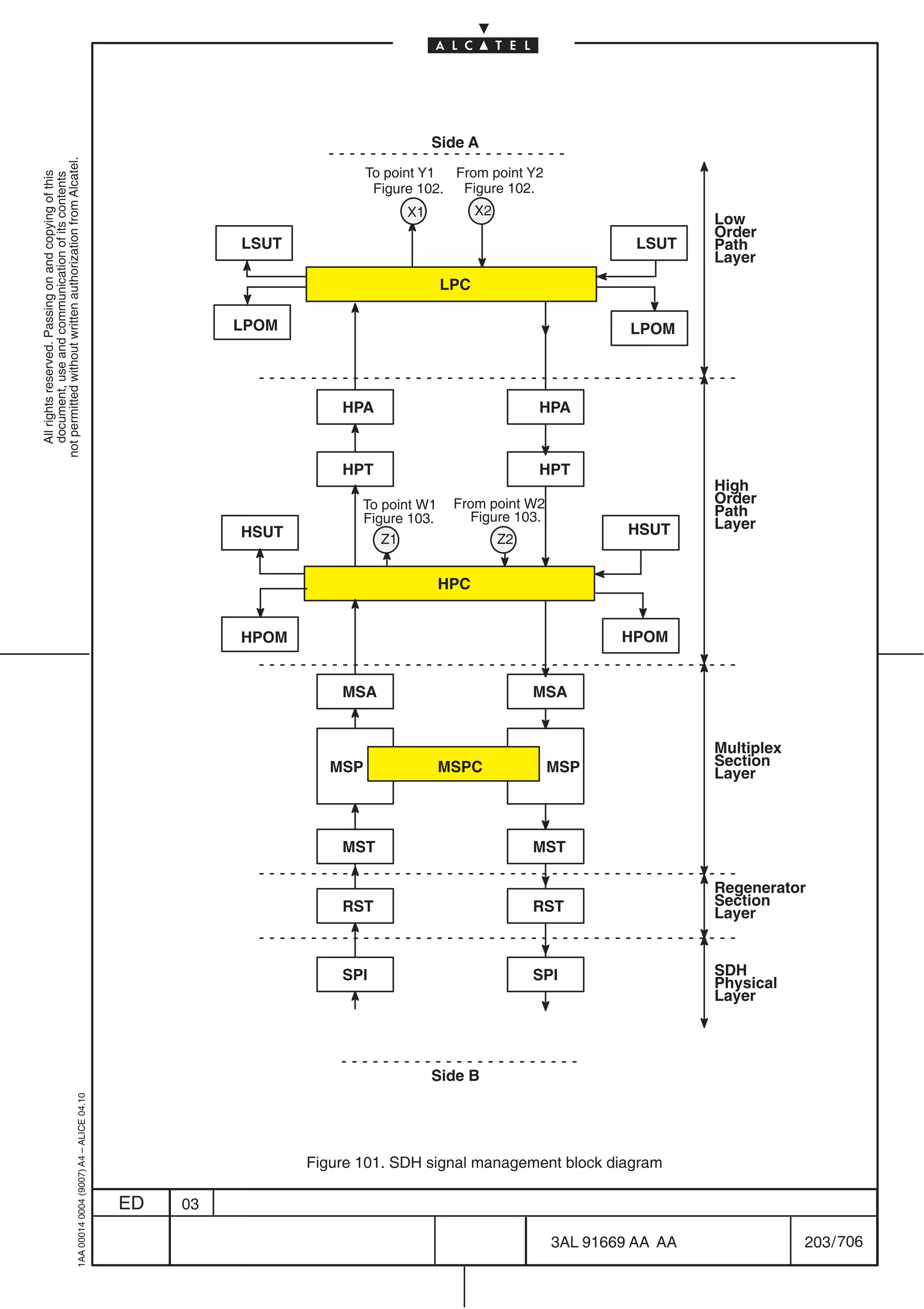 Side A
not permitted without written authorization from Alcatel.




                                                                                                                     To point Y1  From point Y2
  All rights reserved. Passing on and copying of this
  document, use and communication of its contents




                                                                                                                      Figure 102. Figure 102.
                                                                                                                           X1          X2
                                                                                                                                                                     Low
                                                                                                                                                                     Order
                                                                                                     LSUT                                                    LSUT    Path
                                                                                                                                                                     Layer
                                                                                                                                 LPC

                                                                                                     LPOM                                                   LPOM




                                                                                                                HPA                              HPA


                                                                                                                HPT                              HPT
                                                                                                                                                                     High
                                                                                                                   To point W1    From point W2                      Order
                                                                                                                   Figure 103.      Figure 103.                      Path
                                                                                                                                                            HSUT     Layer
                                                                                                     HSUT             Z1                    Z2


                                                                                                                                 HPC


                                                                                                     HPOM                                                  HPOM


                                                                                                                MSA                              MSA


                                                                                                                                                                     Multiplex
                                                                                                               MSP               MSPC             MSP                Section
                                                                                                                                                                     Layer



                                                                                                                MST                              MST

                                                                                                                                                                     Regenerator
                                                                                                                RST                              RST                 Section
                                                                                                                                                                     Layer


                                                                                                                SPI                              SPI                 SDH
                                                                                                                                                                     Physical
                                                                                                                                                                     Layer




                                                                                                                                Side B
                                                  1AA 00014 0004 (9007) A4 – ALICE 04.10




                                                                                                            Figure 101. SDH signal management block diagram

                                                                                           ED   03

                                                                                                                                                   3AL 91669 AA AA               203 / 706


                                                                                                                                                             706
 
