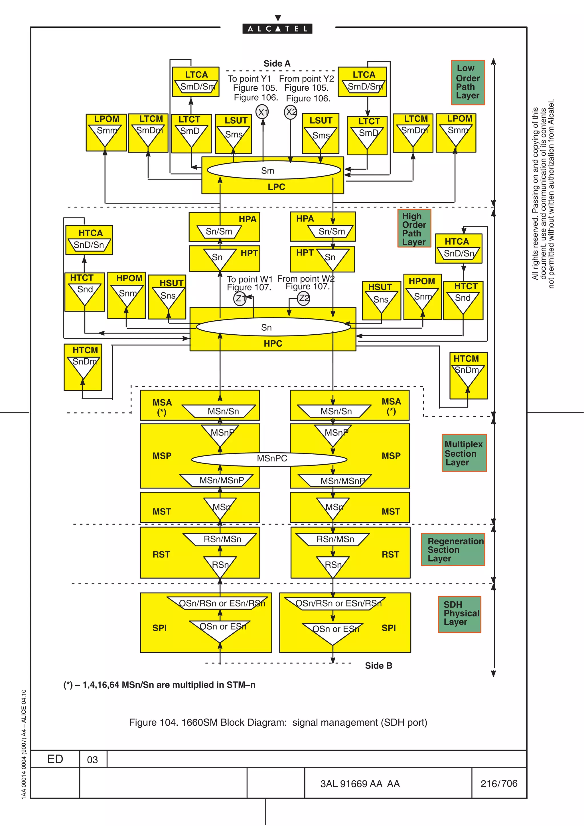 Side A
                                                                                                                                                     Low
                                                                           LTCA        To point Y1 From point Y2        LTCA                         Order
                                                                          SmD/Sm        Figure 105. Figure 105.        SmD/Sm                        Path
                                                                                        Figure 106. Figure 106.                                      Layer




                                                                                                                                                                         not permitted without written authorization from Alcatel.
                                                                                                       X2




                                                                                                                                                                           All rights reserved. Passing on and copying of this
                                                                                               X1




                                                                                                                                                                           document, use and communication of its contents
                                                      LPOM      LTCM      LTCT         LSUT                 LSUT         LTCT          LTCM        LPOM
                                                       Smm     SmDm       SmD          Sms                               SmD          SmDm         Smm
                                                                                                            Sms


                                                                                                Sm
                                                                                                 LPC


                                                                                         HPA             HPA                           High
                                                                                                                                       Order
                                                 HTCA                            Sn/Sm                         Sn/Sm                   Path
                                                SnD/Sn                                                                                 Layer      HTCA
                                                                                          HPT            HPT                                      SnD/Sn
                                                                                  Sn                            Sn

                                               HTCT       HPOM                         To point W1 From point W2                        HPOM
                                                                     HSUT              Figure 107.   Figure 107.          HSUT                      HTCT
                                                Snd        Snm       Sns                 Z1             Z2                 Sns           Snm        Snd


                                                                                                Sn
                                                                                                HPC
                                                HTCM
                                                SnDm                                                                                                HTCM
                                                                                                                                                    SnDm


                                                                   MSA                                                          MSA
                                                                    (*)          MSn/Sn                        MSn/Sn            (*)

                                                                                  MSnP                          MSnP
                                                                                                                                                  Multiplex
                                                                   MSP                                                          MSP               Section
                                                                                               MSnPC                                              Layer

                                                                              MSn/MSnP                         MSn/MSnP

                                                                                  MSn                           MSn
                                                                   MST                                                          MST


                                                                                 RSn/MSn                       RSn/MSn                         Regeneration
                                                                                                                                               Section
                                                                   RST                                                          RST            Layer
                                                                                  RSn                           RSn



                                                                          OSn/RSn or ESn/RSn             OSn/RSn or ESn/RSn                       SDH
                                                                                                                                                  Physical
                                                                                                                                                  Layer
                                                                   SPI        OSn or ESn                    OSn or ESn          SPI



                                                                                                                          Side B

                                              (*) – 1,4,16,64 MSn/Sn are multiplied in STM–n
1AA 00014 0004 (9007) A4 – ALICE 04.10




                                                             Figure 104. 1660SM Block Diagram: signal management (SDH port)


                                         ED        03

                                                                                                               3AL 91669 AA AA                               216 / 706


                                                                                                                            706
 