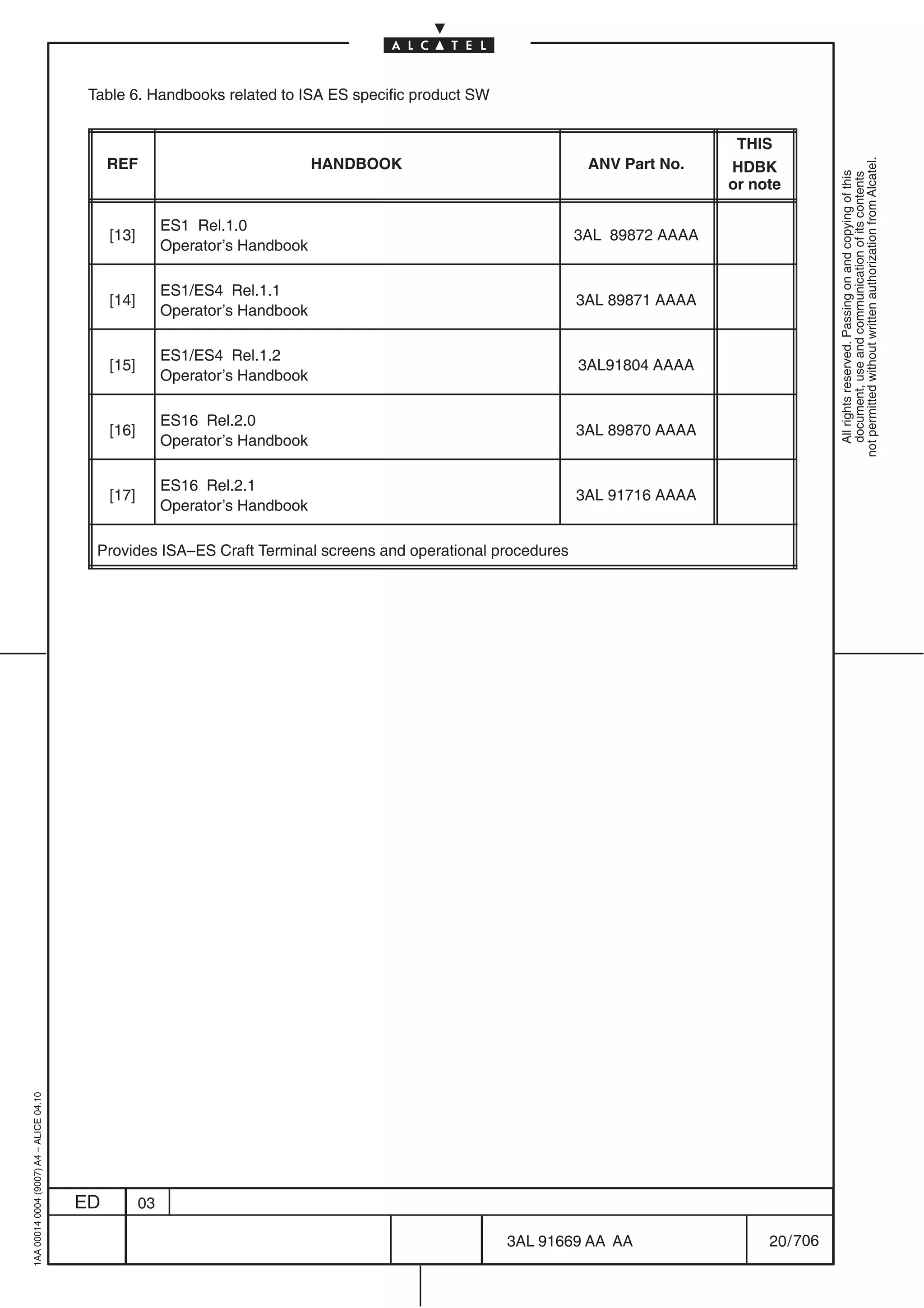 Table 6. Handbooks related to ISA ES specific product SW


                                                                                                                                 THIS
                                              REF                               HANDBOOK                        ANV Part No.




                                                                                                                                                not permitted without written authorization from Alcatel.
                                                                                                                                HDBK




                                                                                                                                                  All rights reserved. Passing on and copying of this
                                                                                                                                                  document, use and communication of its contents
                                                                                                                                or note

                                                          ES1 Rel.1.0
                                              [13]                                                             3AL 89872 AAAA
                                                          Operator’s Handbook

                                                          ES1/ES4 Rel.1.1
                                              [14]                                                             3AL 89871 AAAA
                                                          Operator’s Handbook

                                                          ES1/ES4 Rel.1.2
                                              [15]                                                             3AL91804 AAAA
                                                          Operator’s Handbook

                                                          ES16 Rel.2.0
                                              [16]                                                             3AL 89870 AAAA
                                                          Operator’s Handbook

                                                          ES16 Rel.2.1
                                              [17]                                                             3AL 91716 AAAA
                                                          Operator’s Handbook

                                           Provides ISA–ES Craft Terminal screens and operational procedures
1AA 00014 0004 (9007) A4 – ALICE 04.10




                                         ED          03

                                                                                                     3AL 91669 AA AA                 20 / 706


                                                                                                                 706
 