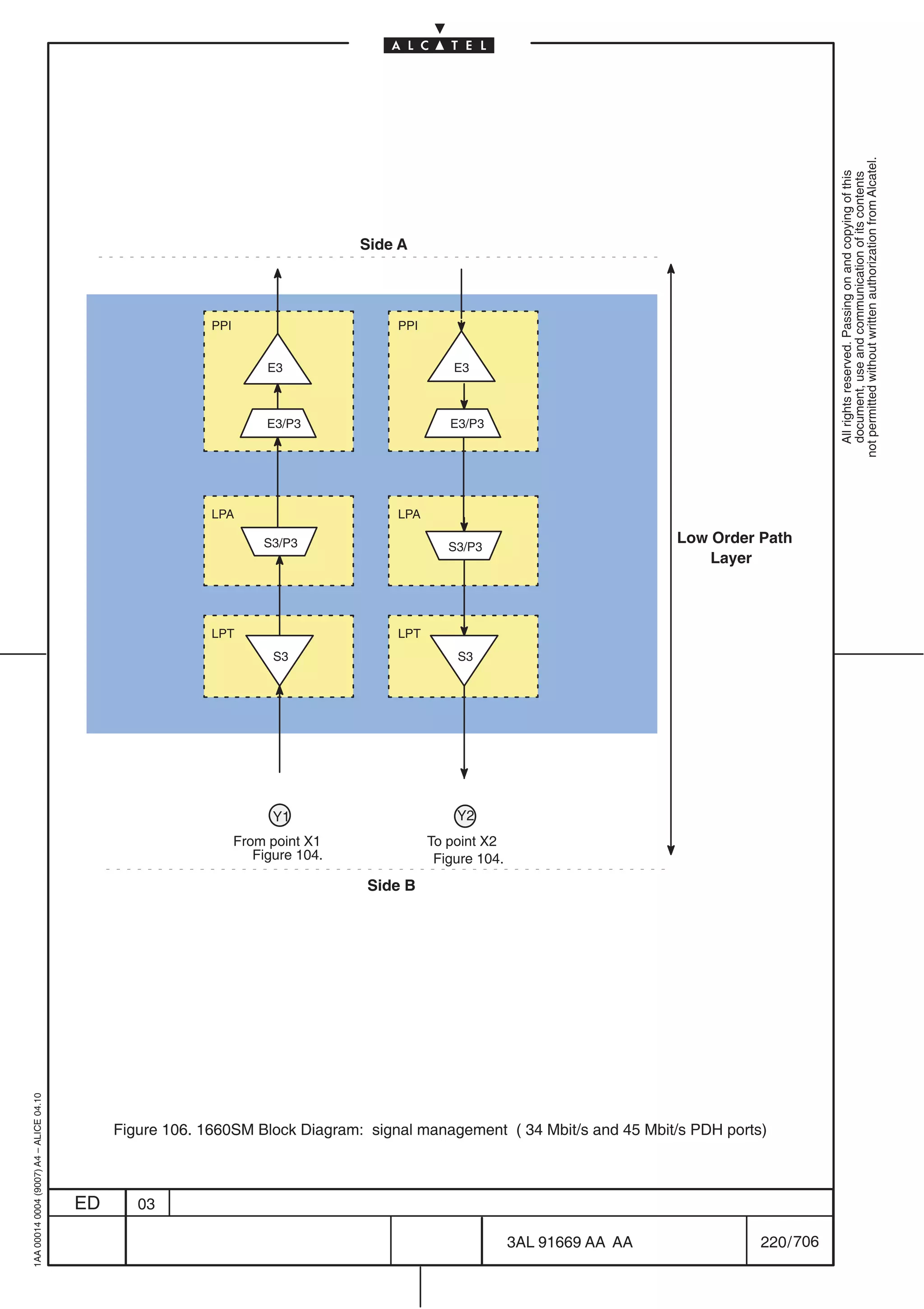 not permitted without written authorization from Alcatel.
                                                                                                                                                     All rights reserved. Passing on and copying of this
                                                                                                                                                     document, use and communication of its contents
                                                                                  Side A




                                                           PPI                        PPI


                                                                      E3                        E3



                                                                      E3/P3                    E3/P3




                                                           LPA                        LPA

                                                                     S3/P3                                                   Low Order Path
                                                                                               S3/P3
                                                                                                                                 Layer



                                                           LPT                        LPT
                                                                       S3                       S3




                                                                       Y1                       Y2
                                                                 From point X1              To point X2
                                                                    Figure 104.              Figure 104.
                                                                                  Side B
1AA 00014 0004 (9007) A4 – ALICE 04.10




                                              Figure 106. 1660SM Block Diagram: signal management ( 34 Mbit/s and 45 Mbit/s PDH ports)



                                         ED      03

                                                                                                           3AL 91669 AA AA             220 / 706


                                                                                                                     706
 