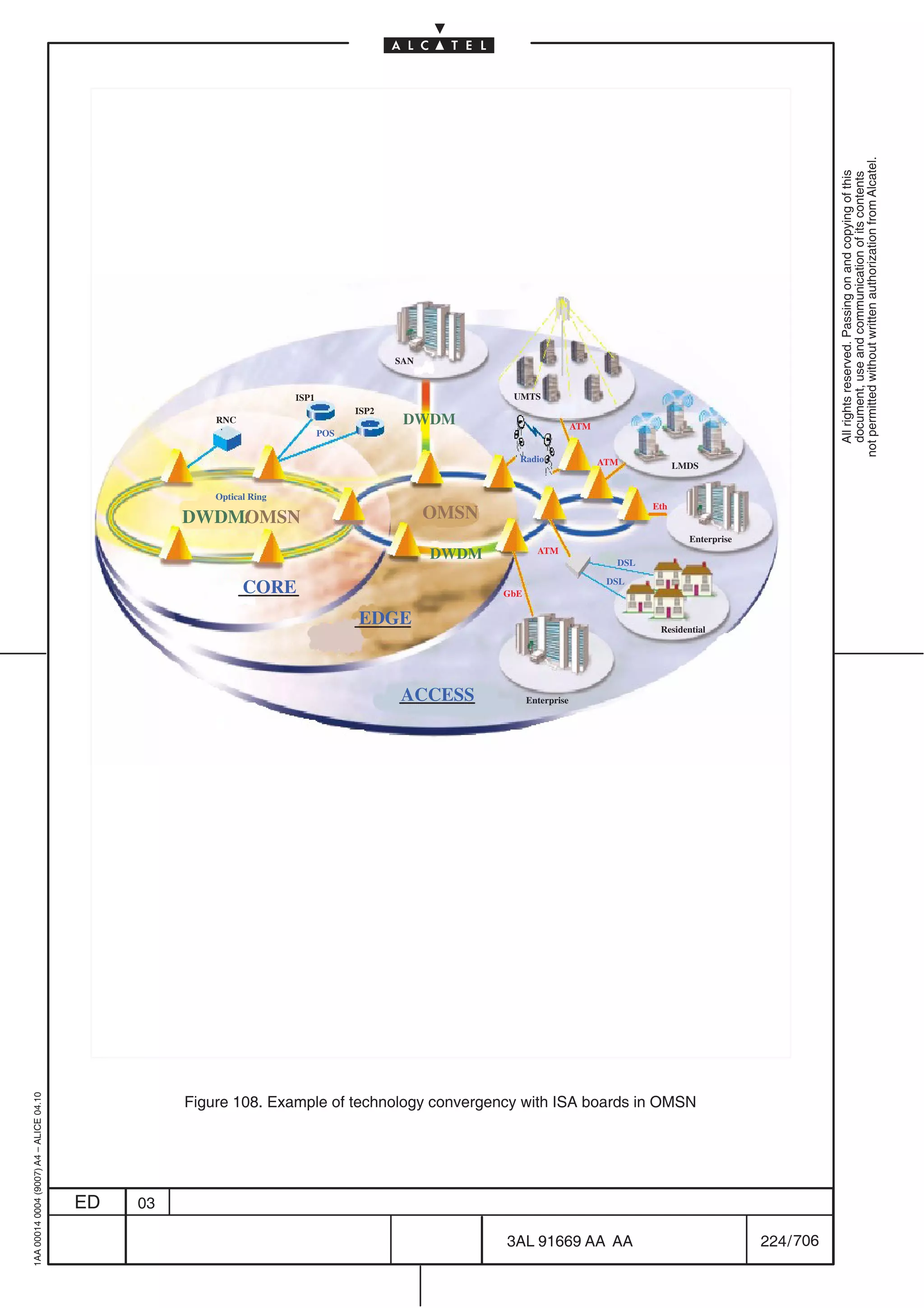 not permitted without written authorization from Alcatel.
                                                                                                                                                                           All rights reserved. Passing on and copying of this
                                                                                                                                                                           document, use and communication of its contents
                                                                                          SAN


                                                                      ISP1                              UMTS
                                                                                   ISP2
                                                       RNC                                 DWDM                           ATM
                                                                             POS

                                                                                                         Radio                  ATM           LMDS


                                                       Optical Ring
                                                                                                                                        Eth
                                                   DWDM/ MSN
                                                       O                                        OMSN
                                                                                                                                                Enterprise
                                                                                                DWDM           ATM
                                                                                                                                  DSL

                                                             CORE                                      GbE
                                                                                                                                 DSL



                                                                                   EDGE                                                  Residential




                                                                                          ACCESS             Enterprise
1AA 00014 0004 (9007) A4 – ALICE 04.10




                                                   Figure 108. Example of technology convergency with ISA boards in OMSN




                                         ED   03

                                                                                                       3AL 91669 AA AA                                       224 / 706


                                                                                                                                706
 