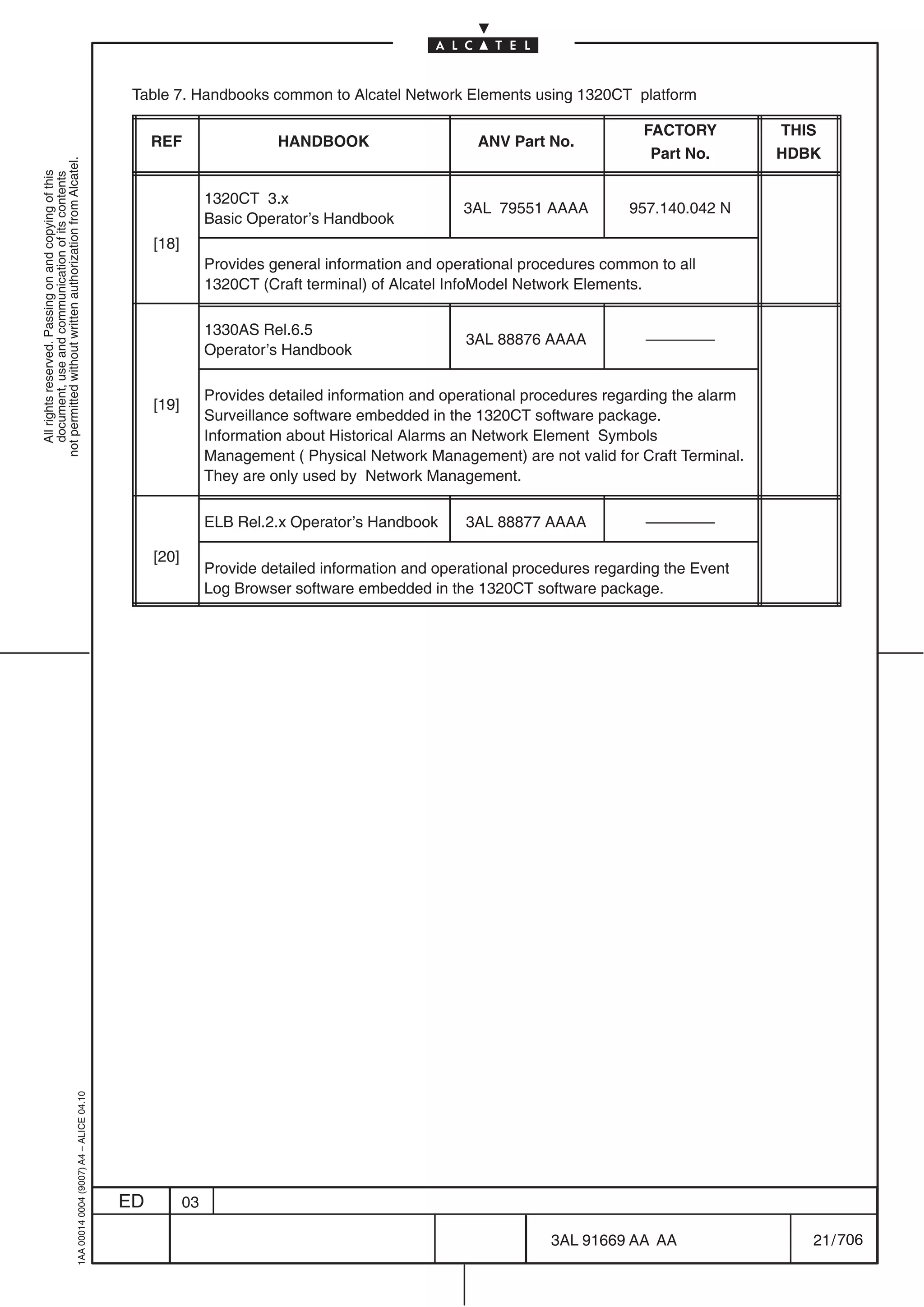 Table 7. Handbooks common to Alcatel Network Elements using 1320CT platform

                                                                                                                                                                          FACTORY          THIS
                                                                                                REF                   HANDBOOK                     ANV Part No.
                                                                                                                                                                           Part No.        HDBK
not permitted without written authorization from Alcatel.
  All rights reserved. Passing on and copying of this
  document, use and communication of its contents




                                                                                                            1320CT 3.x
                                                                                                                                                 3AL 79551 AAAA         957.140.042 N
                                                                                                            Basic Operator’s Handbook
                                                                                                [18]
                                                                                                            Provides general information and operational procedures common to all
                                                                                                            1320CT (Craft terminal) of Alcatel InfoModel Network Elements.

                                                                                                            1330AS Rel.6.5
                                                                                                                                                 3AL 88876 AAAA            ––––––––
                                                                                                            Operator’s Handbook

                                                                                                            Provides detailed information and operational procedures regarding the alarm
                                                                                                [19]
                                                                                                            Surveillance software embedded in the 1320CT software package.
                                                                                                            Information about Historical Alarms an Network Element Symbols
                                                                                                            Management ( Physical Network Management) are not valid for Craft Terminal.
                                                                                                            They are only used by Network Management.

                                                                                                            ELB Rel.2.x Operator’s Handbook      3AL 88877 AAAA            ––––––––

                                                                                                [20]
                                                                                                            Provide detailed information and operational procedures regarding the Event
                                                                                                            Log Browser software embedded in the 1320CT software package.
                                                  1AA 00014 0004 (9007) A4 – ALICE 04.10




                                                                                           ED          03

                                                                                                                                                             3AL 91669 AA AA                  21 / 706


                                                                                                                                                                          706
 