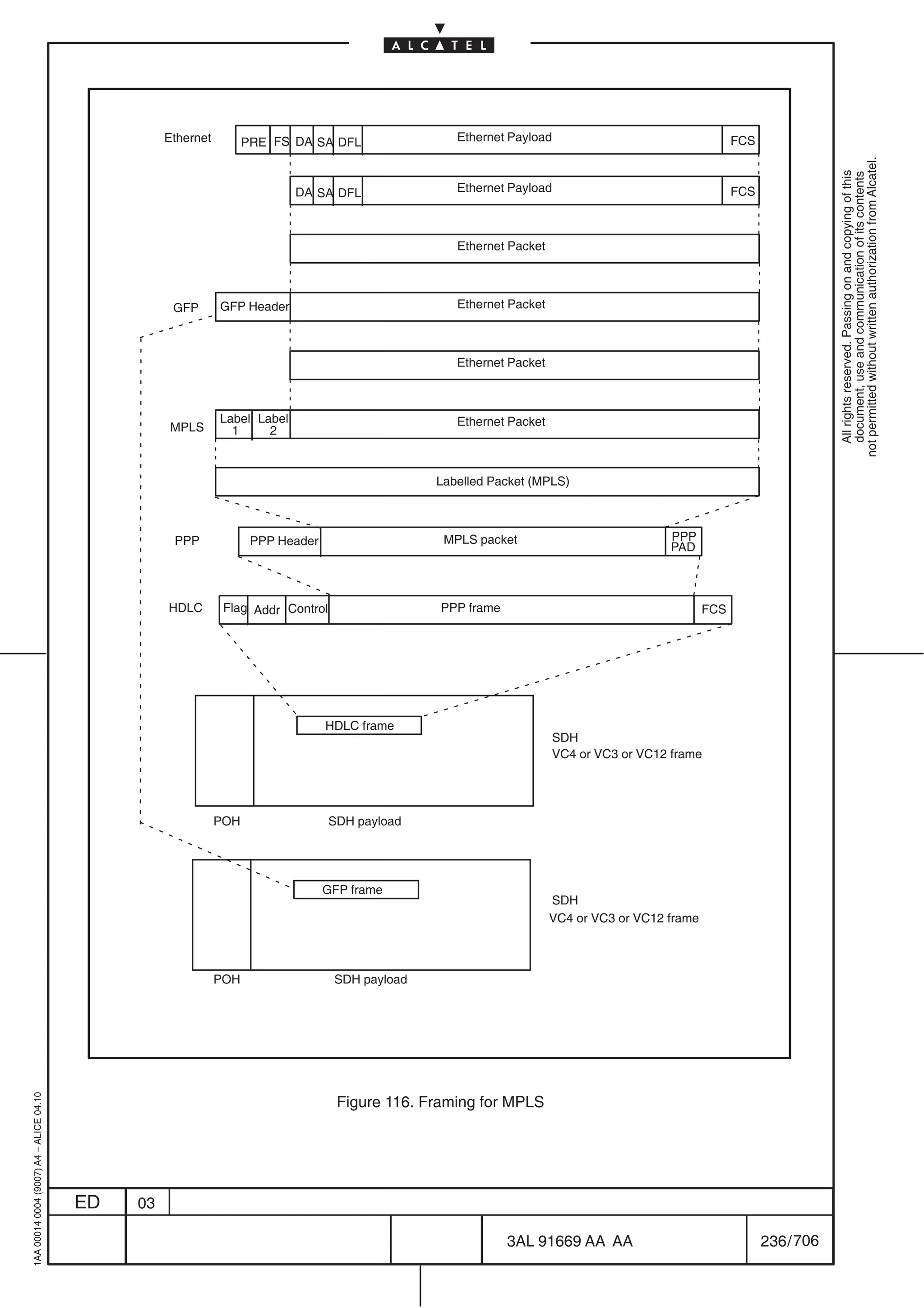 Ethernet         PRE FS DA SA DFL                Ethernet Payload                                   FCS




                                                                                                                                                                         not permitted without written authorization from Alcatel.
                                                                                                                                                                           All rights reserved. Passing on and copying of this
                                                                                                                                                                           document, use and communication of its contents
                                                                            DA SA DFL               Ethernet Payload                                   FCS



                                                                                                    Ethernet Packet



                                                    GFP       GFP Header                            Ethernet Packet



                                                                                                    Ethernet Packet



                                                              Label Label                           Ethernet Packet
                                                    MPLS        1     2



                                                                                                 Labelled Packet (MPLS)



                                                    PPP              PPP Header                   MPLS packet                             PPP
                                                                                                                                          PAD



                                                   HDLC        Flag Addr Control                  PPP frame                                      FCS




                                                                                  HDLC frame
                                                                                                                       SDH
                                                                                                                       VC4 or VC3 or VC12 frame




                                                              POH                  SDH payload




                                                                                  GFP frame
                                                                                                                      SDH
                                                                                                                      VC4 or VC3 or VC12 frame



                                                              POH                  SDH payload
1AA 00014 0004 (9007) A4 – ALICE 04.10




                                                                                    Figure 116. Framing for MPLS




                                         ED   03

                                                                                                              3AL 91669 AA AA                                236 / 706


                                                                                                                              706
 