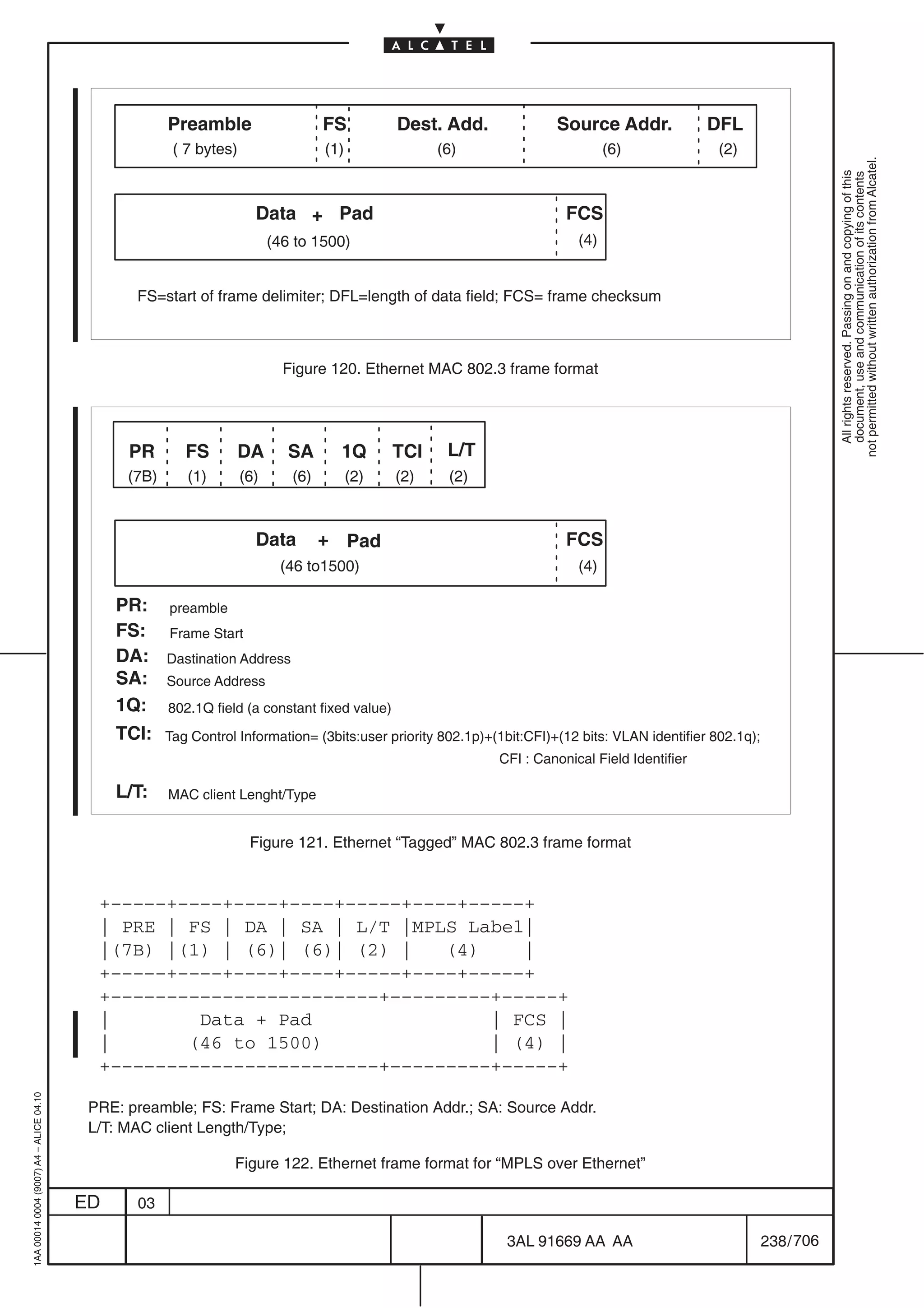 Preamble                     FS          Dest. Add.              Source Addr.             DFL
                                                       ( 7 bytes)                  (1)               (6)                        (6)               (2)




                                                                                                                                                                        not permitted without written authorization from Alcatel.
                                                                                                                                                                          All rights reserved. Passing on and copying of this
                                                                                                                                                                          document, use and communication of its contents
                                                                      Data + Pad                                        FCS
                                                                          (46 to 1500)                                    (4)


                                                FS=start of frame delimiter; DFL=length of data field; FCS= frame checksum



                                                                            Figure 120. Ethernet MAC 802.3 frame format




                                               PR        FS      DA          SA      1Q        TCI    L/T
                                               (7B)      (1)        (6)      (6)         (2)   (2)    (2)



                                                                      Data         + Pad                                FCS
                                                                           (46 to1500)                                    (4)

                                              PR:     preamble
                                              FS:     Frame Start
                                              DA:     Dastination Address
                                              SA:     Source Address
                                              1Q:     802.1Q field (a constant fixed value)
                                              TCI:    Tag Control Information= (3bits:user priority 802.1p)+(1bit:CFI)+(12 bits: VLAN identifier 802.1q);
                                                                                                             CFI : Canonical Field Identifier

                                              L/T:    MAC client Lenght/Type


                                                                     Figure 121. Ethernet “Tagged” MAC 802.3 frame format


                                           +–––––+––––+––––+––––+–––––+––––+–––––+
                                           | PRE | FS | DA | SA | L/T |MPLS Label|
                                           |(7B) |(1) | (6)| (6)| (2) |   (4)    |
                                           +–––––+––––+––––+––––+–––––+––––+–––––+
                                           +––––––––––––––––––––––––+–––––––––+–––––+
                                           |        Data + Pad                | FCS |
                                           |       (46 to 1500)               | (4) |
                                           +––––––––––––––––––––––––+–––––––––+–––––+
1AA 00014 0004 (9007) A4 – ALICE 04.10




                                          PRE: preamble; FS: Frame Start; DA: Destination Addr.; SA: Source Addr.
                                          L/T: MAC client Length/Type;

                                                                 Figure 122. Ethernet frame format for “MPLS over Ethernet”

                                         ED     03

                                                                                                              3AL 91669 AA AA                               238 / 706


                                                                                                                                706
 