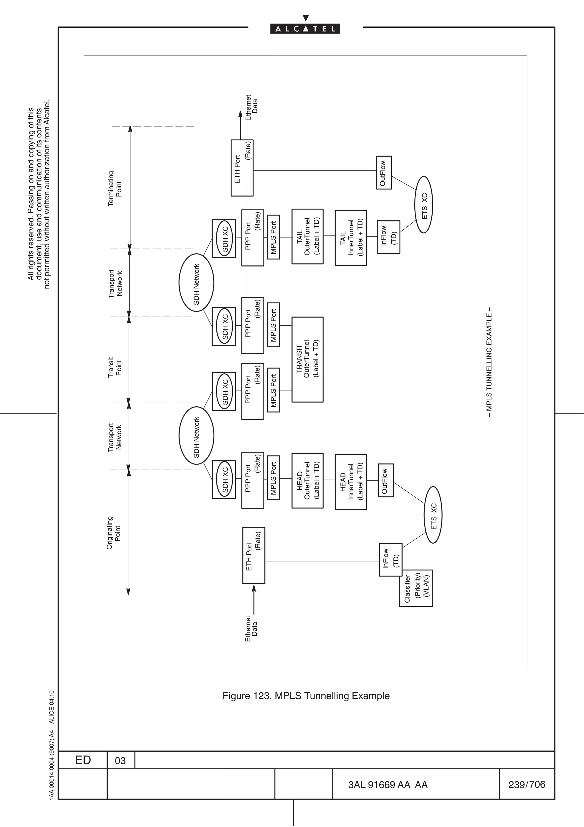 All rights reserved. Passing on and copying of this
                                                                                                                                                                                                      document, use and communication of its contents
                                                                                                                                                                                                    not permitted without written authorization from Alcatel.
      1AA 00014 0004 (9007) A4 – ALICE 04.10




                           ED
                                                                                                              Originating                     Transport              Transit                      Transport                  Terminating
                                                                                                                Point                          Network               Point                         Network                      Point




                           03
                                                                                                                                             SDH Network                                     SDH Network



                                                                                                                                SDH XC                      SDH XC              SDH XC                         SDH XC
                                                                                                                                                                                                                                    ETH Port
                                                                              Ethernet                 ETH Port                 PPP Port                     PPP Port               PPP Port                   PPP Port                      (Rate)   Ethernet
                                                                               Data                         (Rate)                   (Rate)                       (Rate)                 (Rate)                     (Rate)                              Data

                                                                                                                               MPLS Port                    MPLS Port           MPLS Port                     MPLS Port


                                                                                                                                 HEAD                                 TRANSIT                                    TAIL
                                                                                                                              OuterTunnel                            OuterTunnel                              OuterTunnel
                                                                                                                              (Label + TD)                           (Label + TD)                             (Label + TD)


                                                                                                                                 HEAD                                                                            TAIL
                                                                                                                              InnerTunnel                                                                     InnerTunnel
                                                                                                                              (Label + TD)                                                                    (Label + TD)


                                                                                                       InFlow                   OutFlow                                                                          InFlow            OutFlow




                                        Figure 123. MPLS Tunnelling Example
                                                                                                       (TD)                                                                                                      (TD)
                                                                                         Classifier
                                                                                          (Priority)




706
         3AL 91669 AA AA
                                                                                           (VLAN)                                                                                                                         ETS XC
                                                                                                                     ETS XC




                                                                                                                                                          – MPLS TUNNELLING EXAMPLE –




         239 / 706
 
