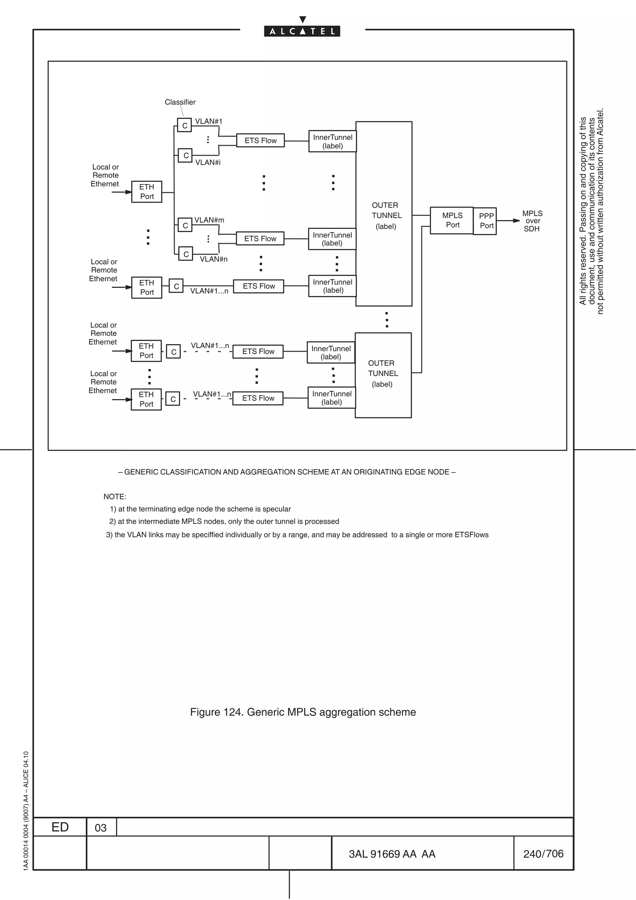 Classifier




                                                                                                                                                                                   not permitted without written authorization from Alcatel.
                                                                                                                                                                                     All rights reserved. Passing on and copying of this
                                                                                VLAN#1




                                                                                                                                                                                     document, use and communication of its contents
                                                                           C
                                                                                   .
                                                                                   .
                                                                                   .        ETS Flow             InnerTunnel
                                                                                                                    (label)
                                                                           C

                                                                                                   .                  .
                                                                                VLAN#i
                                              Local or
                                              Remote
                                              Ethernet       ETH
                                                                                                   .
                                                                                                   .                  .
                                                                                                                      .
                                                             Port
                                                                                                                                OUTER
                                                                                                                                TUNNEL               MPLS       PPP    MPLS

                                                               .
                                                               .           C
                                                                                VLAN#m
                                                                                                                                 (label)              Port      Port
                                                                                                                                                                        over
                                                                                                                                                                       SDH
                                                               .                   .
                                                                                   .
                                                                                   .        ETS Flow             InnerTunnel

                                                                                                .
                                                                                                                    (label)
                                                                           C
                                                                                                .                      .
                                                                                                                       .
                                              Local or
                                              Remote
                                              Ethernet
                                                                                 VLAN#n
                                                                                                .                      .
                                                             ETH                                                 InnerTunnel
                                                                       C                    ETS Flow
                                                             Port              VLAN#1...n                           (label)

                                                                                                                                   .
                                                                                                                                   .
                                              Local or
                                              Remote
                                                                                                                                   .
                                              Ethernet                         VLAN#1...n
                                                             ETH                                                InnerTunnel
                                                                      C                     ETS Flow

                                                                                               .                      .
                                                             Port
                                                               .
                                                                                                                   (label)

                                                               .                               .                      .
                                                                                                                               OUTER
                                              Local or
                                              Remote
                                              Ethernet
                                                               .                               .                      .        TUNNEL
                                                                                                                                (label)
                                                             ETH               VLAN#1...n                       InnerTunnel
                                                                      C                     ETS Flow
                                                             Port                                                  (label)




                                                         – GENERIC CLASSIFICATION AND AGGREGATION SCHEME AT AN ORIGINATING EDGE NODE –


                                                  NOTE:
                                                    1) at the terminating edge node the scheme is specular
                                                    2) at the intermediate MPLS nodes, only the outer tunnel is processed
                                                  3) the VLAN links may be speciffied individually or by a range, and may be addressed to a single or more ETSFlows




                                                                               Figure 124. Generic MPLS aggregation scheme
1AA 00014 0004 (9007) A4 – ALICE 04.10




                                         ED    03

                                                                                                                            3AL 91669 AA AA                            240 / 706


                                                                                                                                            706
 
