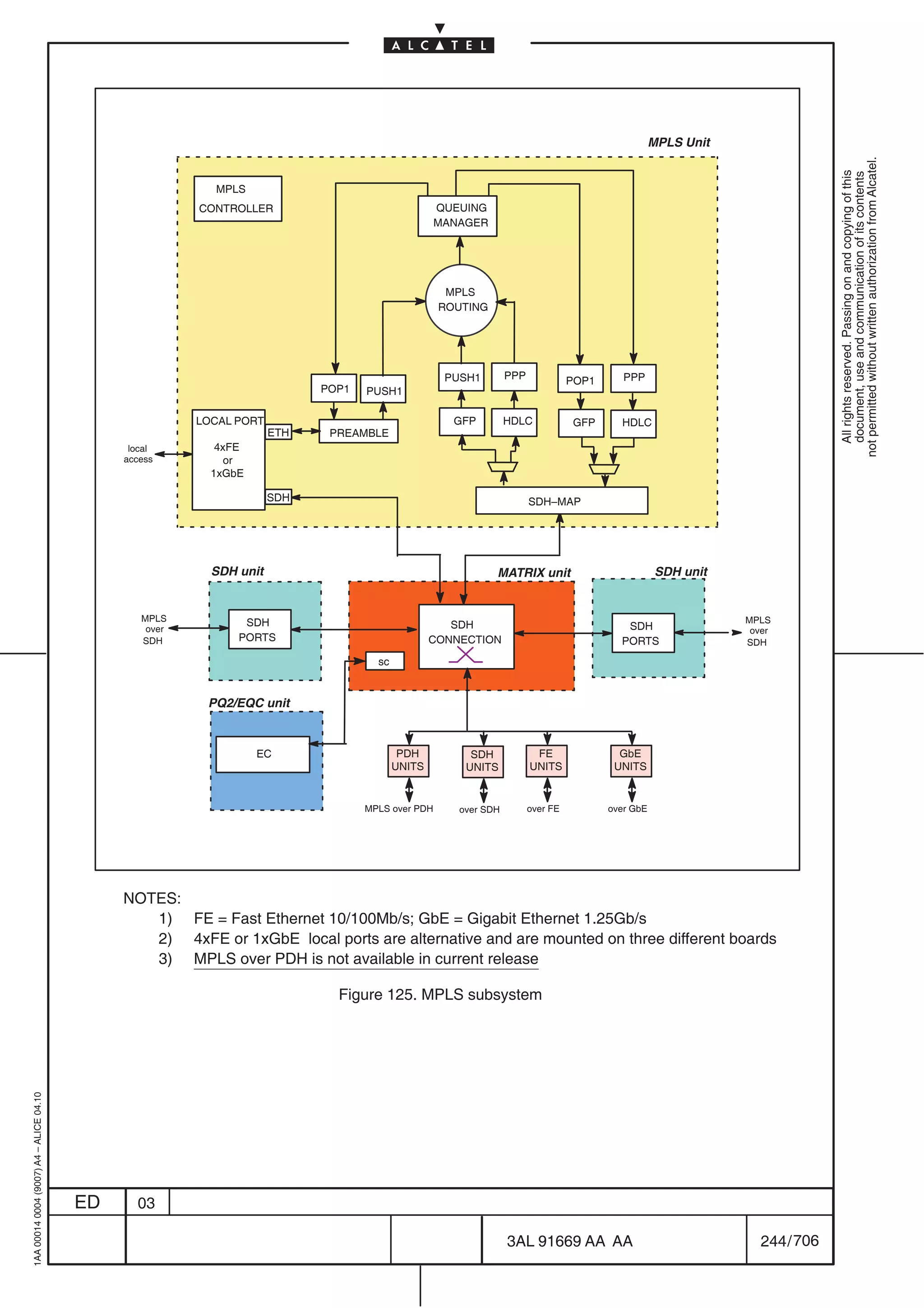 MPLS Unit




                                                                                                                                                                               not permitted without written authorization from Alcatel.
                                                                                                                                                                                 All rights reserved. Passing on and copying of this
                                                                                                                                                                                 document, use and communication of its contents
                                                           MPLS
                                                         CONTROLLER                                QUEUING
                                                                                                   MANAGER




                                                                                                    MPLS
                                                                                                   ROUTING




                                                                                                    PUSH1        PPP             POP1       PPP
                                                                            POP1   PUSH1

                                                         LOCAL PORT                                  GFP         HDLC            GFP       HDLC
                                                                      ETH    PREAMBLE
                                               local        4xFE
                                              access          or
                                                           1xGbE

                                                                      SDH                                              SDH–MAP




                                                           SDH unit                                          MATRIX unit                            SDH unit


                                                 MPLS           SDH                                                                                             MPLS
                                                  over                                               SDH                                    SDH                  over
                                                 SDH           PORTS                              CONNECTION                               PORTS                SDH

                                                                                     sc


                                                          PQ2/EQC unit



                                                                   EC                      PDH          SDH             FE                 GbE
                                                                                          UNITS        UNITS           UNITS              UNITS


                                                                                   MPLS over PDH      over SDH         over FE           over GbE




                                              NOTES:
                                                 1) FE = Fast Ethernet 10/100Mb/s; GbE = Gigabit Ethernet 1.25Gb/s
                                                 2) 4xFE or 1xGbE local ports are alternative and are mounted on three different boards
                                                 3) MPLS over PDH is not available in current release

                                                                              Figure 125. MPLS subsystem
1AA 00014 0004 (9007) A4 – ALICE 04.10




                                         ED     03

                                                                                                                 3AL 91669 AA AA                                   244 / 706


                                                                                                                                        706
 