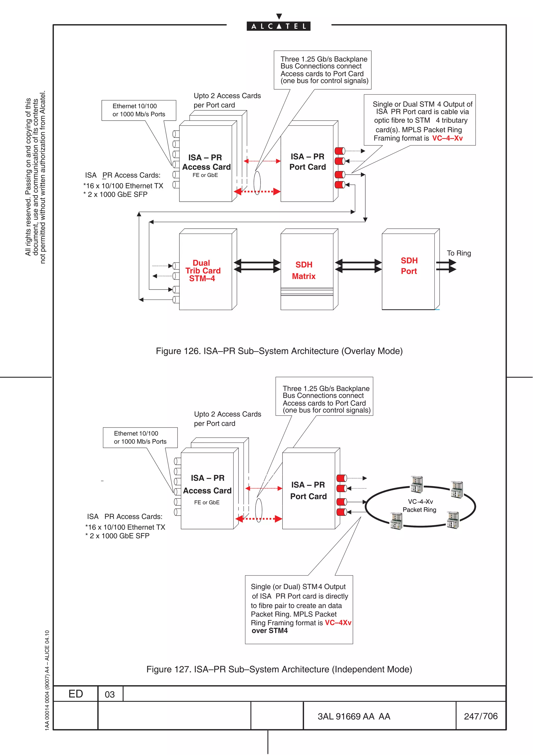 Three 1.25 Gb/s Backplane
                                                                                                                                                         Bus Connections connect
                                                                                                                                                         Access cards to Port Card
                                                                                                                                                         (one bus for control signals)
not permitted without written authorization from Alcatel.




                                                                                                                                Upto 2 Access Cards
  All rights reserved. Passing on and copying of this
  document, use and communication of its contents




                                                                                                         Ethernet 10/100        per Port card                                             Single or Dual STM 4 Output of
                                                                                                         or 1000 Mb/s Ports                                                                ISA PR Port card is cable via
                                                                                                                                                                                          optic fibre to STM 4 tributary
                                                                                                                                                                                           card(s). MPLS Packet Ring
                                                                                                                                                                                          Framing format is VC–4–Xv

                                                                                                                               ISA – PR                     ISA – PR
                                                                                                                                                            ISA PR
                                                                                                                              Access Card                   Port Card
                                                                                             ISA – Access Cards:
                                                                                                   PR                         Card or GbE
                                                                                                                                FE
                                                                                                                                                            Card
                                                                                            *16 x 10/100 Ethernet TX
                                                                                            * 2 x 1000 GbE SFP




                                                                                                                                                                                                                To Ring
                                                                                                                                Dual                                                              SDH
                                                                                                                                                              SDH
                                                                                                                              Trib Card                                                           Port
                                                                                                                               STM–4                         Matrix
                                                                                                                               Trib
                                                                                                                               Card




                                                                                                                       Figure 126. ISA–PR Sub–System Architecture (Overlay Mode)



                                                                                                                                                          Three 1.25 Gb/s Backplane
                                                                                                                                                          Bus Connections connect
                                                                                                                                                          Access cards to Port Card
                                                                                                                                                          (one bus for control signals)
                                                                                                                                Upto 2 Access Cards
                                                                                                                                per Port card
                                                                                                         Ethernet 10/100
                                                                                                         or 1000 Mb/s Ports




                                                                                                    –                           ISA – PR
                                                                                                                               ISA PR                       ISA – PR
                                                                                                                              Access Card
                                                                                                                              Access                        Port Card
                                                                                                                                                            Port
                                                                                                                                                                                                   VC –4–Xv
                                                                                                                              Card or GbE
                                                                                                                                 FE
                                                                                                                                                            Card
                                                                                                                                                                                                  Packet Ring
                                                                                                 ISA PR Access Cards:
                                                                                                *16 x 10/100 Ethernet TX
                                                                                                * 2 x 1000 GbE SFP


                                                                                                                                                                       –




                                                                                                                                                Single (or Dual) STM 4 Output
                                                                                                                                                 of ISA PR Port card is directly
                                                                                                                                                to fibre pair to create an data
                                                                                                                                                Packet Ring. MPLS Packet
                                                                                                                                                Ring Framing format is VC–4Xv
                                                                                                                                                over STM4
                                                  1AA 00014 0004 (9007) A4 – ALICE 04.10




                                                                                                                    Figure 127. ISA–PR Sub–System Architecture (Independent Mode)

                                                                                           ED           03

                                                                                                                                                                      3AL 91669 AA AA                                247 / 706


                                                                                                                                                                                         706
 