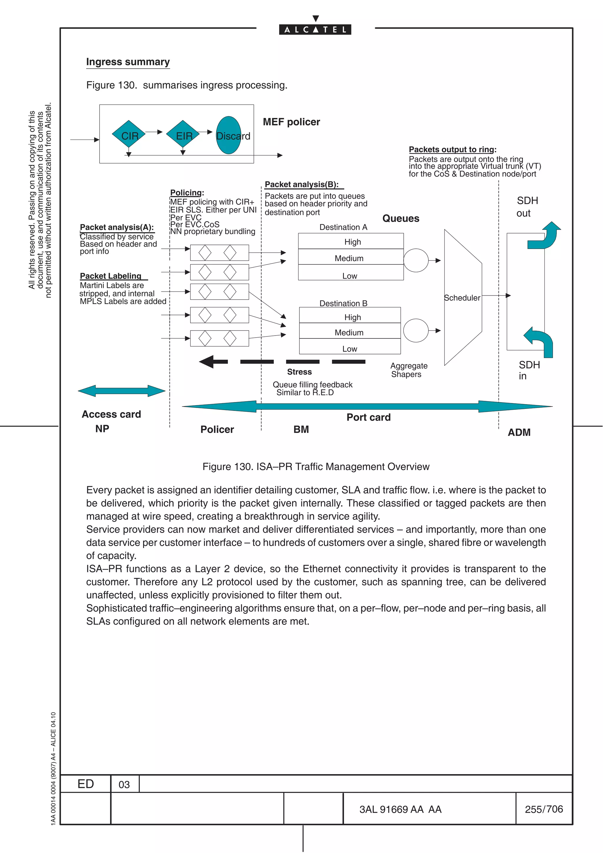 Ingress summary

                                                                                            Figure 130. summarises ingress processing.
not permitted without written authorization from Alcatel.
  All rights reserved. Passing on and copying of this
  document, use and communication of its contents




                                                                                                                                            MEF policer
                                                                                                      CIR            EIR        Discard
                                                                                                                                                                                 Packets output to ring:
                                                                                                                                                                                 Packets are output onto the ring
                                                                                                                                                                                 into the appropriate Virtual trunk (VT)
                                                                                                                                                                                 for the CoS  Destination node/port
                                                                                                                                            Packet analysis(B):
                                                                                                                    Policing:               Packets are put into queues
                                                                                                                    MEF policing with CIR+ based on header priority and                                         SDH
                                                                                                                    EIR SLS. Either per UNI destination port                                                    out
                                                                                                                    Per EVC                                                 Queues
                                                                                           Packet analysis(A):      Per EVC.CoS                             Destination A
                                                                                                                    NN proprietary bundling
                                                                                           Classified by service
                                                                                           Based on header and                                                    High
                                                                                           port info
                                                                                                                                                                Medium

                                                                                           Packet Labeling                                                        Low
                                                                                           Martini Labels are
                                                                                           stripped, and internal
                                                                                           MPLS Labels are added                                                                           Scheduler
                                                                                                                                                            Destination B
                                                                                                                                                                  High
                                                                                                                                                                Medium

                                                                                                                                                                  Low

                                                                                                                                                                             Aggregate                           SDH
                                                                                                                                                   Stress                    Shapers                             in
                                                                                                                                               Queue filling feedback
                                                                                                                                                Similar to R.E.D

                                                                                           Access card                                                             Port card
                                                                                             NP                             Policer                  BM                                                       ADM


                                                                                                                            Figure 130. ISA–PR Traffic Management Overview

                                                                                            Every packet is assigned an identifier detailing customer, SLA and traffic flow. i.e. where is the packet to
                                                                                            be delivered, which priority is the packet given internally. These classified or tagged packets are then
                                                                                            managed at wire speed, creating a breakthrough in service agility.
                                                                                            Service providers can now market and deliver differentiated services – and importantly, more than one
                                                                                            data service per customer interface – to hundreds of customers over a single, shared fibre or wavelength
                                                                                            of capacity.
                                                                                            ISA–PR functions as a Layer 2 device, so the Ethernet connectivity it provides is transparent to the
                                                                                            customer. Therefore any L2 protocol used by the customer, such as spanning tree, can be delivered
                                                                                            unaffected, unless explicitly provisioned to filter them out.
                                                                                            Sophisticated traffic–engineering algorithms ensure that, on a per–flow, per–node and per–ring basis, all
                                                                                            SLAs configured on all network elements are met.
                                                  1AA 00014 0004 (9007) A4 – ALICE 04.10




                                                                                           ED        03

                                                                                                                                                                        3AL 91669 AA AA                            255 / 706


                                                                                                                                                                                    706
 