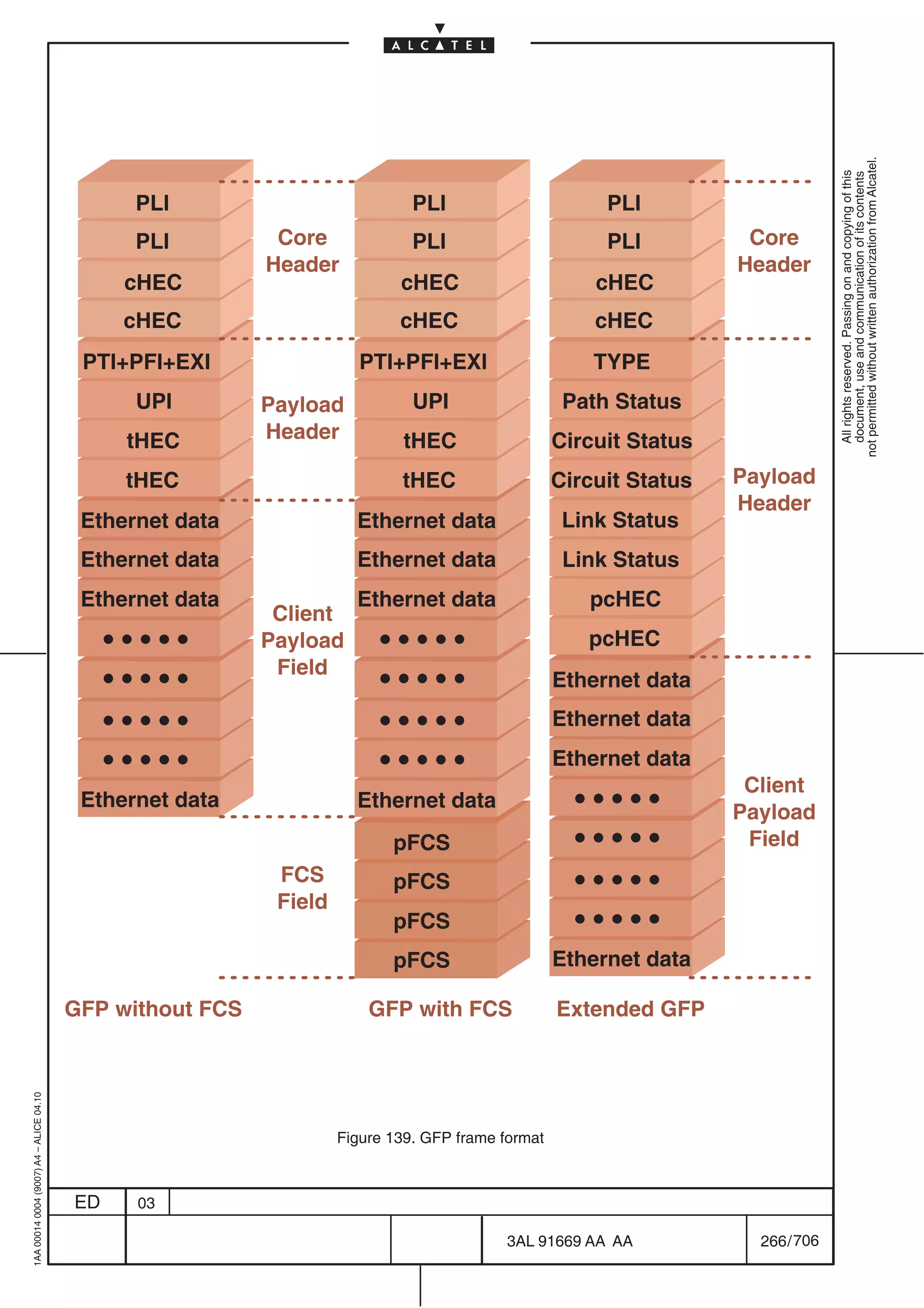 not permitted without written authorization from Alcatel.
                                                                                                                                    All rights reserved. Passing on and copying of this
                                                                                                                                    document, use and communication of its contents
                                               PLI                            PLI                       PLI
                                               PLI          Core              PLI                       PLI          Core
                                                           Header                                                   Header
                                              cHEC                          cHEC                       cHEC
                                              cHEC                          cHEC                       cHEC
                                          PTI+PFI+EXI                  PTI+PFI+EXI                     TYPE
                                               UPI         Payload            UPI                   Path Status
                                              tHEC         Header           tHEC                   Circuit Status
                                              tHEC                          tHEC                   Circuit Status   Payload
                                                                                                                    Header
                                          Ethernet data               Ethernet data                 Link Status
                                          Ethernet data               Ethernet data                 Link Status
                                          Ethernet data               Ethernet data                   pcHEC
                                                            Client
                                                           Payload                                    pcHEC
                                                            Field
                                                                                                   Ethernet data
                                                                                                   Ethernet data
                                                                                                   Ethernet data
                                                                                                                     Client
                                          Ethernet data               Ethernet data
                                                                                                                    Payload
                                                                           pFCS                                      Field
                                                            FCS            pFCS
                                                            Field
                                                                           pFCS
                                                                           pFCS                    Ethernet data

                                         GFP without FCS                GFP with FCS               Extended GFP
1AA 00014 0004 (9007) A4 – ALICE 04.10




                                                                    Figure 139. GFP frame format



                                         ED    03

                                                                                          3AL 91669 AA AA             266 / 706


                                                                                                       706
 