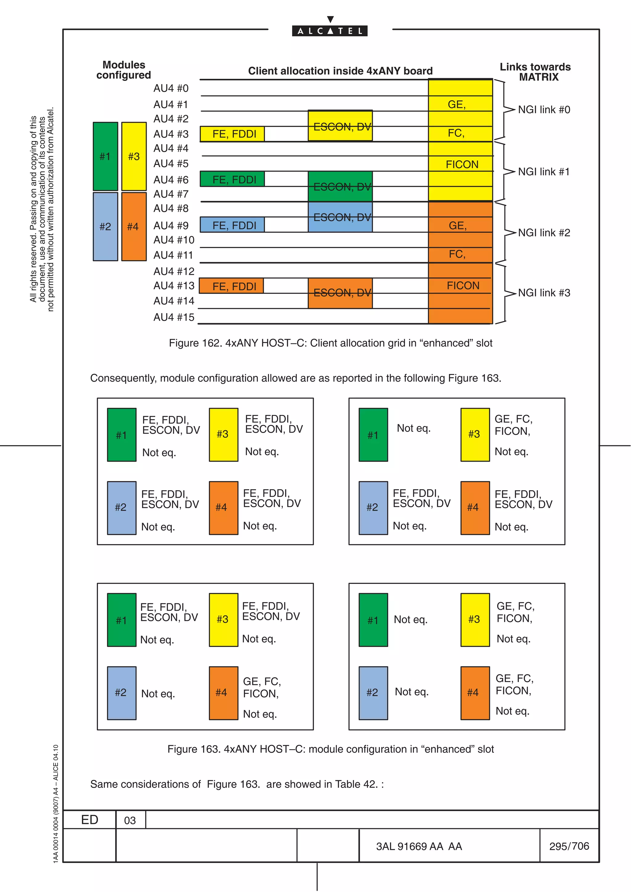 Modules                                                                                      Links towards
                                                                                             configured                             Client allocation inside 4xANY board
                                                                                                                                                                                               MATRIX
                                                                                                                 AU4 #0
                                                                                                                 AU4 #1                                                       GE,             NGI link #0
not permitted without written authorization from Alcatel.




                                                                                                                 AU4 #2
  All rights reserved. Passing on and copying of this
  document, use and communication of its contents




                                                                                                                                                 ESCON, DV
                                                                                                                 AU4 #3      FE, FDDI                                         FC,
                                                                                                                 AU4 #4
                                                                                                #1        #3
                                                                                                                 AU4 #5                                                       FICON
                                                                                                                                                                                              NGI link #1
                                                                                                                 AU4 #6      FE, FDDI
                                                                                                                                                 ESCON, DV
                                                                                                                 AU4 #7
                                                                                                                 AU4 #8
                                                                                                                                                 ESCON, DV
                                                                                                #2        #4     AU4 #9      FE, FDDI                                         GE,
                                                                                                                                                                                              NGI link #2
                                                                                                                 AU4 #10
                                                                                                                 AU4 #11                                                      FC,
                                                                                                                 AU4 #12
                                                                                                                 AU4 #13     FE, FDDI                                         FICON
                                                                                                                                                 ESCON, DV                                    NGI link #3
                                                                                                                 AU4 #14
                                                                                                                 AU4 #15

                                                                                                                    Figure 162. 4xANY HOST–C: Client allocation grid in “enhanced” slot


                                                                                            Consequently, module configuration allowed are as reported in the following Figure 163.


                                                                                                               FE, FDDI,           FE, FDDI,                                              GE, FC,
                                                                                                               ESCON, DV           ESCON, DV                       Not eq.                FICON,
                                                                                                     #1                      #3                              #1                     #3
                                                                                                               Not eq.             Not eq.                                                Not eq.



                                                                                                               FE, FDDI,           FE, FDDI,                      FE, FDDI,               FE, FDDI,
                                                                                                     #2        ESCON, DV     #4    ESCON, DV                #2    ESCON, DV         #4    ESCON, DV

                                                                                                               Not eq.             Not eq.                        Not eq.                 Not eq.




                                                                                                               FE, FDDI,           FE, FDDI,                                              GE, FC,
                                                                                                     #1        ESCON, DV     #3    ESCON, DV                 #1   Not eq.           #3    FICON,

                                                                                                               Not eq.             Not eq.                                                Not eq.



                                                                                                                                   GE, FC,                                                GE, FC,
                                                                                                     #2        Not eq.       #4    FICON,                   #2    Not eq.           #4    FICON,

                                                                                                                                   Not eq.                                                Not eq.


                                                                                                                    Figure 163. 4xANY HOST–C: module configuration in “enhanced” slot
                                                  1AA 00014 0004 (9007) A4 – ALICE 04.10




                                                                                            Same considerations of Figure 163. are showed in Table 42. :


                                                                                           ED         03

                                                                                                                                                              3AL 91669 AA AA                       295 / 706


                                                                                                                                                                             706
 