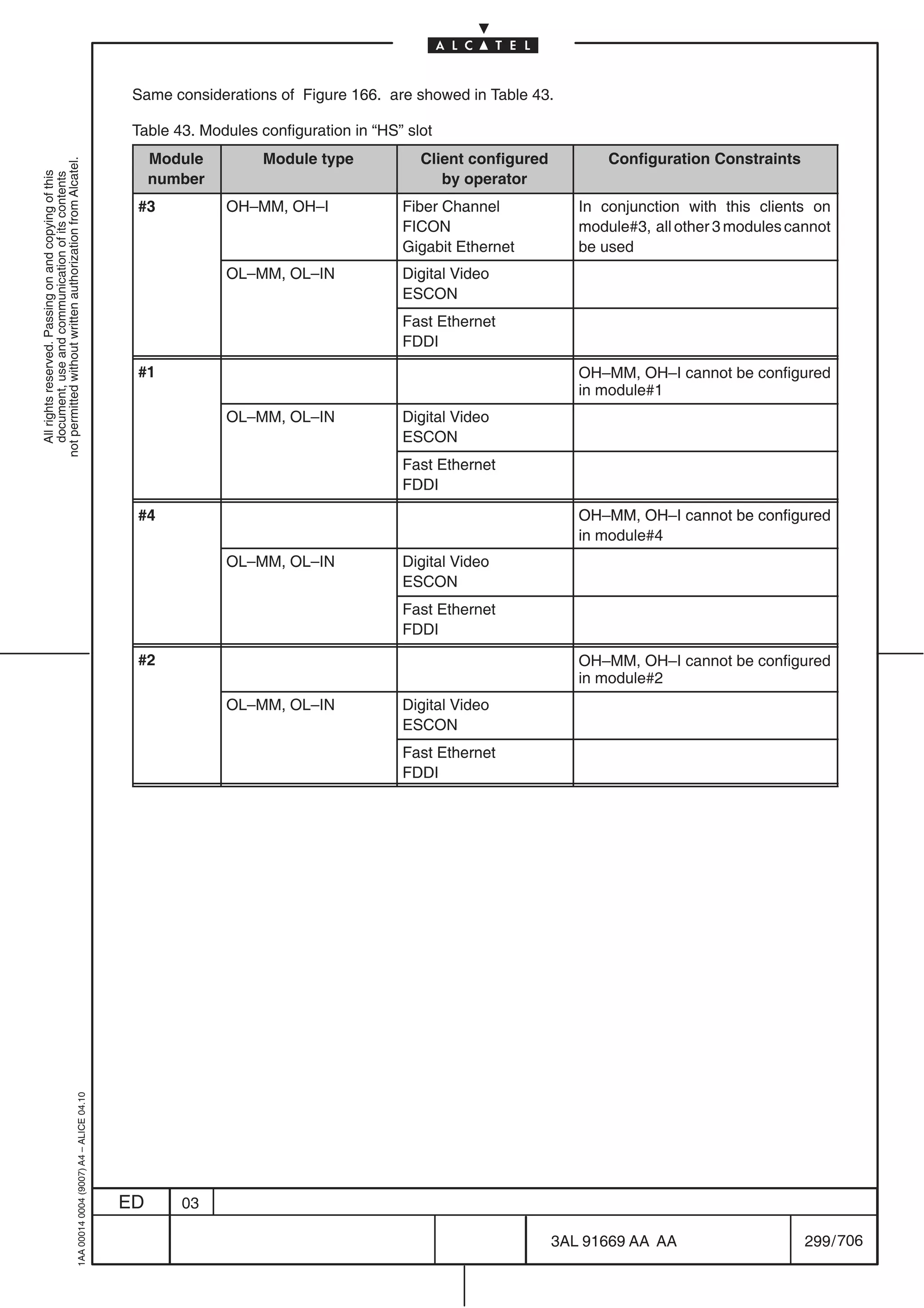 Same considerations of Figure 166. are showed in Table 43.

                                                                                            Table 43. Modules configuration in “HS” slot
                                                                                                Module         Module type            Client configured          Configuration Constraints
not permitted without written authorization from Alcatel.




                                                                                                number                                   by operator
  All rights reserved. Passing on and copying of this
  document, use and communication of its contents




                                                                                            #3           OH MM, OH–I
                                                                                                         OH–MM, OH I               Fiber Channel             In conjunction with this clients on
                                                                                                                                   FICON                     module#3, all other 3 modules cannot
                                                                                                                                                                      ,
                                                                                                                                   Gigabit Ethernet          be used
                                                                                                         OL–MM, OL–IN
                                                                                                         OL MM, OL IN              Digital Video
                                                                                                                                   ESCON
                                                                                                                                   Fast Ethernet
                                                                                                                                   FDDI
                                                                                            #1                                                               OH–MM, OH–I cannot be configured
                                                                                                                                                             in module#1
                                                                                                         OL MM, OL IN
                                                                                                         OL–MM, OL–IN              Digital Video
                                                                                                                                   ESCON
                                                                                                                                   Fast Ethernet
                                                                                                                                   FDDI
                                                                                            #4                                                               OH MM OH I cannot be configured
                                                                                                                                                             OH–MM, OH–I
                                                                                                                                                             in module#4
                                                                                                                                                             i    d l #4
                                                                                                         OL–MM, OL–IN
                                                                                                         OL MM, OL IN              Digital Video
                                                                                                                                   ESCON
                                                                                                                                   Fast Ethernet
                                                                                                                                   FDDI
                                                                                            #2                                                               OH–MM, OH–I cannot be configured
                                                                                                                                                             in module#2
                                                                                                         OL MM, OL IN
                                                                                                         OL–MM, OL–IN              Digital Video
                                                                                                                                   ESCON
                                                                                                                                   Fast Ethernet
                                                                                                                                   FDDI
                                                  1AA 00014 0004 (9007) A4 – ALICE 04.10




                                                                                           ED      03

                                                                                                                                                          3AL 91669 AA AA                    299 / 706


                                                                                                                                                                      706
 