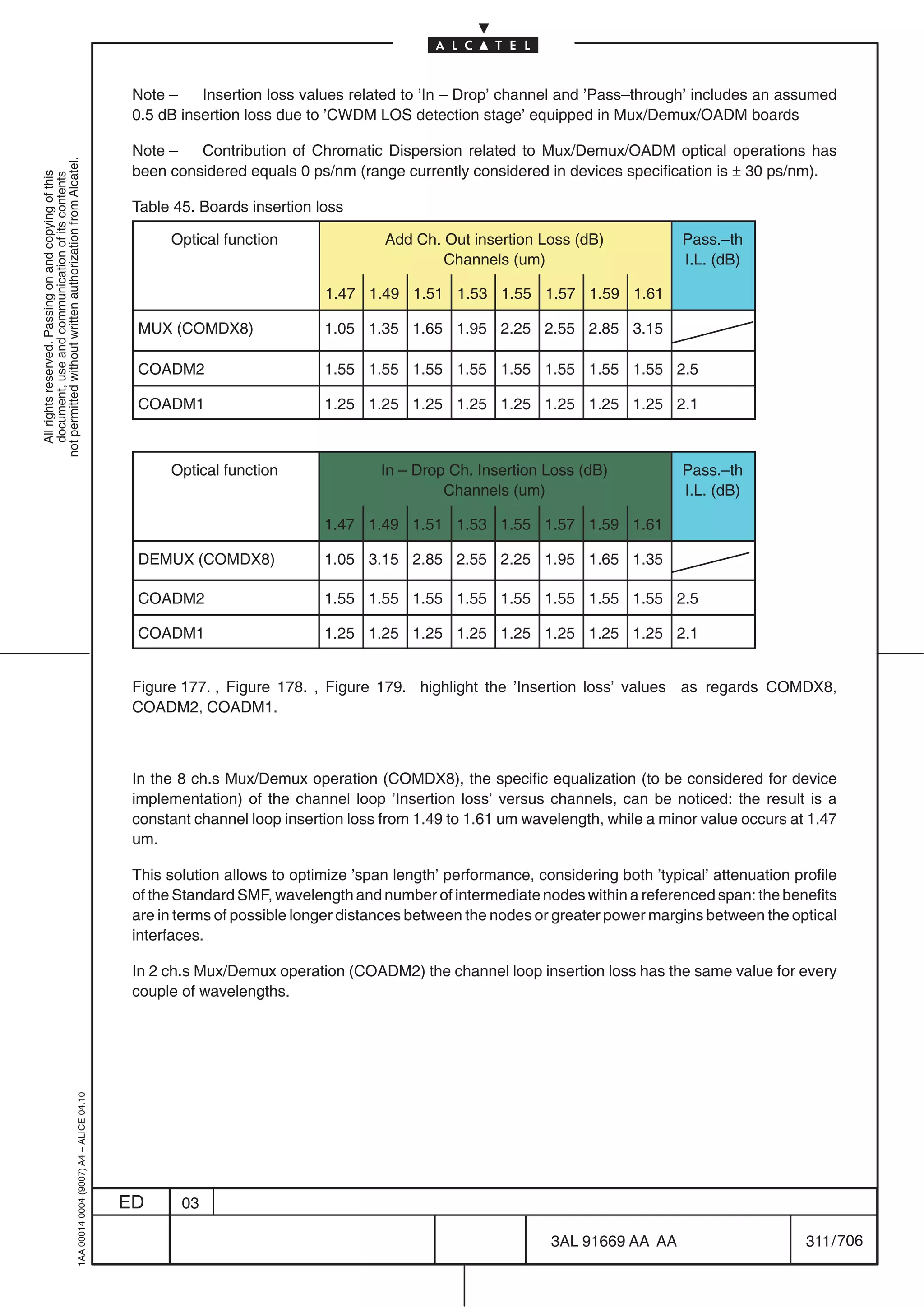 Note –    Insertion loss values related to ’In – Drop’ channel and ’Pass–through’ includes an assumed
                                                                                            0.5 dB insertion loss due to ’CWDM LOS detection stage’ equipped in Mux/Demux/OADM boards

                                                                                            Note –   Contribution of Chromatic Dispersion related to Mux/Demux/OADM optical operations has
not permitted without written authorization from Alcatel.




                                                                                            been considered equals 0 ps/nm (range currently considered in devices specification is ± 30 ps/nm).
  All rights reserved. Passing on and copying of this
  document, use and communication of its contents




                                                                                            Table 45. Boards insertion loss

                                                                                                 Optical function                 Add Ch. Out insertion Loss (dB)             Pass.–th
                                                                                                                                          Channels (um)                       I.L. (dB)

                                                                                                                         1.47 1.49 1.51 1.53 1.55 1.57 1.59 1.61

                                                                                            MUX (COMDX8)                1.05 1.35 1.65 1.95 2.25 2.55 2.85 3.15

                                                                                            COADM2                      1.55 1.55 1.55 1.55 1.55 1.55 1.55 1.55 2.5

                                                                                            COADM1                      1.25 1.25 1.25 1.25 1.25 1.25 1.25 1.25 2.1



                                                                                                 Optical function                In – Drop Ch. Insertion Loss (dB)            Pass.–th
                                                                                                                                          Channels (um)                       I.L. (dB)

                                                                                                                        1.47 1.49 1.51 1.53 1.55 1.57 1.59 1.61

                                                                                            DEMUX (COMDX8)              1.05 3.15 2.85 2.55 2.25 1.95 1.65 1.35

                                                                                            COADM2                      1.55 1.55 1.55 1.55 1.55 1.55 1.55 1.55 2.5

                                                                                            COADM1                      1.25 1.25 1.25 1.25 1.25 1.25 1.25 1.25 2.1


                                                                                            Figure 177. , Figure 178. , Figure 179. highlight the ’Insertion loss’ values as regards COMDX8,
                                                                                            COADM2, COADM1.



                                                                                            In the 8 ch.s Mux/Demux operation (COMDX8), the specific equalization (to be considered for device
                                                                                            implementation) of the channel loop ’Insertion loss’ versus channels, can be noticed: the result is a
                                                                                            constant channel loop insertion loss from 1.49 to 1.61 um wavelength, while a minor value occurs at 1.47
                                                                                            um.

                                                                                            This solution allows to optimize ’span length’ performance, considering both ’typical’ attenuation profile
                                                                                            of the Standard SMF, wavelength and number of intermediate nodes within a referenced span: the benefits
                                                                                            are in terms of possible longer distances between the nodes or greater power margins between the optical
                                                                                            interfaces.

                                                                                            In 2 ch.s Mux/Demux operation (COADM2) the channel loop insertion loss has the same value for every
                                                                                            couple of wavelengths.
                                                  1AA 00014 0004 (9007) A4 – ALICE 04.10




                                                                                           ED      03

                                                                                                                                                          3AL 91669 AA AA                        311 / 706


                                                                                                                                                                        706
 