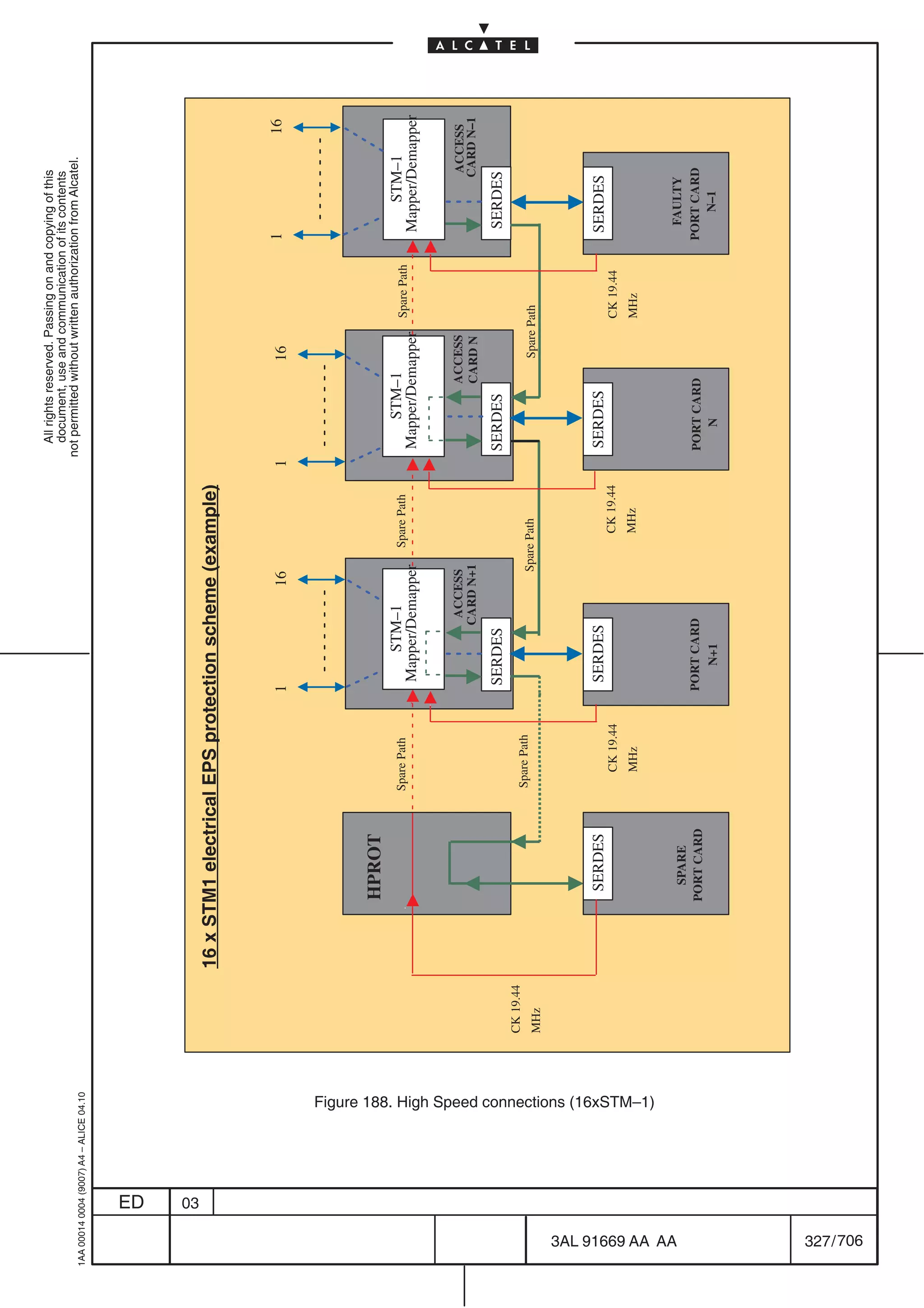 All rights reserved. Passing on and copying of this
                                                                                                                                                                             document, use and communication of its contents
                                                                                                                                                                           not permitted without written authorization from Alcatel.
      1AA 00014 0004 (9007) A4 – ALICE 04.10




                           ED
                           03
                                                                                                  16 x STM1 electrical EPS protection scheme (example)


                                                                                                                                   1               16                  1                     16                     1                  16




                                                                                                         HPROT
                                                                                                                     Spare Path           STM–1          Spare Path            STM–1                 Spare Path            STM–1
                                                                                                                                       Mapper/Demapper                      Mapper/Demapper                             Mapper/Demapper

                                                                                                                                               ACCESS                                   ACCESS                                  ACCESS
                                                                                                                                              CARD N+1                                  CARD N                                  CARD N–1

                                                                                                                                   SERDES                                   SERDES                                      SERDES
                                                                                       CK 19.44
                                                                                                                     Spare Path                      Spare Path
                                                                                       MHz                                                                                                   Spare Path




                                                                                                          SERDES                       SERDES                               SERDES                                   SERDES
                                                                                                                        CK 19.44                            CK 19.44                                 CK 19.44
                                                                                                                        MHz                                 MHz                                      MHz




                                       Figure 188. High Speed connections (16xSTM–1)




706
         3AL 91669 AA AA
                                                                                                           SPARE                                                                                                      FAULTY
                                                                                                         PORT CARD                 PORT CARD                                PORT CARD                               PORT CARD
                                                                                                                                      N+1                                      N                                        N–1




         327 / 706
 
