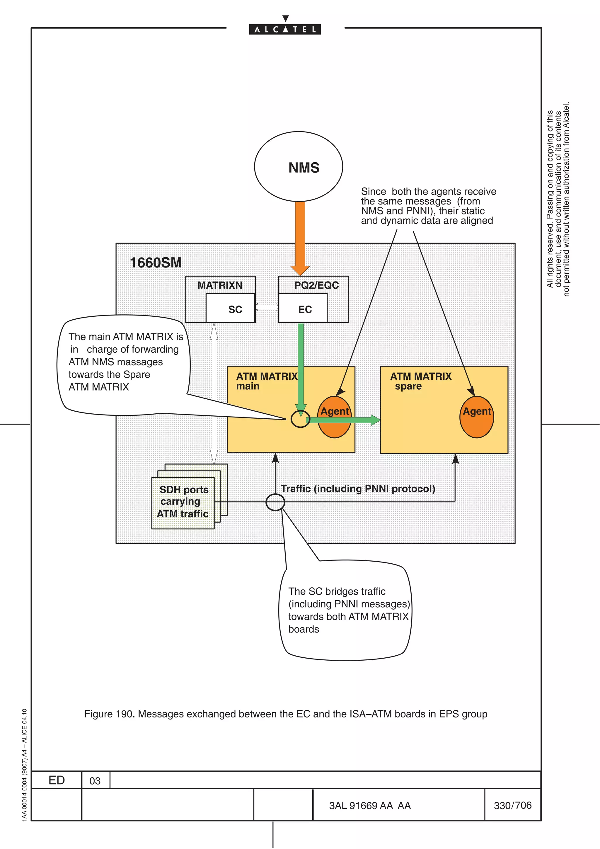 706
                                                            330 / 706                  3AL 91669 AA AA
                                                                                                                                                      03        ED
                                                                                                                                                                     1AA 00014 0004 (9007) A4 – ALICE 04.10




                                                                        Figure 190. Messages exchanged between the EC and the ISA–ATM boards in EPS group
                                                                                       boards
                                                                                       towards both ATM MATRIX
                                                                                       (including PNNI messages)
                                                                                       The SC bridges traffic
                                                             ÏÏÏÏÏÏÏÏÏÏÏÏÏÏÏÏÏÏÏÏÏÏÏÏ
                                                             ÏÏÏÏÏÏÏÏÏÏÏÏÏÏÏÏÏÏÏÏÏÏÏÏÏÏÏ
                                                                                 ÏÏÏÏÏ
                                                                                ÏÏÏÏÏÏÏÏ
                                                             ÏÏÏÏÏÏÏÏÏÏÏÏÏÏÏÏÏÏÏÏÏÏÏÏ
                                                                                ÏÏÏÏÏ
                                                                                 ÏÏÏÏ
                                                                                ÏÏÏÏÏÏ                                         ATM traffic
                                                             ÏÏÏÏÏÏÏÏÏÏÏÏÏÏÏÏÏÏÏÏÏÏÏÏÏÏÏ
                                                                                ÏÏÏÏÏÏ
                                                                                 ÏÏÏÏ
                                                                                ÏÏÏÏÏÏ
                                                                                ÏÏÏÏÏÏ
                                                                                ÏÏÏÏÏ
                                                                                 ÏÏÏÏ                                           carrying
                                                                                  Traffic (including PNNI protocol)
                                                             ÏÏÏÏÏÏÏÏÏÏÏÏÏÏÏÏÏÏÏÏÏÏÏÏÏÏÏ                                       SDH ports
                                                             ÏÏÏÏÏÏÏÏÏÏÏÏÏÏÏÏÏÏÏÏÏÏÏÏÏÏÏ
                                                                                ÏÏÏÏÏ
                                                                                 ÏÏÏÏ
                                                             ÏÏÏÏÏÏÏÏÏÏÏÏÏÏÏÏÏÏÏÏÏÏÏÏÏÏÏ
                                                                                ÏÏÏÏÏÏÏÏ
                                                             ÏÏÏÏÏÏÏÏÏÏÏÏÏÏÏÏÏÏÏÏÏÏÏÏÏÏÏ
                                                             ÏÏÏÏÏÏÏÏÏÏÏÏÏÏÏÏÏÏÏÏÏÏÏÏÏÏÏ
                                                             ÏÏÏÏÏÏÏÏÏÏÏÏÏÏÏÏÏÏÏÏÏÏÏÏÏÏÏ
                                                                        Agent
                                                             ÏÏÏÏÏÏÏÏÏÏÏÏÏÏÏÏÏÏÏÏÏÏÏÏÏÏÏ            Agent
                                                                                 spare
                                                             ÏÏÏÏÏÏÏÏÏÏÏÏÏÏÏÏÏÏÏÏÏÏÏÏÏÏÏ                         main                ATM MATRIX
                                                                                ATM MATRIX                       ATM MATRIX          towards the Spare
                                                             ÏÏÏÏÏÏÏÏÏÏÏÏÏÏÏÏÏÏÏÏÏÏÏÏÏÏÏ
                                                             ÏÏÏÏÏÏÏÏÏÏÏÏÏÏÏÏÏÏÏÏÏÏÏÏÏÏÏ                                             ATM NMS massages
                                                                                                                                      in charge of forwarding
                                                             ÏÏÏÏÏÏÏÏÏÏÏÏÏÏÏÏÏÏÏÏÏÏÏÏÏÏÏ                                             The main ATM MATRIX is
                                                             ÏÏÏÏÏÏÏÏÏÏÏÏÏÏÏÏÏÏÏÏÏÏÏÏÏÏÏ
                                                             ÏÏÏÏÏÏÏÏÏÏÏÏÏÏÏÏÏÏÏÏÏÏÏÏÏÏÏ                    EC           SC
                                                             ÏÏÏÏÏÏÏÏÏÏÏÏÏÏÏÏÏÏÏÏÏÏÏÏÏÏÏ
                                                             ÏÏÏÏÏÏÏÏÏÏÏÏÏÏÏÏÏÏÏÏÏÏÏÏÏÏÏ              PQ2/EQC            MATRIXN
                                                             ÏÏÏÏÏÏÏÏÏÏÏÏÏÏÏÏÏÏÏÏÏÏÏÏÏÏÏ                                             1660SM
                                                             ÏÏÏÏÏÏÏÏÏÏÏÏÏÏÏÏÏÏÏÏÏÏÏÏÏÏÏ
                                                                    and dynamic data are aligned
                                                                    NMS and PNNI), their static
                                                                    the same messages (from
                                                                    Since both the agents receive
                                                                                                            NMS




  document, use and communication of its contents
  All rights reserved. Passing on and copying of this

not permitted without written authorization from Alcatel.
 