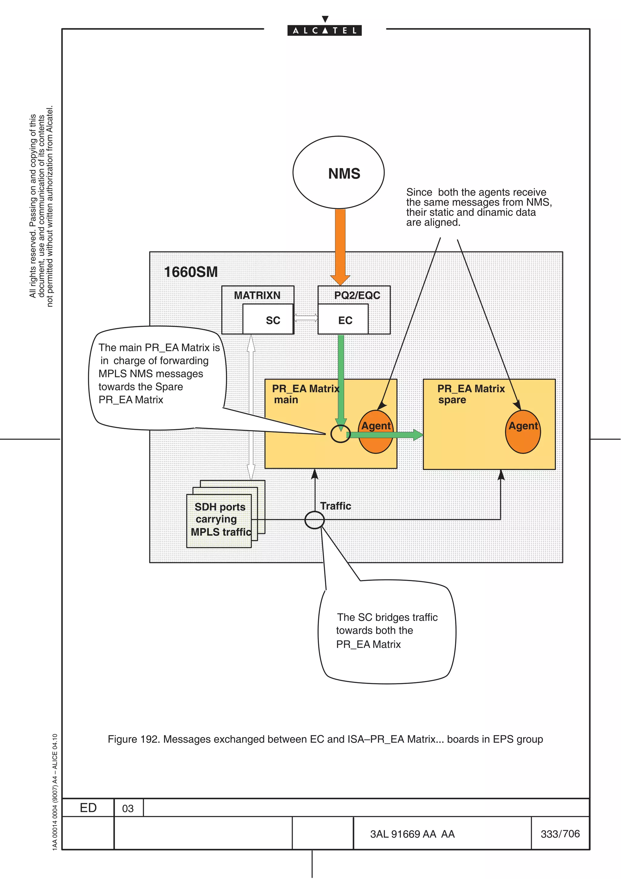 706
333 / 706                   3AL 91669 AA AA
                                                                                          03        ED
                                                                                                         1AA 00014 0004 (9007) A4 – ALICE 04.10




        Figure 192. Messages exchanged between EC and ISA–PR_EA Matrix... boards in EPS group
                               PR_EA Matrix
                               towards both the
                               The SC bridges traffic
ÏÏÏÏÏÏÏÏÏÏÏÏÏÏÏÏÏÏÏÏÏÏÏÏ
ÏÏÏÏÏÏÏÏÏÏÏÏÏÏÏÏÏÏÏÏÏÏÏÏÏÏÏ
                    ÏÏÏÏÏ
                   ÏÏÏÏÏÏÏÏ
ÏÏÏÏÏÏÏÏÏÏÏÏÏÏÏÏÏÏÏÏÏÏÏÏ
                   ÏÏÏÏÏ
                    ÏÏÏÏ
                   ÏÏÏÏÏÏ                                          MPLS traffic
ÏÏÏÏÏÏÏÏÏÏÏÏÏÏÏÏÏÏÏÏÏÏÏÏÏÏÏ
                   ÏÏÏÏÏÏ
                    ÏÏÏÏ
                   ÏÏÏÏÏÏ
                   ÏÏÏÏÏÏ
                   ÏÏÏÏÏ
                    ÏÏÏÏ                                            carrying
ÏÏÏÏÏÏÏÏÏÏÏÏÏÏÏÏÏÏÏÏÏÏÏÏÏÏÏ                      Traffic           SDH ports
ÏÏÏÏÏÏÏÏÏÏÏÏÏÏÏÏÏÏÏÏÏÏÏÏÏÏÏ
                   ÏÏÏÏÏ
                    ÏÏÏÏ
ÏÏÏÏÏÏÏÏÏÏÏÏÏÏÏÏÏÏÏÏÏÏÏÏÏÏÏ
                   ÏÏÏÏÏÏÏÏ
ÏÏÏÏÏÏÏÏÏÏÏÏÏÏÏÏÏÏÏÏÏÏÏÏÏÏÏ
ÏÏÏÏÏÏÏÏÏÏÏÏÏÏÏÏÏÏÏÏÏÏÏÏÏÏÏ
ÏÏÏÏÏÏÏÏÏÏÏÏÏÏÏÏÏÏÏÏÏÏÏÏÏÏÏ
            Agent
ÏÏÏÏÏÏÏÏÏÏÏÏÏÏÏÏÏÏÏÏÏÏÏÏÏÏÏ              Agent
                    spare
ÏÏÏÏÏÏÏÏÏÏÏÏÏÏÏÏÏÏÏÏÏÏÏÏÏÏÏ                         main                 PR_EA Matrix
                    PR_EA Matrix                    PR_EA Matrix         towards the Spare
ÏÏÏÏÏÏÏÏÏÏÏÏÏÏÏÏÏÏÏÏÏÏÏÏÏÏÏ
ÏÏÏÏÏÏÏÏÏÏÏÏÏÏÏÏÏÏÏÏÏÏÏÏÏÏÏ                                              MPLS NMS messages
                                                                          in charge of forwarding
ÏÏÏÏÏÏÏÏÏÏÏÏÏÏÏÏÏÏÏÏÏÏÏÏÏÏÏ
ÏÏÏÏÏÏÏÏÏÏÏÏÏÏÏÏÏÏÏÏÏÏÏÏÏÏÏ                                              The main PR_EA Matrix is
ÏÏÏÏÏÏÏÏÏÏÏÏÏÏÏÏÏÏÏÏÏÏÏÏÏÏÏ                      EC           SC
ÏÏÏÏÏÏÏÏÏÏÏÏÏÏÏÏÏÏÏÏÏÏÏÏÏÏÏ
ÏÏÏÏÏÏÏÏÏÏÏÏÏÏÏÏÏÏÏÏÏÏÏÏÏÏÏ                PQ2/EQC            MATRIXN
ÏÏÏÏÏÏÏÏÏÏÏÏÏÏÏÏÏÏÏÏÏÏÏÏÏÏÏ                                              1660SM
ÏÏÏÏÏÏÏÏÏÏÏÏÏÏÏÏÏÏÏÏÏÏÏÏÏÏÏ
      are aligned.
      their static and dinamic data
      the same messages from NMS,
      Since both the agents receive
                                                 NMS
                                                                                                                                 document, use and communication of its contents
                                                                                                                                 All rights reserved. Passing on and copying of this

                                                                                                                               not permitted without written authorization from Alcatel.
 