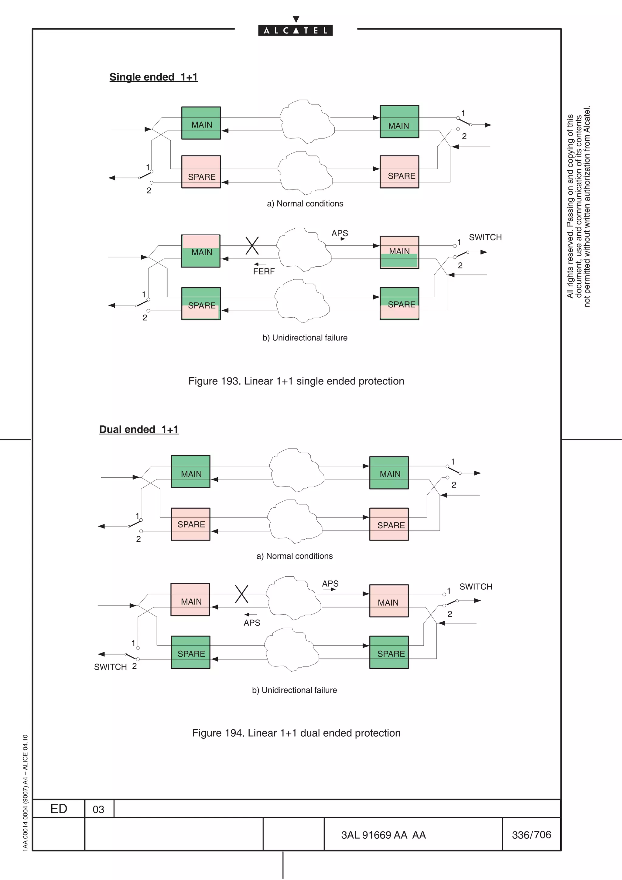 Single ended 1+1




                                                                                                                                                                    not permitted without written authorization from Alcatel.
                                                                                                                                       1




                                                                                                                                                                      All rights reserved. Passing on and copying of this
                                                                                                                                                                      document, use and communication of its contents
                                                                        MAIN                                            MAIN
                                                                                                                                           2


                                                              1
                                                                       SPARE                                            SPARE
                                                                  2
                                                                                         a) Normal conditions


                                                                                                            APS                                SWITCH
                                                                                                                                       1
                                                                        MAIN                                            MAIN
                                                                                                                                       2
                                                                                    FERF

                                                              1
                                                                       SPARE                                            SPARE
                                                              2

                                                                                        b) Unidirectional failure




                                                                       Figure 193. Linear 1+1 single ended protection



                                               Dual ended 1+1


                                                                                                                                   1
                                                                      MAIN                                            MAIN
                                                                                                                                   2


                                                       1
                                                                      SPARE                                           SPARE
                                                          2

                                                                                     a) Normal conditions


                                                                                                         APS
                                                                                                                                   1 SWITCH
                                                                      MAIN                                            MAIN
                                                                                                                                   2
                                                                                  APS

                                                      1
                                                                      SPARE                                           SPARE
                                              SWITCH 2

                                                                                    b) Unidirectional failure




                                                                        Figure 194. Linear 1+1 dual ended protection
1AA 00014 0004 (9007) A4 – ALICE 04.10




                                         ED   03

                                                                                                                3AL 91669 AA AA                         336 / 706


                                                                                                                             706
 