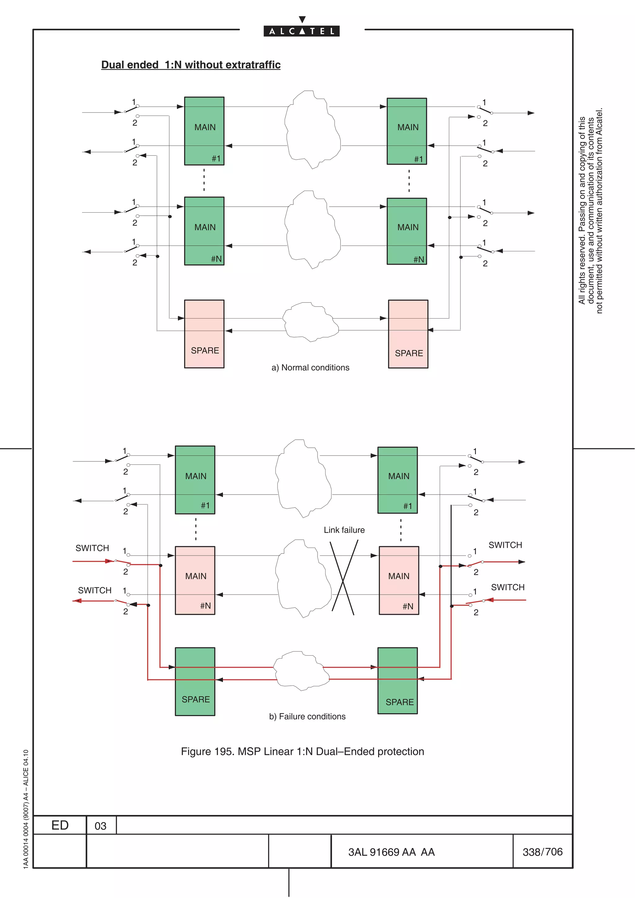Dual ended 1:N without extratraffic


                                                           1                                                                     1




                                                                                                                                                          not permitted without written authorization from Alcatel.
                                                                                                                                                            All rights reserved. Passing on and copying of this
                                                                                                                                                            document, use and communication of its contents
                                                           2                                                                     2
                                                                    MAIN                                          MAIN
                                                           1                                                                     1

                                                           2              #1                                            #1
                                                                                                                                 2



                                                           1                                                                     1

                                                           2                                                                     2
                                                                    MAIN                                          MAIN
                                                           1                                                                     1

                                                           2              #N                                            #N       2




                                                                   SPARE                                          SPARE
                                                                                   a) Normal conditions




                                                       1                                                                     1

                                                       2                                                                     2
                                                                  MAIN                                          MAIN
                                                       1                                                                     1
                                                                     #1                                            #1
                                                       2                                                                     2

                                                                                                Link failure

                                              SWITCH                                                                                 SWITCH
                                                       1                                                                     1

                                                       2                                                                     2
                                                                  MAIN                                          MAIN
                                              SWITCH   1                                                                     1       SWITCH

                                                                     #N                                            #N
                                                       2                                                                     2




                                                                 SPARE                                          SPARE
                                                                                  b) Failure conditions



                                                                 Figure 195. MSP Linear 1:N Dual–Ended protection
1AA 00014 0004 (9007) A4 – ALICE 04.10




                                         ED      03

                                                                                                          3AL 91669 AA AA                     338 / 706


                                                                                                                       706
 