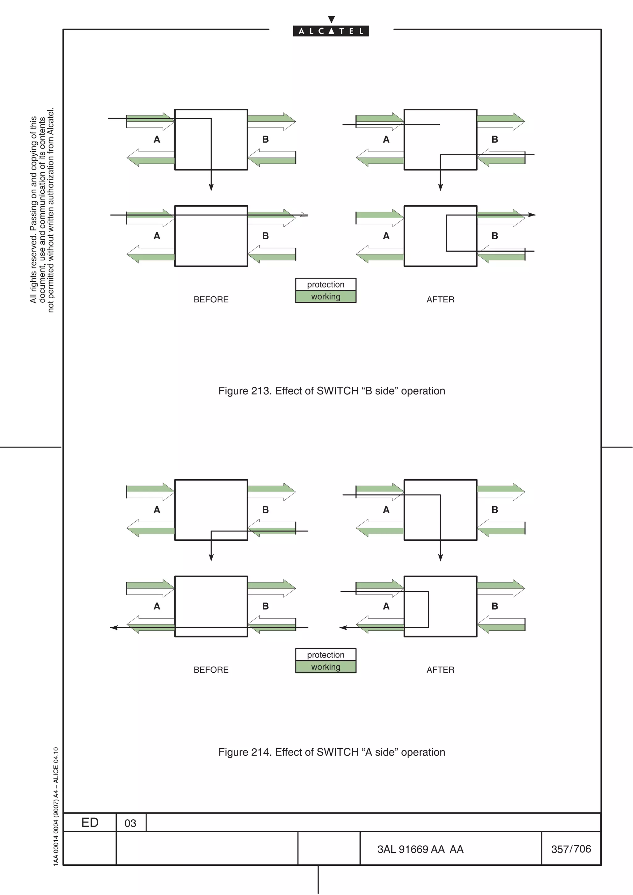 not permitted without written authorization from Alcatel.
  All rights reserved. Passing on and copying of this
  document, use and communication of its contents




                                                                                                     A                B                        A                B




                                                                                                     A                B                        A                B




                                                                                                                               protection
                                                                                                         BEFORE                 working                 AFTER




                                                                                                             Figure 213. Effect of SWITCH “B side” operation




                                                                                                     A                B                        A                B




                                                                                                     A                B                        A                B




                                                                                                                               protection
                                                                                                         BEFORE                 working                 AFTER




                                                                                                             Figure 214. Effect of SWITCH “A side” operation
                                                  1AA 00014 0004 (9007) A4 – ALICE 04.10




                                                                                           ED   03

                                                                                                                                             3AL 91669 AA AA        357 / 706


                                                                                                                                                          706
 