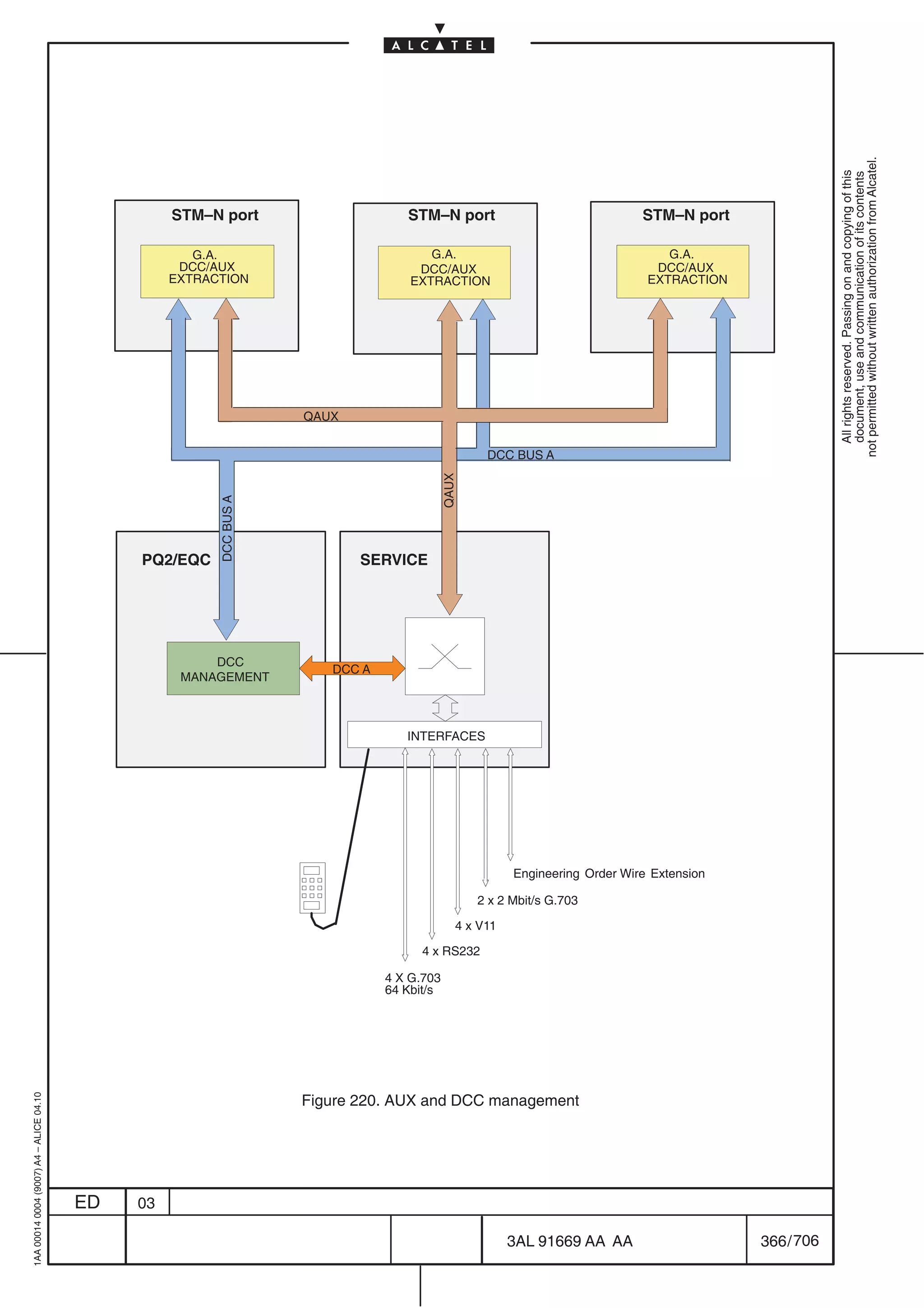 not permitted without written authorization from Alcatel.
                                                                                                                                                          All rights reserved. Passing on and copying of this
                                                                                                                                                          document, use and communication of its contents
                                                   STM–N port                      STM–N port                                 STM–N port

                                                      G.A.                             G.A.                                       G.A.
                                                    DCC/AUX                          DCC/AUX                                    DCC/AUX
                                                   EXTRACTION                       EXTRACTION                                 EXTRACTION




                                                                     QAUX

                                                                                            QAUX    DCC BUS A
                                                         DCC BUS A




                                              PQ2/EQC                       SERVICE




                                                        DCC
                                                                        DCC A
                                                    MANAGEMENT



                                                                                   INTERFACES




                                                                                                         Engineering Order Wire Extension

                                                                                                   2 x 2 Mbit/s G.703

                                                                                               4 x V11

                                                                                      4 x RS232

                                                                                4 X G.703
                                                                                64 Kbit/s




                                                                     Figure 220. AUX and DCC management
1AA 00014 0004 (9007) A4 – ALICE 04.10




                                         ED   03

                                                                                                         3AL 91669 AA AA                    366 / 706


                                                                                                                        706
 
