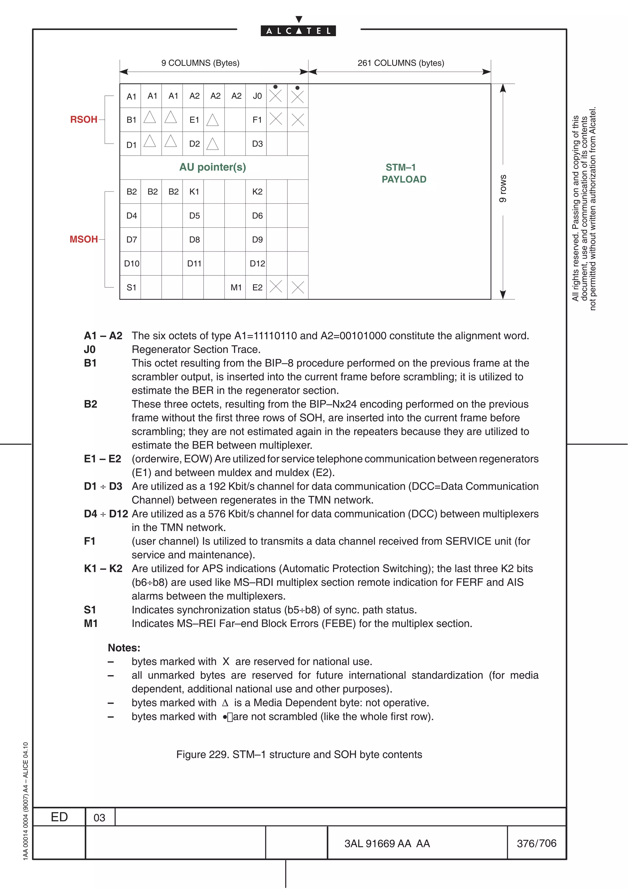 9 COLUMNS (Bytes)                      261 COLUMNS (bytes)


                                                         A1    A1    A1    A2    A2   A2   J0




                                                                                                                                                             not permitted without written authorization from Alcatel.
                                              RSOH       B1                E1              F1




                                                                                                                                                               All rights reserved. Passing on and copying of this
                                                                                                                                                               document, use and communication of its contents
                                                         D1                D2              D3

                                                                          AU pointer(s)                          STM–1
                                                                                                                PAYLOAD




                                                                                                                                        9 rows
                                                         B2    B2    B2    K1              K2

                                                         D4                D5              D6

                                              MSOH       D7                D8              D9

                                                         D10               D11             D12

                                                         S1                           M1   E2




                                               A1 – A2 The six octets of type A1=11110110 and A2=00101000 constitute the alignment word.
                                               J0       Regenerator Section Trace.
                                               B1       This octet resulting from the BIP–8 procedure performed on the previous frame at the
                                                        scrambler output, is inserted into the current frame before scrambling; it is utilized to
                                                        estimate the BER in the regenerator section.
                                               B2       These three octets, resulting from the BIP–Nx24 encoding performed on the previous
                                                        frame without the first three rows of SOH, are inserted into the current frame before
                                                        scrambling; they are not estimated again in the repeaters because they are utilized to
                                                        estimate the BER between multiplexer.
                                               E1 – E2 (orderwire, EOW) Are utilized for service telephone communication between regenerators
                                                        (E1) and between muldex and muldex (E2).
                                               D1 ÷ D3 Are utilized as a 192 Kbit/s channel for data communication (DCC=Data Communication
                                                        Channel) between regenerates in the TMN network.
                                               D4 ÷ D12 Are utilized as a 576 Kbit/s channel for data communication (DCC) between multiplexers
                                                        in the TMN network.
                                               F1       (user channel) Is utilized to transmits a data channel received from SERVICE unit (for
                                                        service and maintenance).
                                               K1 – K2 Are utilized for APS indications (Automatic Protection Switching); the last three K2 bits
                                                        (b6÷b8) are used like MS–RDI multiplex section remote indication for FERF and AIS
                                                        alarms between the multiplexers.
                                               S1       Indicates synchronization status (b5÷b8) of sync. path status.
                                               M1       Indicates MS–REI Far–end Block Errors (FEBE) for the multiplex section.

                                                      Notes:
                                                      –   bytes marked with X are reserved for national use.
                                                      –   all unmarked bytes are reserved for future international standardization (for media
                                                          dependent, additional national use and other purposes).
                                                      –   bytes marked with ∆ is a Media Dependent byte: not operative.
                                                      –   bytes marked with • are not scrambled (like the whole first row).
1AA 00014 0004 (9007) A4 – ALICE 04.10




                                                                       Figure 229. STM–1 structure and SOH byte contents




                                         ED      03

                                                                                                        3AL 91669 AA AA                          376 / 706


                                                                                                                     706
 