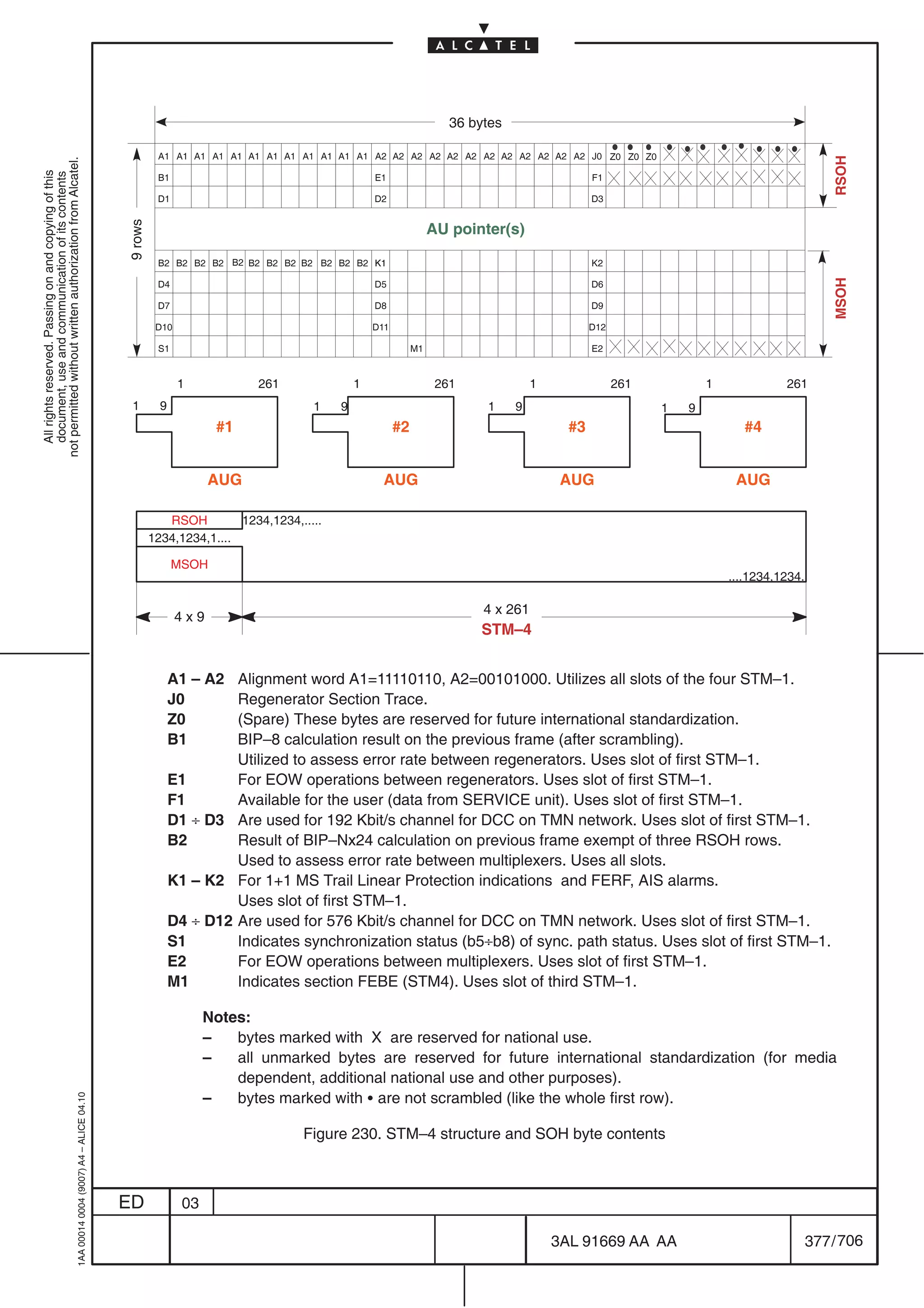 36 bytes

                                                                                                     A1 A1 A1 A1 A1 A1 A1 A1 A1 A1 A1 A1 A2 A2 A2 A2 A2 A2 A2 A2 A2 A2 A2 A2 J0 Z0 Z0 Z0




                                                                                                                                                                                                                                          RSOH
not permitted without written authorization from Alcatel.
  All rights reserved. Passing on and copying of this
  document, use and communication of its contents




                                                                                                     B1                                       E1                                           F1

                                                                                                     D1                                       D2                                           D3
                                                                                           9 rows




                                                                                                                                                              AU pointer(s)

                                                                                                     B2 B2 B2 B2 B2 B2 B2 B2 B2 B2 B2 B2 K1                                                K2




                                                                                                                                                                                                                                          MSOH
                                                                                                     D4                                       D5                                           D6

                                                                                                     D7                                       D8                                           D9

                                                                                                     D10                                      D11                                          D12

                                                                                                     S1                                                  M1                                E2


                                                                                                           1            261               1                    261              1                261             1             261
                                                                                            1         9                          1    9                               1     9                            1   9
                                                                                                                  #1                                #2                                #3                               #4


                                                                                                                 AUG                            AUG                                  AUG                              AUG

                                                                                                       RSOH         1234,1234,.....
                                                                                                    1234,1234,1....

                                                                                                          MSOH
                                                                                                                                                                                                                     ....1234,1234.

                                                                                                                                                                      4 x 261
                                                                                                           4x9
                                                                                                                                                                     STM–4


                                                                                                          A1 – A2  Alignment word A1=11110110, A2=00101000. Utilizes all slots of the four STM–1.
                                                                                                          J0       Regenerator Section Trace.
                                                                                                          Z0       (Spare) These bytes are reserved for future international standardization.
                                                                                                          B1       BIP–8 calculation result on the previous frame (after scrambling).
                                                                                                                   Utilized to assess error rate between regenerators. Uses slot of first STM–1.
                                                                                                          E1       For EOW operations between regenerators. Uses slot of first STM–1.
                                                                                                          F1       Available for the user (data from SERVICE unit). Uses slot of first STM–1.
                                                                                                          D1 ÷ D3 Are used for 192 Kbit/s channel for DCC on TMN network. Uses slot of first STM–1.
                                                                                                          B2       Result of BIP–Nx24 calculation on previous frame exempt of three RSOH rows.
                                                                                                                   Used to assess error rate between multiplexers. Uses all slots.
                                                                                                          K1 – K2 For 1+1 MS Trail Linear Protection indications and FERF, AIS alarms.
                                                                                                                   Uses slot of first STM–1.
                                                                                                          D4 ÷ D12 Are used for 576 Kbit/s channel for DCC on TMN network. Uses slot of first STM–1.
                                                                                                          S1       Indicates synchronization status (b5÷b8) of sync. path status. Uses slot of first STM–1.
                                                                                                          E2       For EOW operations between multiplexers. Uses slot of first STM–1.
                                                                                                          M1       Indicates section FEBE (STM4). Uses slot of third STM–1.

                                                                                                                 Notes:
                                                                                                                 –   bytes marked with X are reserved for national use.
                                                                                                                 –   all unmarked bytes are reserved for future international standardization (for media
                                                                                                                     dependent, additional national use and other purposes).
                                                                                                                 –   bytes marked with S are not scrambled (like the whole first row).
                                                  1AA 00014 0004 (9007) A4 – ALICE 04.10




                                                                                                                               Figure 230. STM–4 structure and SOH byte contents



                                                                                           ED               03

                                                                                                                                                                                    3AL 91669 AA AA                                   377 / 706


                                                                                                                                                                                                       706
 