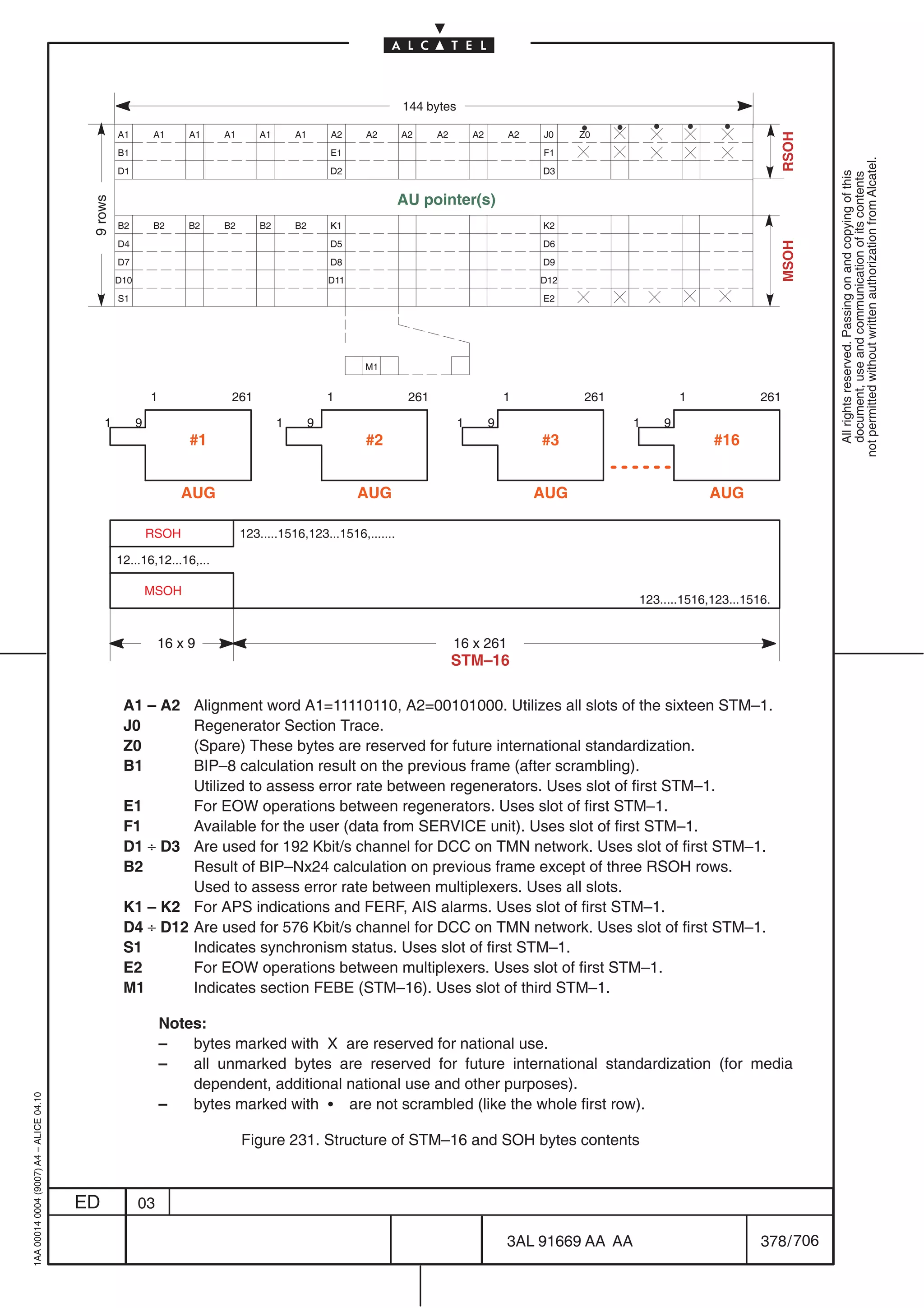 144 bytes

                                                   A1        A1      A1   A1       A1       A1       A2    A2    A2     A2       A2       A2   J0    Z0




                                                                                                                                                                                           RSOH
                                                   B1                                                E1                                        F1




                                                                                                                                                                                                  not permitted without written authorization from Alcatel.
                                                   D1                                                D2                                        D3




                                                                                                                                                                                                    All rights reserved. Passing on and copying of this
                                                                                                                                                                                                    document, use and communication of its contents
                                                                                                                 AU pointer(s)
                                          9 rows




                                                   B2        B2      B2   B2       B2       B2       K1                                        K2
                                                   D4                                                D5                                        D6




                                                                                                                                                                                           MSOH
                                                   D7                                                D8                                        D9
                                                   D10                                               D11                                       D12
                                                   S1                                                                                          E2




                                                                                                           M1


                                                             1             261                       1            261                     1          261                1             261

                                              1          9                              1        9                           1        9                         1   9
                                                                     #1                                    #2                                  #3                            #16


                                                                    AUG                                    AUG                                 AUG                          AUG

                                                             RSOH              123.....1516,123...1516,.......

                                                   12...16,12...16,...

                                                             MSOH
                                                                                                                                                                123.....1516,123...1516.


                                                              16 x 9                                                         16 x 261
                                                                                                                             STM–16

                                                    A1 – A2  Alignment word A1=11110110, A2=00101000. Utilizes all slots of the sixteen STM–1.
                                                    J0       Regenerator Section Trace.
                                                    Z0       (Spare) These bytes are reserved for future international standardization.
                                                    B1       BIP–8 calculation result on the previous frame (after scrambling).
                                                             Utilized to assess error rate between regenerators. Uses slot of first STM–1.
                                                    E1       For EOW operations between regenerators. Uses slot of first STM–1.
                                                    F1       Available for the user (data from SERVICE unit). Uses slot of first STM–1.
                                                    D1 ÷ D3 Are used for 192 Kbit/s channel for DCC on TMN network. Uses slot of first STM–1.
                                                    B2       Result of BIP–Nx24 calculation on previous frame except of three RSOH rows.
                                                             Used to assess error rate between multiplexers. Uses all slots.
                                                    K1 – K2 For APS indications and FERF, AIS alarms. Uses slot of first STM–1.
                                                    D4 ÷ D12 Are used for 576 Kbit/s channel for DCC on TMN network. Uses slot of first STM–1.
                                                    S1       Indicates synchronism status. Uses slot of first STM–1.
                                                    E2       For EOW operations between multiplexers. Uses slot of first STM–1.
                                                    M1       Indicates section FEBE (STM–16). Uses slot of third STM–1.

                                                                 Notes:
                                                                 –   bytes marked with X are reserved for national use.
                                                                 –   all unmarked bytes are reserved for future international standardization (for media
                                                                     dependent, additional national use and other purposes).
1AA 00014 0004 (9007) A4 – ALICE 04.10




                                                                 –   bytes marked with S are not scrambled (like the whole first row).

                                                                               Figure 231. Structure of STM–16 and SOH bytes contents



                                         ED              03

                                                                                                                                          3AL 91669 AA AA                             378 / 706


                                                                                                                                                          706
 