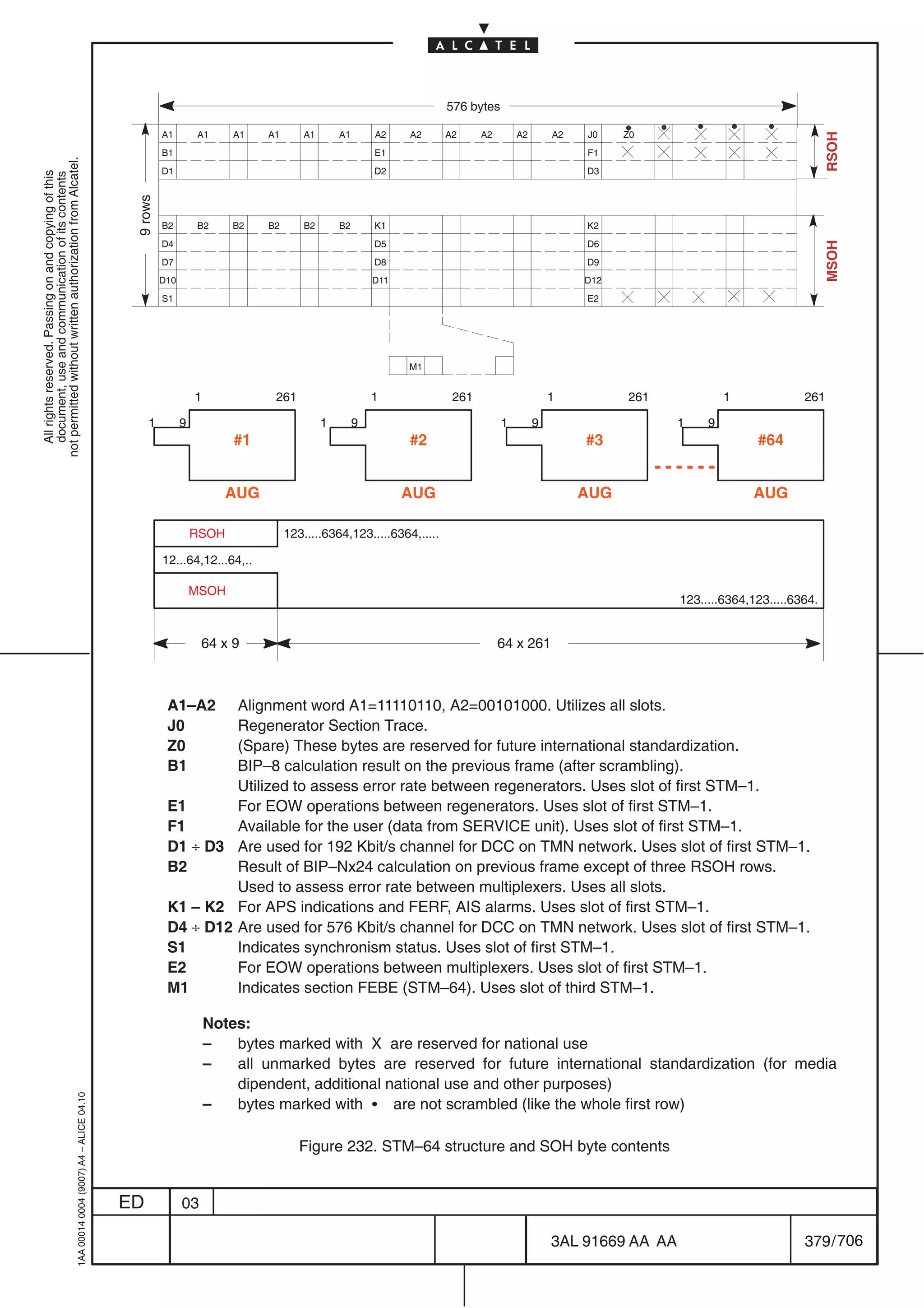 576 bytes

                                                                                                     A1        A1      A1   A1       A1       A1       A2    A2    A2      A2       A2       A2   J0    Z0




                                                                                                                                                                                                                                                RSOH
                                                                                                     B1                                                E1                                         F1
not permitted without written authorization from Alcatel.




                                                                                                     D1                                                D2                                         D3
  All rights reserved. Passing on and copying of this
  document, use and communication of its contents




                                                                                                                                                                        AU pointer(s)
                                                                                            9 rows




                                                                                                     B2        B2      B2   B2       B2       B2       K1                                         K2
                                                                                                     D4                                                D5                                         D6




                                                                                                                                                                                                                                                MSOH
                                                                                                     D7                                                D8                                         D9
                                                                                                     D10                                               D11                                        D12
                                                                                                     S1                                                                                           E2




                                                                                                                                                             M1


                                                                                                               1             261                       1            261                      1          261                 1             261

                                                                                                1          9                              1        9                            1        9                         1    9
                                                                                                                       #1                                    #2                                   #3                             #64


                                                                                                                      AUG                                    AUG                                  AUG                           AUG

                                                                                                               RSOH              123.....6364,123.....6364,.....

                                                                                                     12...64,12...64,..

                                                                                                               MSOH
                                                                                                                                                                                                                   123.....6364,123.....6364.


                                                                                                                64 x 9                                                          64 x 261
                                                                                                                                                                                STM–64

                                                                                                      A1–A2    Alignment word A1=11110110, A2=00101000. Utilizes all slots.
                                                                                                      J0       Regenerator Section Trace.
                                                                                                      Z0       (Spare) These bytes are reserved for future international standardization.
                                                                                                      B1       BIP–8 calculation result on the previous frame (after scrambling).
                                                                                                               Utilized to assess error rate between regenerators. Uses slot of first STM–1.
                                                                                                      E1       For EOW operations between regenerators. Uses slot of first STM–1.
                                                                                                      F1       Available for the user (data from SERVICE unit). Uses slot of first STM–1.
                                                                                                      D1 ÷ D3 Are used for 192 Kbit/s channel for DCC on TMN network. Uses slot of first STM–1.
                                                                                                      B2       Result of BIP–Nx24 calculation on previous frame except of three RSOH rows.
                                                                                                               Used to assess error rate between multiplexers. Uses all slots.
                                                                                                      K1 – K2 For APS indications and FERF, AIS alarms. Uses slot of first STM–1.
                                                                                                      D4 ÷ D12 Are used for 576 Kbit/s channel for DCC on TMN network. Uses slot of first STM–1.
                                                                                                      S1       Indicates synchronism status. Uses slot of first STM–1.
                                                                                                      E2       For EOW operations between multiplexers. Uses slot of first STM–1.
                                                                                                      M1       Indicates section FEBE (STM–64). Uses slot of third STM–1.

                                                                                                                   Notes:
                                                                                                                   –   bytes marked with X are reserved for national use
                                                                                                                   –   all unmarked bytes are reserved for future international standardization (for media
                                                                                                                       dipendent, additional national use and other purposes)
                                                  1AA 00014 0004 (9007) A4 – ALICE 04.10




                                                                                                                   –   bytes marked with S are not scrambled (like the whole first row)

                                                                                                                                    Figure 232. STM–64 structure and SOH byte contents


                                                                                           ED              03

                                                                                                                                                                                             3AL 91669 AA AA                              379 / 706


                                                                                                                                                                                                             706
 