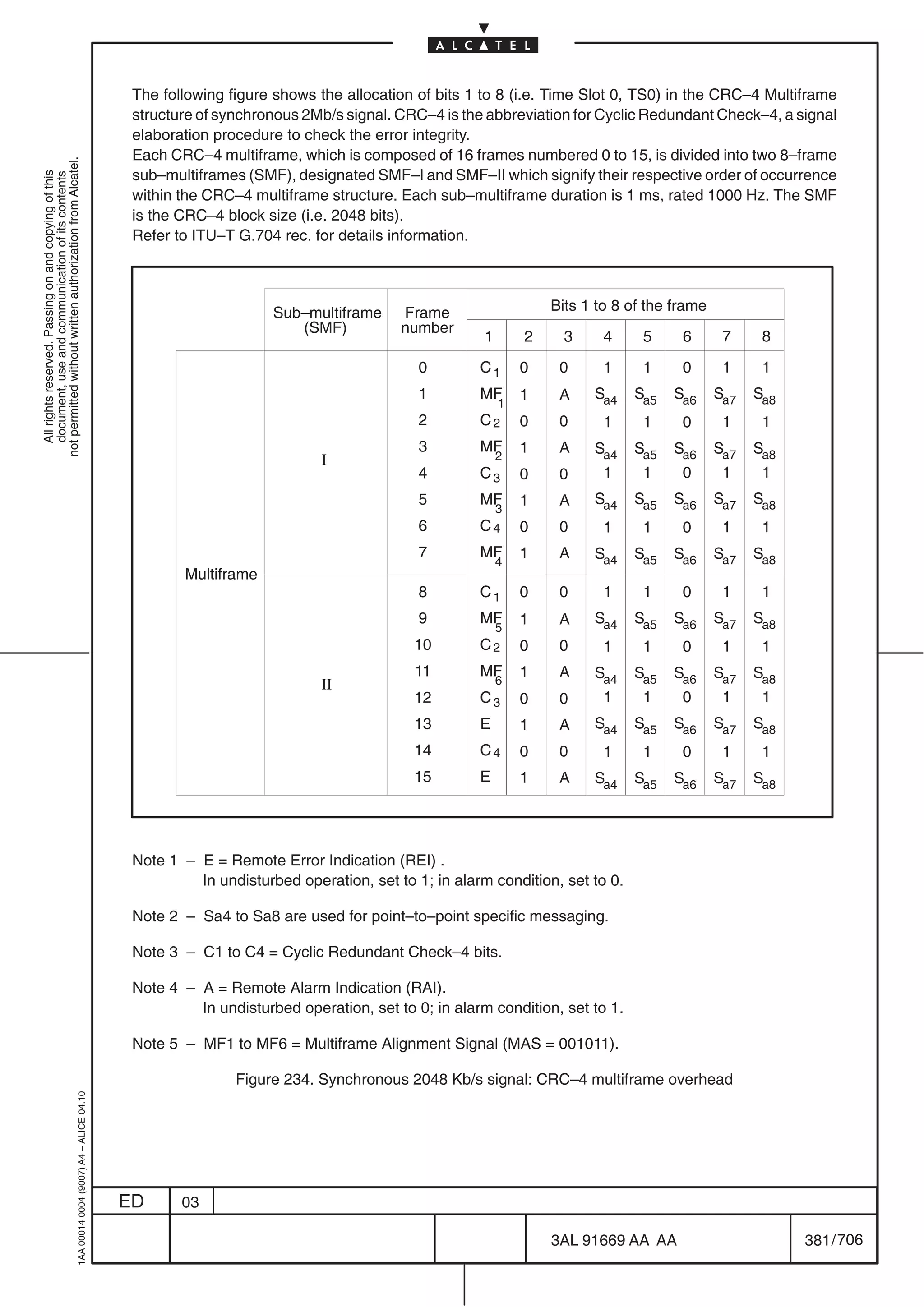 The following figure shows the allocation of bits 1 to 8 (i.e. Time Slot 0, TS0) in the CRC–4 Multiframe
                                                                                            structure of synchronous 2Mb/s signal. CRC–4 is the abbreviation for Cyclic Redundant Check–4, a signal
                                                                                            elaboration procedure to check the error integrity.
                                                                                            Each CRC–4 multiframe, which is composed of 16 frames numbered 0 to 15, is divided into two 8–frame
not permitted without written authorization from Alcatel.




                                                                                            sub–multiframes (SMF), designated SMF–I and SMF–II which signify their respective order of occurrence
  All rights reserved. Passing on and copying of this
  document, use and communication of its contents




                                                                                            within the CRC–4 multiframe structure. Each sub–multiframe duration is 1 ms, rated 1000 Hz. The SMF
                                                                                            is the CRC–4 block size (i.e. 2048 bits).
                                                                                            Refer to ITU–T G.704 rec. for details information.



                                                                                                                 Sub–multiframe     Frame                    Bits 1 to 8 of the frame
                                                                                                                    (SMF)           number
                                                                                                                                                 1       2     3     4     5      6      7     8

                                                                                                                                       0        C1       0    0      1     1      0      1     1
                                                                                                                                       1        MF       1    A    Sa4   Sa5     Sa6    Sa7   Sa8
                                                                                                                                                     1
                                                                                                                                       2        C2       0    0      1     1      0      1     1
                                                                                                                                       3        MF       1    A    Sa4   Sa5     Sa6    Sa7   Sa8
                                                                                                                        Ι                            2
                                                                                                                                       4        C3       0    0      1     1      0      1     1
                                                                                                                                       5        MF       1    A    Sa4   Sa5     Sa6    Sa7   Sa8
                                                                                                                                                     3
                                                                                                                                       6        C4       0    0      1     1      0      1     1
                                                                                                                                       7        MF       1    A    Sa4   Sa5     Sa6    Sa7   Sa8
                                                                                                                                                     4
                                                                                                   Multiframe
                                                                                                                                       8        C1       0    0      1     1      0      1     1
                                                                                                                                       9        MF       1    A    Sa4   Sa5     Sa6    Sa7   Sa8
                                                                                                                                                     5
                                                                                                                                      10        C2       0    0      1     1      0      1     1
                                                                                                                                      11        MF       1    A    Sa4   Sa5     Sa6    Sa7   Sa8
                                                                                                                        ΙΙ                           6
                                                                                                                                      12        C3       0    0      1     1      0      1     1
                                                                                                                                      13        E        1    A    Sa4   Sa5     Sa6    Sa7   Sa8
                                                                                                                                      14        C4       0    0      1     1      0      1     1
                                                                                                                                      15        E        1    A    Sa4   Sa5     Sa6    Sa7   Sa8




                                                                                            Note 1 – E = Remote Error Indication (REI) .
                                                                                                     In undisturbed operation, set to 1; in alarm condition, set to 0.

                                                                                            Note 2 – Sa4 to Sa8 are used for point–to–point specific messaging.

                                                                                            Note 3 – C1 to C4 = Cyclic Redundant Check–4 bits.

                                                                                            Note 4 – A = Remote Alarm Indication (RAI).
                                                                                                     In undisturbed operation, set to 0; in alarm condition, set to 1.

                                                                                            Note 5 – MF1 to MF6 = Multiframe Alignment Signal (MAS = 001011).

                                                                                                           Figure 234. Synchronous 2048 Kb/s signal: CRC–4 multiframe overhead
                                                  1AA 00014 0004 (9007) A4 – ALICE 04.10




                                                                                           ED      03

                                                                                                                                                             3AL 91669 AA AA                        381 / 706


                                                                                                                                                                           706
 
