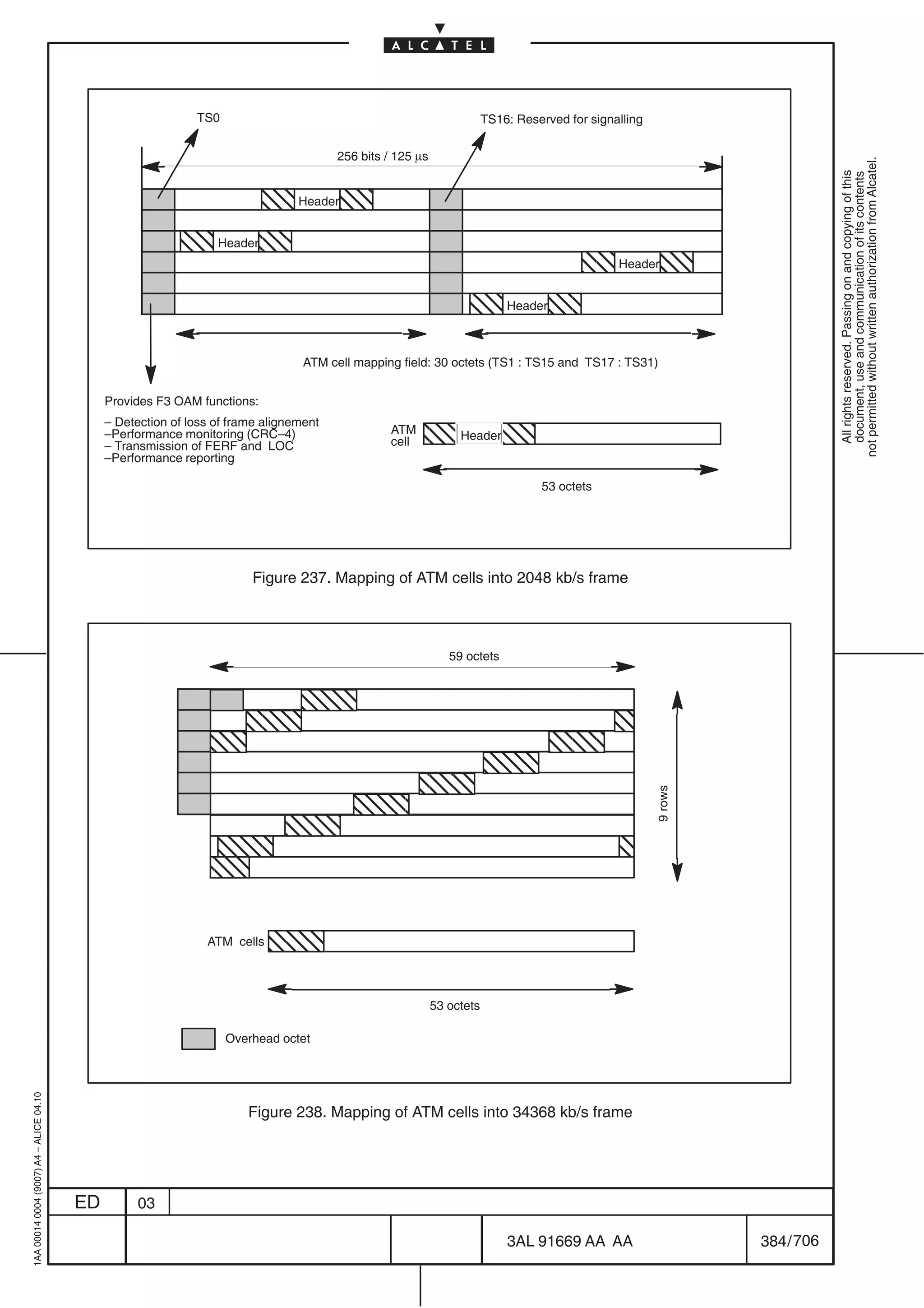 TS0                                                       TS16: Reserved for signalling

                                                                                        256 bits / 125 µs




                                                                                                                                                                             not permitted without written authorization from Alcatel.
                                                                                                                                                                               All rights reserved. Passing on and copying of this
                                                                                                                                                                               document, use and communication of its contents
                                                         ÇÇ ÇÇÇ                  Header
                                                         ÇÇ ÇÇÇ
                                                            ÇÇÇ ÇÇ
                                                            ÇÇÇ ÇÇHeader
                                                                                                                ÇÇÇ ÇÇ
                                                                                                                ÇÇÇ ÇÇ                          Header


                                                                                                                     Ç Ç Ç ÇÇÇ
                                                                                                                            Header
                                                                                                                     Ç Ç Ç ÇÇÇ
                                                                                  ATM cell mapping field: 30 octets (TS1 : TS15 and TS17 : TS31)


                                              Provides F3 OAM functions:
                                              – Detection of loss of frame alignement
                                              –Performance monitoring (CRC–4)
                                              – Transmission of FERF and LOC
                                                                                                    Ç Ç ÇÇÇ
                                                                                                  ATM
                                                                                                  cell
                                                                                                    Ç Ç ÇÇÇ      Header
                                              –Performance reporting

                                                                                                                                  53 octets




                                                                        Figure 237. Mapping of ATM cells into 2048 kb/s frame



                                                                                                               59 octets

                                                                                ÇÇÇ
                                                             ÇÇ                 ÇÇÇÇÇ
                                                                                  ÇÇÇ
                                                                                  Ç ÇÇÇ
                                                             Ç Ç ÇÇ
                                                               ÇÇÇ
                                                               Ç ÇÇÇ                 ÇÇÇ
                                                                    ÇÇÇ ÇÇÇ
                                                                                                                                                        9 rows




                                                                        Ç Ç Ç ÇÇÇ
                                                                            ÇÇÇÇ
                                                                            Ç ÇÇÇÇ
                                                             ÇÇ                 ÇÇÇÇ ÇÇ Ç
                                                                                    ÇÇÇÇ
                                                                                     ÇÇ
                                                                ATM cells
                                                                           ÇÇÇ
                                                                           ÇÇÇ
                                                                                                            53 octets

                                                                    Overhead octet
1AA 00014 0004 (9007) A4 – ALICE 04.10




                                                                        Figure 238. Mapping of ATM cells into 34368 kb/s frame




                                         ED         03

                                                                                                                            3AL 91669 AA AA                      384 / 706


                                                                                                                                              706
 