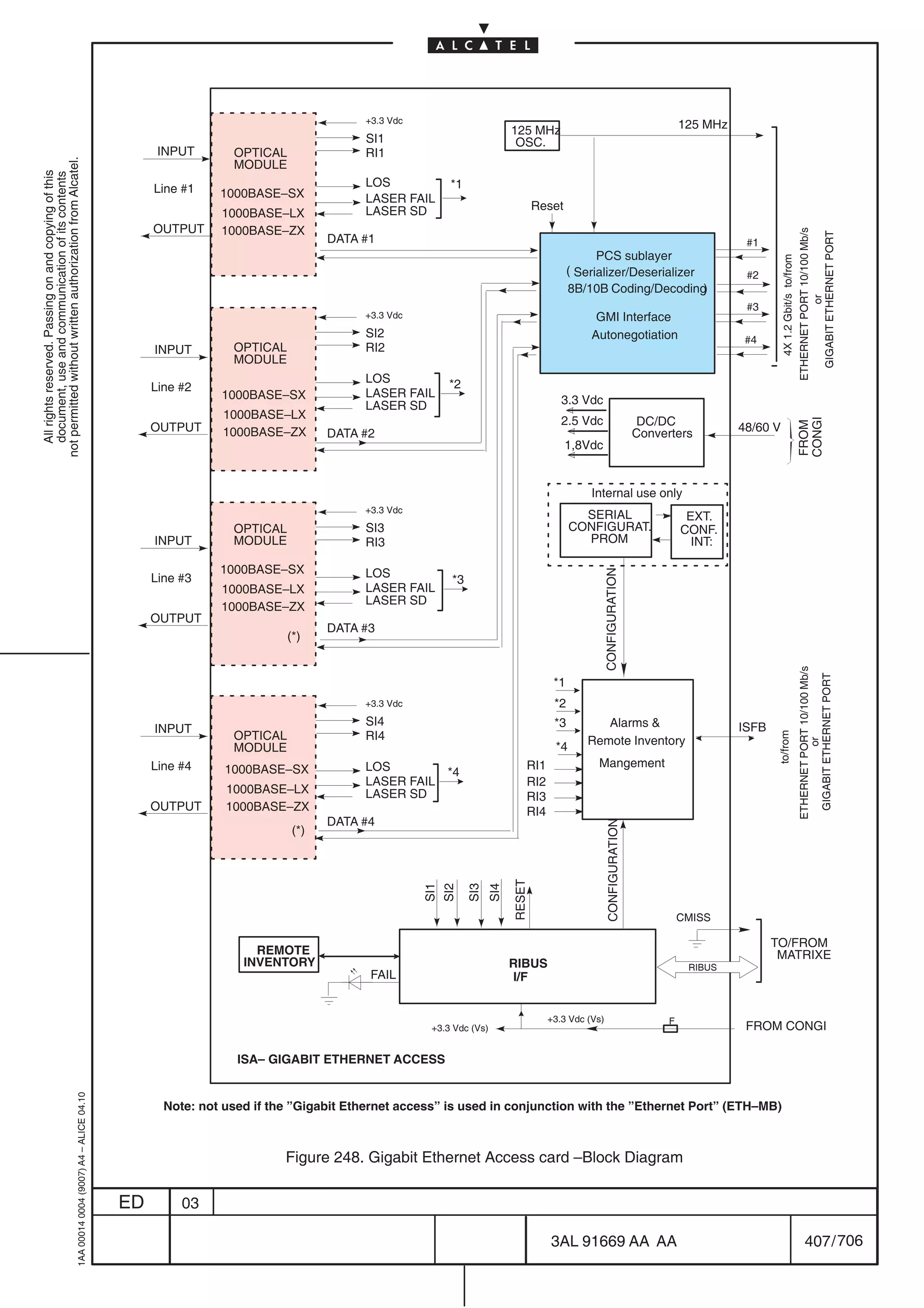 +3.3 Vdc
                                                                                                                                                                        125 MHz                                              125 MHz
                                                                                                                                    SI1                                  OSC.
                                                                                                 INPUT       OPTICAL                RI1
not permitted without written authorization from Alcatel.




                                                                                                             MODULE
  All rights reserved. Passing on and copying of this
  document, use and communication of its contents




                                                                                                Line #1                             LOS               *1
                                                                                                           1000BASE–SX              LASER FAIL
                                                                                                                                    LASER SD                                    Reset
                                                                                                           1000BASE–LX
                                                                                                OUTPUT     1000BASE–ZX




                                                                                                                                                                                                                                                                         ETHERNET PORT 10/100 Mb/s

                                                                                                                                                                                                                                                                           GIGABIT ETHERNET PORT
                                                                                                                              DATA #1                                                                                                   #1
                                                                                                                                                                                              PCS sublayer




                                                                                                                                                                                                                                                 4X 1.2 Gbit/s to/from
                                                                                                                                                                                        ( Serializer/Deserializer                       #2
                                                                                                                                                                                        8B/10B Coding/Decoding    )




                                                                                                                                                                                                                                                                                     or
                                                                                                                                                                                                                                        #3
                                                                                                                                   +3.3 Vdc                                                  GMI Interface
                                                                                                                                   SI2                                                      Autonegotiation                             #4
                                                                                                INPUT        OPTICAL               RI2
                                                                                                             MODULE
                                                                                                                                   LOS                *2
                                                                                                Line #2                            LASER FAIL
                                                                                                           1000BASE–SX                                                               3.3 Vdc
                                                                                                                                   LASER SD
                                                                                                           1000BASE–LX                                                               2.5 Vdc                       DC/DC




                                                                                                                                                                                                                                                                         CONGI
                                                                                                                                                                                                                                                                         FROM
                                                                                                OUTPUT     1000BASE–ZX        DATA #2                                                                             Converters           48/60 V
                                                                                                                                                                                        1,8Vdc


                                                                                                                                                                                            Internal use only
                                                                                                                                   +3.3 Vdc
                                                                                                                                                                                          SERIAL                              EXT.
                                                                                                             OPTICAL               SI3                                                  CONFIGURAT.                          CONF.
                                                                                                INPUT        MODULE                RI3                                                    PROM                                 INT:

                                                                                                           1000BASE–SX             LOS


                                                                                                                                                                                                 CONFIGURATION
                                                                                                Line #3                                                *3
                                                                                                           1000BASE–LX             LASER FAIL
                                                                                                                                   LASER SD
                                                                                                           1000BASE–ZX
                                                                                                OUTPUT
                                                                                                                              DATA #3
                                                                                                                       (*)




                                                                                                                                                                                                                                                                         ETHERNET PORT 10/100 Mb/s

                                                                                                                                                                                                                                                                          GIGABIT ETHERNET PORT
                                                                                                                                                                                   *1
                                                                                                                                   +3.3 Vdc                                        *2
                                                                                                                                   SI4                                             *3          Alarms                                 ISFB
                                                                                                INPUT
                                                                                                             OPTICAL               RI4


                                                                                                                                                                                                                                               to/from
                                                                                                                                                                                            Remote Inventory




                                                                                                                                                                                                                                                                                    or
                                                                                                             MODULE                                                                *4
                                                                                                Line #4                            LOS                                      RI1               Mangement
                                                                                                            1000BASE–SX                               *4
                                                                                                                                   LASER FAIL                               RI2
                                                                                                            1000BASE–LX            LASER SD                                 RI3
                                                                                                OUTPUT      1000BASE–ZX                                                     RI4
                                                                                                                              DATA #4
                                                                                                                                                                                                  CONFIGURATION




                                                                                                                        (*)
                                                                                                                                                                        RESET
                                                                                                                                               SI1
                                                                                                                                                     SI2

                                                                                                                                                            SI3
                                                                                                                                                                  SI4




                                                                                                                                                                                                                             CMISS

                                                                                                                                                                                                                                              TO/FROM
                                                                                                                 REMOTE                                                                                                                        MATRIXE
                                                                                                               INVENTORY                                                RIBUS                                                 RIBUS
                                                                                                                                     FAIL                               I/F


                                                                                                                                                                                  +3.3 Vdc (Vs)                          F
                                                                                                                                                +3.3 Vdc (Vs)                                                                           FROM CONGI

                                                                                                              ISA– GIGABIT ETHERNET ACCESS
                                                  1AA 00014 0004 (9007) A4 – ALICE 04.10




                                                                                                  Note: not used if the ”Gigabit Ethernet access” is used in conjunction with the ”Ethernet Port” (ETH–MB)



                                                                                                                      Figure 248. Gigabit Ethernet Access card –Block Diagram

                                                                                           ED        03

                                                                                                                                                                                   3AL 91669 AA AA                                                                           407 / 706


                                                                                                                                                                                                                   706
 
