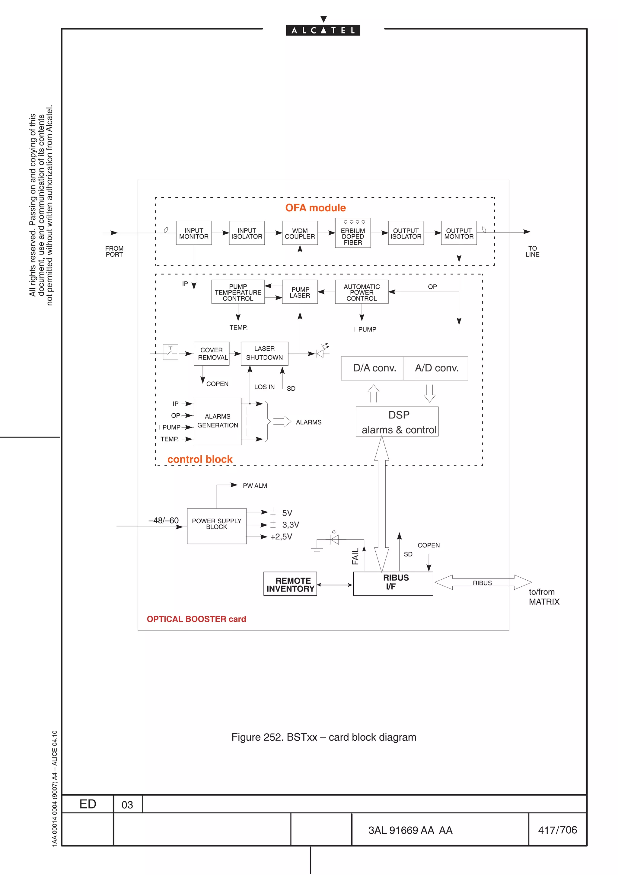 not permitted without written authorization from Alcatel.
  All rights reserved. Passing on and copying of this
  document, use and communication of its contents




                                                                                                                                                    OFA module

                                                                                                                   INPUT             INPUT            WDM         ERBIUM          OUTPUT         OUTPUT
                                                                                                                  MONITOR          ISOLATOR         COUPLER       DOPED          ISOLATOR        MONITOR
                                                                                                                                                                   FIBER
                                                                                                FROM                                                                                                            TO
                                                                                                PORT                                                                                                           LINE



                                                                                                                   IP           PUMP                              AUTOMATIC                 OP
                                                                                                                             TEMPERATURE              PUMP          POWER
                                                                                                                               CONTROL               LASER         CONTROL



                                                                                                                                   TEMP.                             I PUMP


                                                                                                                          COVER          LASER
                                                                                                                         REMOVAL       SHUTDOWN
                                                                                                                                                                     D/A conv.           A/D conv.
                                                                                                                           COPEN           LOS IN   SD

                                                                                                             IP
                                                                                                             OP            ALARMS                                               DSP
                                                                                                                         GENERATION                      ALARMS
                                                                                                          I PUMP
                                                                                                                                                                           alarms  control
                                                                                                          TEMP.


                                                                                                            control block

                                                                                                                                       PW ALM



                                                                                                                                                   5V
                                                                                                        –48/–60         POWER SUPPLY
                                                                                                                           BLOCK                   3,3V
                                                                                                                                                +2,5V
                                                                                                                                                                                         COPEN
                                                                                                                                                                    FAIL




                                                                                                                                                                                    SD



                                                                                                                                                REMOTE                         RIBUS
                                                                                                                                                                                                       RIBUS
                                                                                                                                              INVENTORY                        I/F
                                                                                                                                                                                                               to/from
                                                                                                                                                                                                               MATRIX

                                                                                                        OPTICAL BOOSTER card
                                                  1AA 00014 0004 (9007) A4 – ALICE 04.10




                                                                                                                                   Figure 252. BSTxx – card block diagram




                                                                                           ED      03

                                                                                                                                                                            3AL 91669 AA AA                       417 / 706


                                                                                                                                                                                            706
 