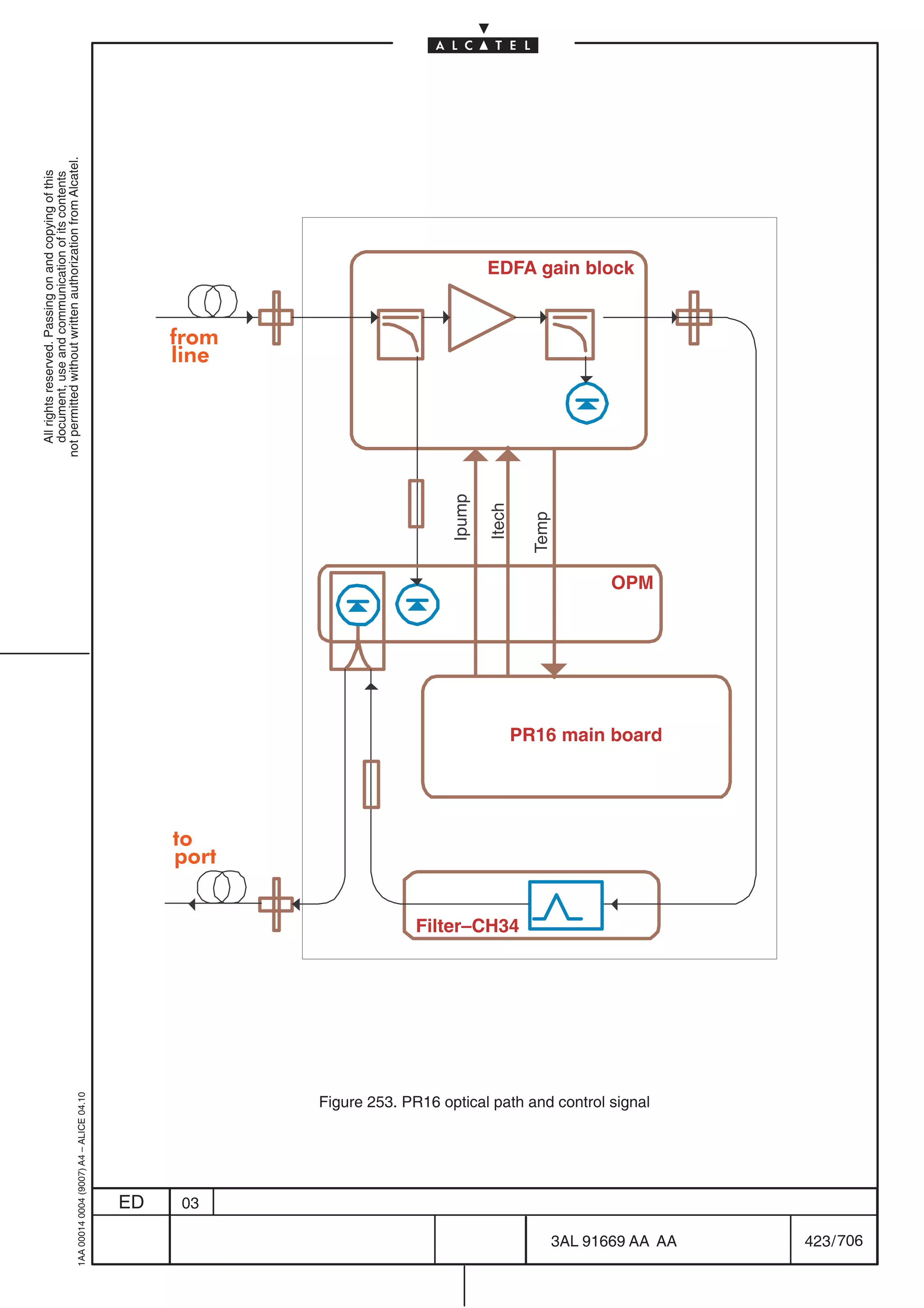 All rights reserved. Passing on and copying of this
                                                                                                                                                  document, use and communication of its contents
                                                                                                                                                not permitted without written authorization from Alcatel.
      1AA 00014 0004 (9007) A4 – ALICE 04.10




                           ED
                                                                                                        to




                           03
                                                                                                                                                                line




                                                                                                        port
                                                                                                                                                                from




                                                                                                                                        Ipump

                                                                                                                                        Itech




                                                                                          Filter–CH34
                                                                                                                                       Temp
                                                                                                                                                                                 EDFA gain block




                                       Figure 253. PR16 optical path and control signal
                                                                                                                                 OPM




                                                                                                               PR16 main board




706
         3AL 91669 AA AA
         423 / 706
 
