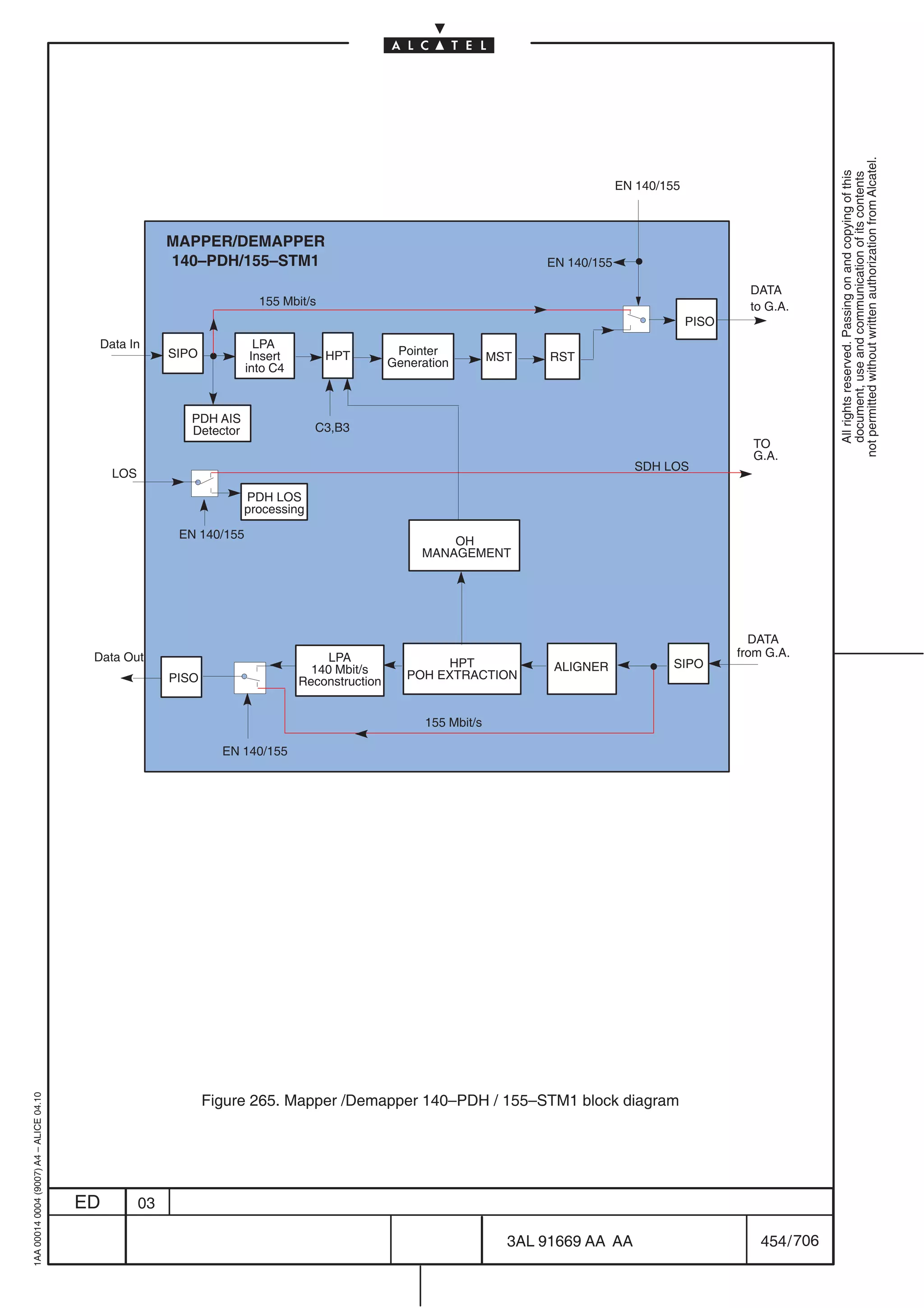 not permitted without written authorization from Alcatel.
                                                                                                                                                                              All rights reserved. Passing on and copying of this
                                                                                                                                                                              document, use and communication of its contents
                                                                                                                                        EN 140/155



                                                         MAPPER/DEMAPPER
                                                         140–PDH/155–STM1                                                  EN 140/155

                                                                                                                                                              DATA
                                                                         155 Mbit/s                                                                           to G.A.
                                                                                                                                                     PISO
                                          Data In                        LPA
                                                         SIPO           Insert        HPT          Pointer           MST    RST
                                                                       into C4                    Generation



                                                            PDH AIS
                                                            Detector                C3,B3
                                                                                                                                                              TO
                                                                                                                                                              G.A.
                                                                                                                                           SDH LOS
                                              LOS
                                                                       PDH LOS
                                                                       processing

                                                          EN 140/155
                                                                                                           OH
                                                                                                       MANAGEMENT




                                                                                                                                                              DATA
                                          Data Out                                    LPA                                                                   from G.A.
                                                                                                          HPT               ALIGNER              SIPO
                                                                                   140 Mbit/s        POH EXTRACTION
                                                         PISO                    Reconstruction


                                                                                                        155 Mbit/s

                                                                  EN 140/155




                                                                Figure 265. Mapper /Demapper 140–PDH / 155–STM1 block diagram
1AA 00014 0004 (9007) A4 – ALICE 04.10




                                         ED         03

                                                                                                                       3AL 91669 AA AA                          454 / 706


                                                                                                                                  706
 