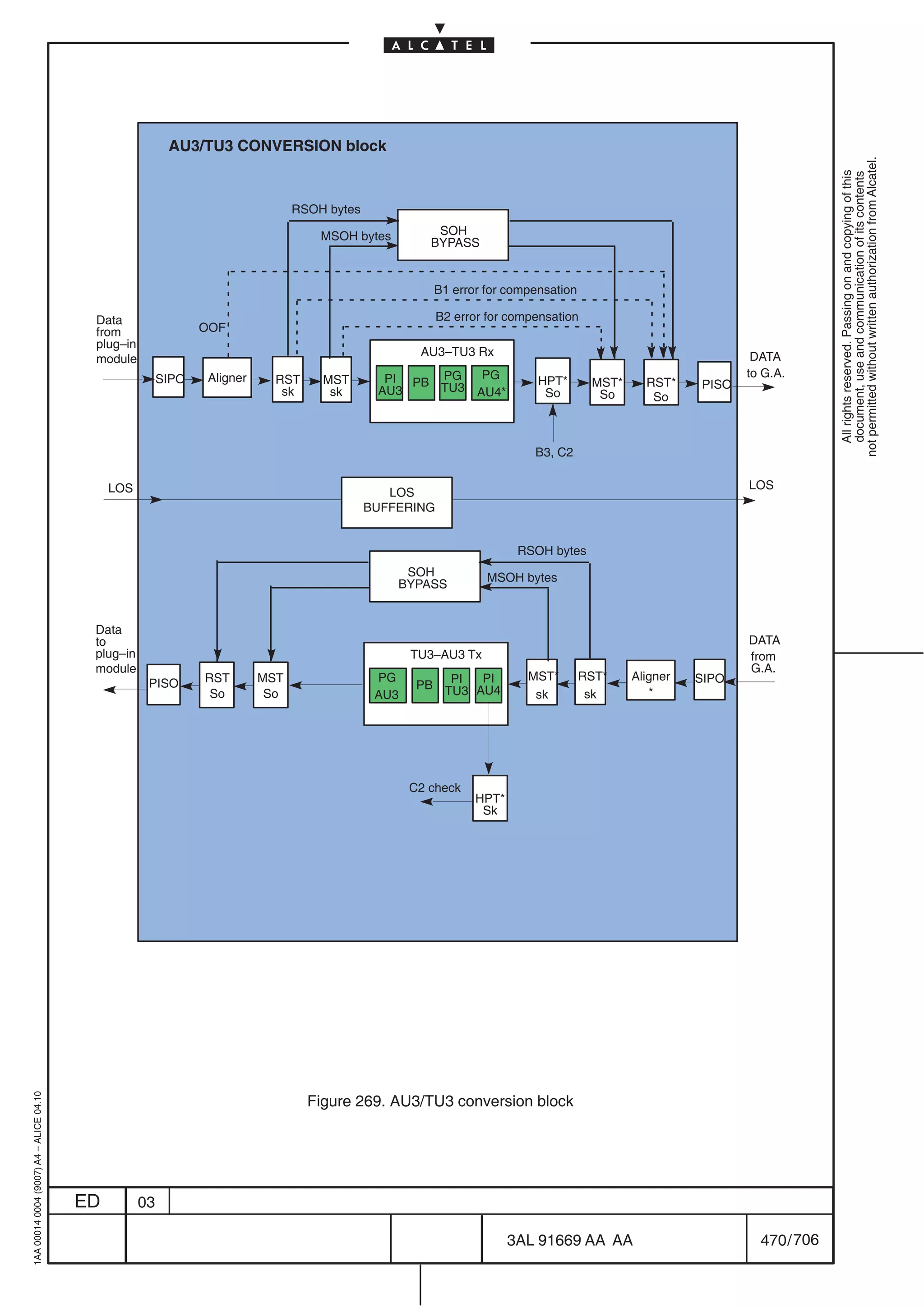 AU3/TU3 CONVERSION block




                                                                                                                                                                            not permitted without written authorization from Alcatel.
                                                                                                                                                                              All rights reserved. Passing on and copying of this
                                                                                                                                                                              document, use and communication of its contents
                                                                                 RSOH bytes

                                                                                     MSOH bytes          SOH
                                                                                                        BYPASS


                                                                                                        B1 error for compensation

                                          Data                                                            B2 error for compensation
                                          from                  OOF
                                          plug–in
                                                                                                      AU3–TU3 Rx                                               DATA
                                          module
                                                         SIPO    Aligner                        PI PB PG          PG                                          to G.A.
                                                                             RST     MST                                   HPT*       MST*     RST*    PISO
                                                                              sk      sk       AU3    TU3        AU4*       So         So       So



                                                                                                                           B3, C2

                                              LOS                                                                                                             LOS
                                                                                                 LOS
                                                                                              BUFFERING


                                                                                                                         RSOH bytes
                                                                                                   SOH            MSOH bytes
                                                                                                  BYPASS


                                          Data
                                          to                                                                                                                  DATA
                                          plug–in                                                    TU3–AU3 Tx                                               from
                                          module                                                                                                              G.A.
                                                                RST        MST                 PG         PI  PI          MST*      RST*     Aligner   SIPO
                                                     PISO                                             PB TU3 AU4
                                                                 So         So                 AU3                         sk        sk         *




                                                                                                     C2 check
                                                                                                                HPT*
                                                                                                                 Sk
1AA 00014 0004 (9007) A4 – ALICE 04.10




                                                                                   Figure 269. AU3/TU3 conversion block




                                         ED         03

                                                                                                                        3AL 91669 AA AA                         470 / 706


                                                                                                                                      706
 